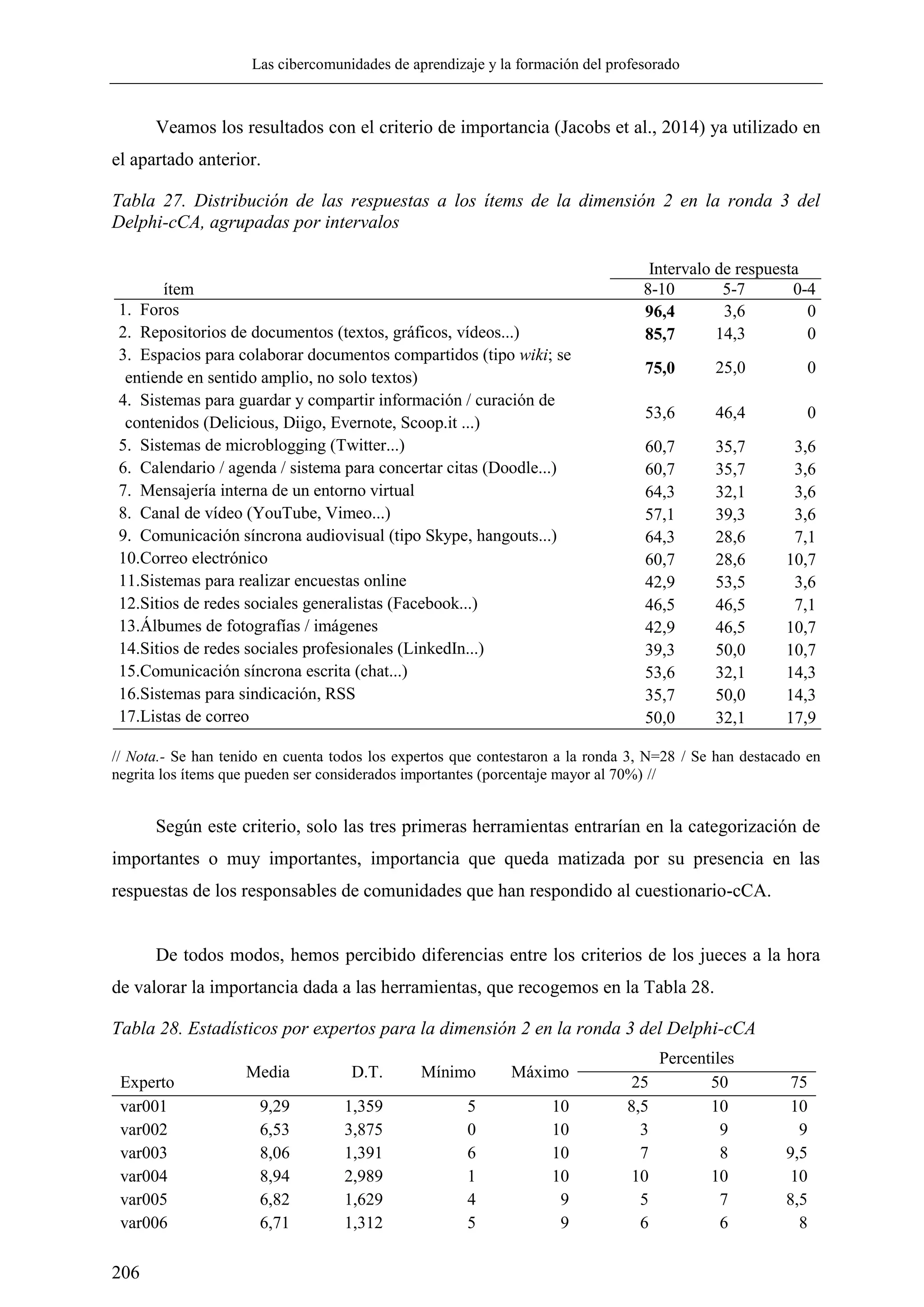 Las cibercomunidades de aprendizaje y la formación del profesorado
206
Veamos los resultados con el criterio de importancia (Jacobs et al., 2014) ya utilizado en
el apartado anterior.
Tabla 27. Distribución de las respuestas a los ítems de la dimensión 2 en la ronda 3 del
Delphi-cCA, agrupadas por intervalos
// Nota.- Se han tenido en cuenta todos los expertos que contestaron a la ronda 3, N=28 / Se han destacado en
negrita los ítems que pueden ser considerados importantes (porcentaje mayor al 70%) //
Según este criterio, solo las tres primeras herramientas entrarían en la categorización de
importantes o muy importantes, importancia que queda matizada por su presencia en las
respuestas de los responsables de comunidades que han respondido al cuestionario-cCA.
De todos modos, hemos percibido diferencias entre los criterios de los jueces a la hora
de valorar la importancia dada a las herramientas, que recogemos en la Tabla 28.
Tabla 28. Estadísticos por expertos para la dimensión 2 en la ronda 3 del Delphi-cCA
Media D.T. Mínimo Máximo
Percentiles
Experto 25 50 75
var001 9,29 1,359 5 10 8,5 10 10
var002 6,53 3,875 0 10 3 9 9
var003 8,06 1,391 6 10 7 8 9,5
var004 8,94 2,989 1 10 10 10 10
var005 6,82 1,629 4 9 5 7 8,5
var006 6,71 1,312 5 9 6 6 8
ítem
Intervalo de respuesta
8-10 5-7 0-4
1. Foros 96,4 3,6 0
2. Repositorios de documentos (textos, gráficos, vídeos...) 85,7 14,3 0
3. Espacios para colaborar documentos compartidos (tipo wiki; se
entiende en sentido amplio, no solo textos)
75,0 25,0 0
4. Sistemas para guardar y compartir información / curación de
contenidos (Delicious, Diigo, Evernote, Scoop.it ...)
53,6 46,4 0
5. Sistemas de microblogging (Twitter...) 60,7 35,7 3,6
6. Calendario / agenda / sistema para concertar citas (Doodle...) 60,7 35,7 3,6
7. Mensajería interna de un entorno virtual 64,3 32,1 3,6
8. Canal de vídeo (YouTube, Vimeo...) 57,1 39,3 3,6
9. Comunicación síncrona audiovisual (tipo Skype, hangouts...) 64,3 28,6 7,1
10.Correo electrónico 60,7 28,6 10,7
11.Sistemas para realizar encuestas online 42,9 53,5 3,6
12.Sitios de redes sociales generalistas (Facebook...) 46,5 46,5 7,1
13.Álbumes de fotografías / imágenes 42,9 46,5 10,7
14.Sitios de redes sociales profesionales (LinkedIn...) 39,3 50,0 10,7
15.Comunicación síncrona escrita (chat...) 53,6 32,1 14,3
16.Sistemas para sindicación, RSS 35,7 50,0 14,3
17.Listas de correo 50,0 32,1 17,9
 