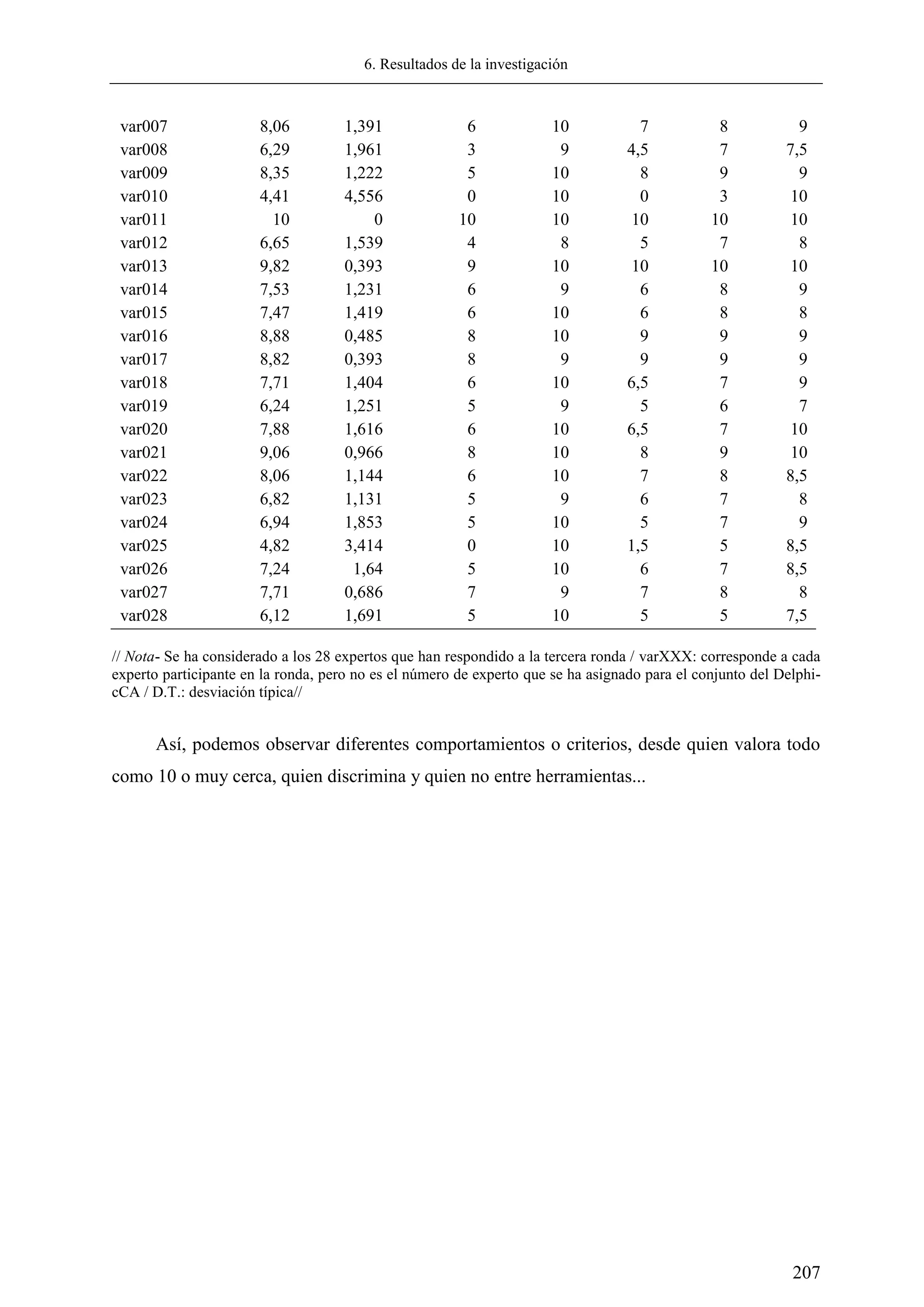 6. Resultados de la investigación
207
var007 8,06 1,391 6 10 7 8 9
var008 6,29 1,961 3 9 4,5 7 7,5
var009 8,35 1,222 5 10 8 9 9
var010 4,41 4,556 0 10 0 3 10
var011 10 0 10 10 10 10 10
var012 6,65 1,539 4 8 5 7 8
var013 9,82 0,393 9 10 10 10 10
var014 7,53 1,231 6 9 6 8 9
var015 7,47 1,419 6 10 6 8 8
var016 8,88 0,485 8 10 9 9 9
var017 8,82 0,393 8 9 9 9 9
var018 7,71 1,404 6 10 6,5 7 9
var019 6,24 1,251 5 9 5 6 7
var020 7,88 1,616 6 10 6,5 7 10
var021 9,06 0,966 8 10 8 9 10
var022 8,06 1,144 6 10 7 8 8,5
var023 6,82 1,131 5 9 6 7 8
var024 6,94 1,853 5 10 5 7 9
var025 4,82 3,414 0 10 1,5 5 8,5
var026 7,24 1,64 5 10 6 7 8,5
var027 7,71 0,686 7 9 7 8 8
var028 6,12 1,691 5 10 5 5 7,5
// Nota- Se ha considerado a los 28 expertos que han respondido a la tercera ronda / varXXX: corresponde a cada
experto participante en la ronda, pero no es el número de experto que se ha asignado para el conjunto del Delphi-
cCA / D.T.: desviación típica//
Así, podemos observar diferentes comportamientos o criterios, desde quien valora todo
como 10 o muy cerca, quien discrimina y quien no entre herramientas...
 