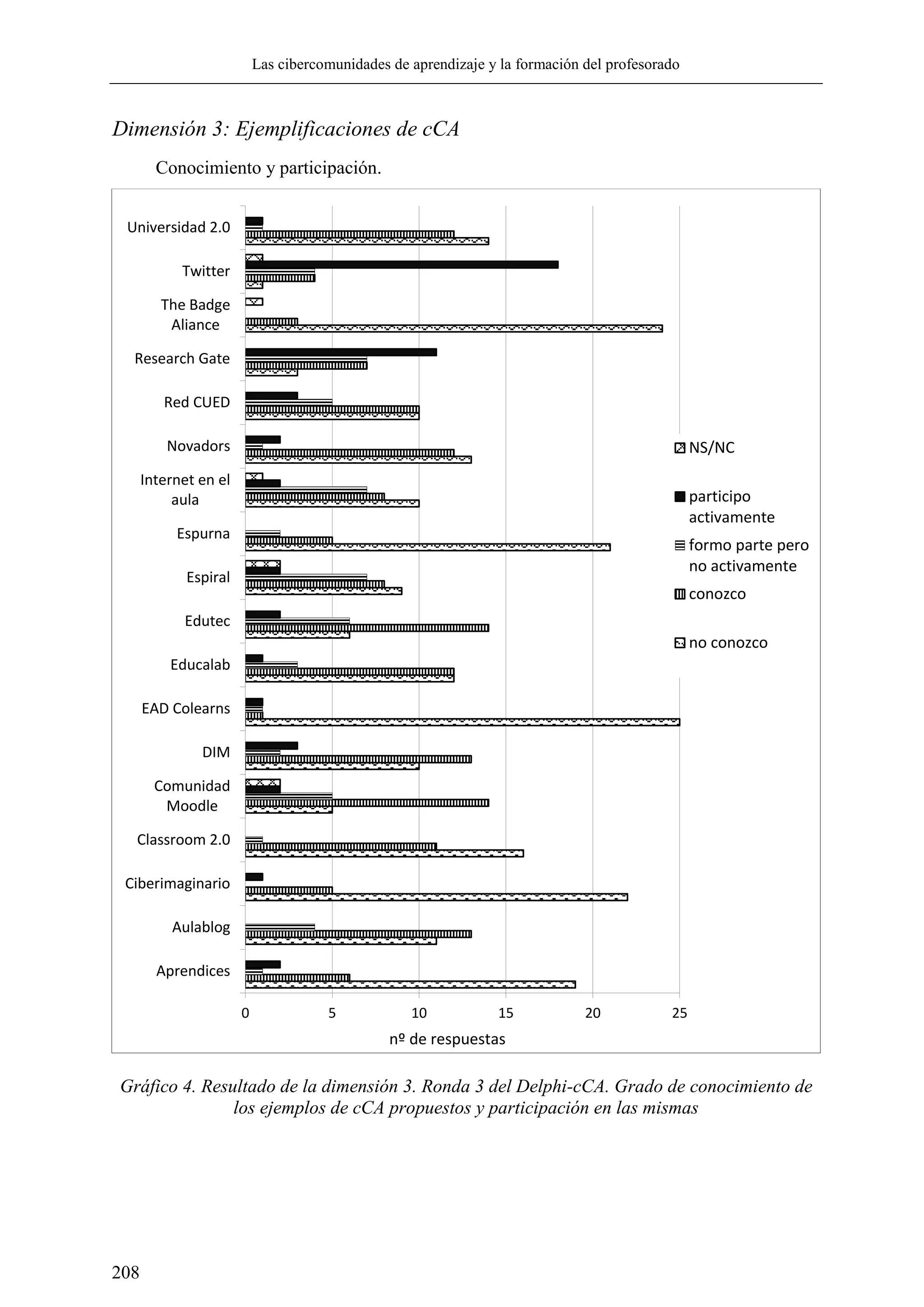 Las cibercomunidades de aprendizaje y la formación del profesorado
208
Dimensión 3: Ejemplificaciones de cCA
Conocimiento y participación.
Gráfico 4. Resultado de la dimensión 3. Ronda 3 del Delphi-cCA. Grado de conocimiento de
los ejemplos de cCA propuestos y participación en las mismas
0 5 10 15 20 25
Aprendices
Aulablog
Ciberimaginario
Classroom 2.0
Comunidad
Moodle
DIM
EAD Colearns
Educalab
Edutec
Espiral
Espurna
Internet en el
aula
Novadors
Red CUED
Research Gate
The Badge
Aliance
Twitter
Universidad 2.0
nº de respuestas
NS/NC
participo
activamente
formo parte pero
no activamente
conozco
no conozco
 