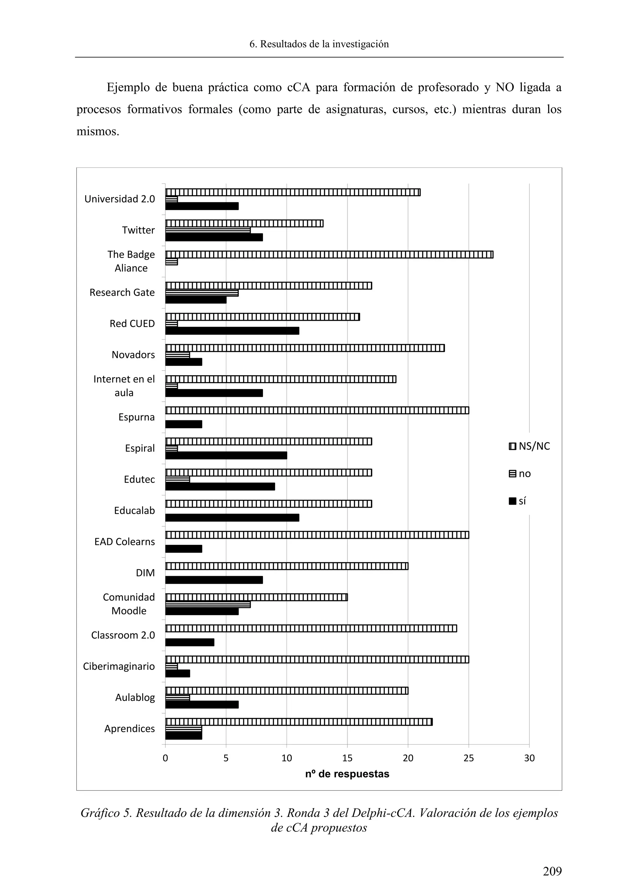 6. Resultados de la investigación
209
Ejemplo de buena práctica como cCA para formación de profesorado y NO ligada a
procesos formativos formales (como parte de asignaturas, cursos, etc.) mientras duran los
mismos.
Gráfico 5. Resultado de la dimensión 3. Ronda 3 del Delphi-cCA. Valoración de los ejemplos
de cCA propuestos
0 5 10 15 20 25 30
Aprendices
Aulablog
Ciberimaginario
Classroom 2.0
Comunidad
Moodle
DIM
EAD Colearns
Educalab
Edutec
Espiral
Espurna
Internet en el
aula
Novadors
Red CUED
Research Gate
The Badge
Aliance
Twitter
Universidad 2.0
nº de respuestas
NS/NC
no
sí
 