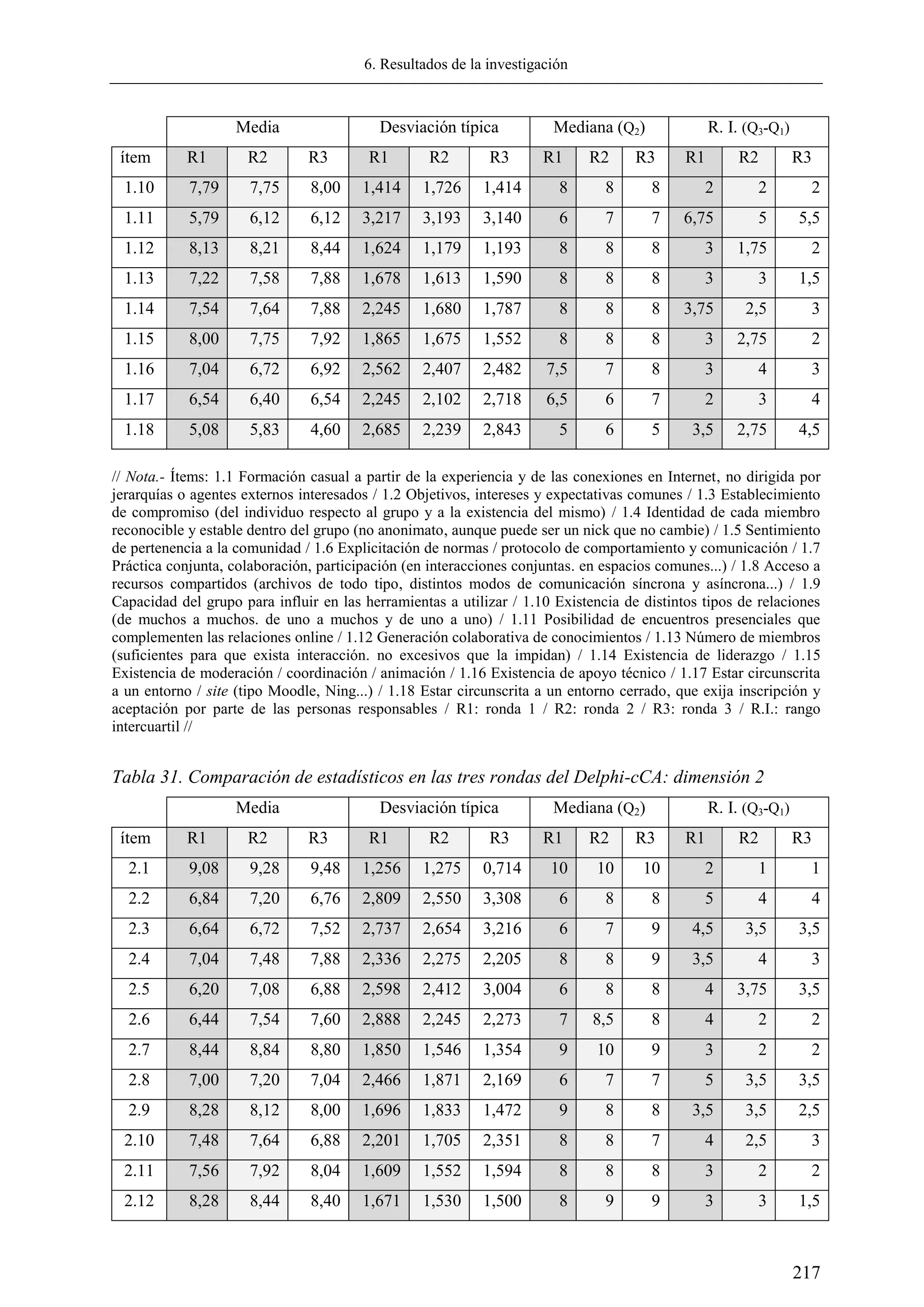 6. Resultados de la investigación
217
Media Desviación típica Mediana (Q2) R. I. (Q3-Q1)
ítem R1 R2 R3 R1 R2 R3 R1 R2 R3 R1 R2 R3
1.10 7,79 7,75 8,00 1,414 1,726 1,414 8 8 8 2 2 2
1.11 5,79 6,12 6,12 3,217 3,193 3,140 6 7 7 6,75 5 5,5
1.12 8,13 8,21 8,44 1,624 1,179 1,193 8 8 8 3 1,75 2
1.13 7,22 7,58 7,88 1,678 1,613 1,590 8 8 8 3 3 1,5
1.14 7,54 7,64 7,88 2,245 1,680 1,787 8 8 8 3,75 2,5 3
1.15 8,00 7,75 7,92 1,865 1,675 1,552 8 8 8 3 2,75 2
1.16 7,04 6,72 6,92 2,562 2,407 2,482 7,5 7 8 3 4 3
1.17 6,54 6,40 6,54 2,245 2,102 2,718 6,5 6 7 2 3 4
1.18 5,08 5,83 4,60 2,685 2,239 2,843 5 6 5 3,5 2,75 4,5
// Nota.- Ítems: 1.1 Formación casual a partir de la experiencia y de las conexiones en Internet, no dirigida por
jerarquías o agentes externos interesados / 1.2 Objetivos, intereses y expectativas comunes / 1.3 Establecimiento
de compromiso (del individuo respecto al grupo y a la existencia del mismo) / 1.4 Identidad de cada miembro
reconocible y estable dentro del grupo (no anonimato, aunque puede ser un nick que no cambie) / 1.5 Sentimiento
de pertenencia a la comunidad / 1.6 Explicitación de normas / protocolo de comportamiento y comunicación / 1.7
Práctica conjunta, colaboración, participación (en interacciones conjuntas. en espacios comunes...) / 1.8 Acceso a
recursos compartidos (archivos de todo tipo, distintos modos de comunicación síncrona y asíncrona...) / 1.9
Capacidad del grupo para influir en las herramientas a utilizar / 1.10 Existencia de distintos tipos de relaciones
(de muchos a muchos. de uno a muchos y de uno a uno) / 1.11 Posibilidad de encuentros presenciales que
complementen las relaciones online / 1.12 Generación colaborativa de conocimientos / 1.13 Número de miembros
(suficientes para que exista interacción. no excesivos que la impidan) / 1.14 Existencia de liderazgo / 1.15
Existencia de moderación / coordinación / animación / 1.16 Existencia de apoyo técnico / 1.17 Estar circunscrita
a un entorno / site (tipo Moodle, Ning...) / 1.18 Estar circunscrita a un entorno cerrado, que exija inscripción y
aceptación por parte de las personas responsables / R1: ronda 1 / R2: ronda 2 / R3: ronda 3 / R.I.: rango
intercuartil //
Tabla 31. Comparación de estadísticos en las tres rondas del Delphi-cCA: dimensión 2
Media Desviación típica Mediana (Q2) R. I. (Q3-Q1)
ítem R1 R2 R3 R1 R2 R3 R1 R2 R3 R1 R2 R3
2.1 9,08 9,28 9,48 1,256 1,275 0,714 10 10 10 2 1 1
2.2 6,84 7,20 6,76 2,809 2,550 3,308 6 8 8 5 4 4
2.3 6,64 6,72 7,52 2,737 2,654 3,216 6 7 9 4,5 3,5 3,5
2.4 7,04 7,48 7,88 2,336 2,275 2,205 8 8 9 3,5 4 3
2.5 6,20 7,08 6,88 2,598 2,412 3,004 6 8 8 4 3,75 3,5
2.6 6,44 7,54 7,60 2,888 2,245 2,273 7 8,5 8 4 2 2
2.7 8,44 8,84 8,80 1,850 1,546 1,354 9 10 9 3 2 2
2.8 7,00 7,20 7,04 2,466 1,871 2,169 6 7 7 5 3,5 3,5
2.9 8,28 8,12 8,00 1,696 1,833 1,472 9 8 8 3,5 3,5 2,5
2.10 7,48 7,64 6,88 2,201 1,705 2,351 8 8 7 4 2,5 3
2.11 7,56 7,92 8,04 1,609 1,552 1,594 8 8 8 3 2 2
2.12 8,28 8,44 8,40 1,671 1,530 1,500 8 9 9 3 3 1,5
 