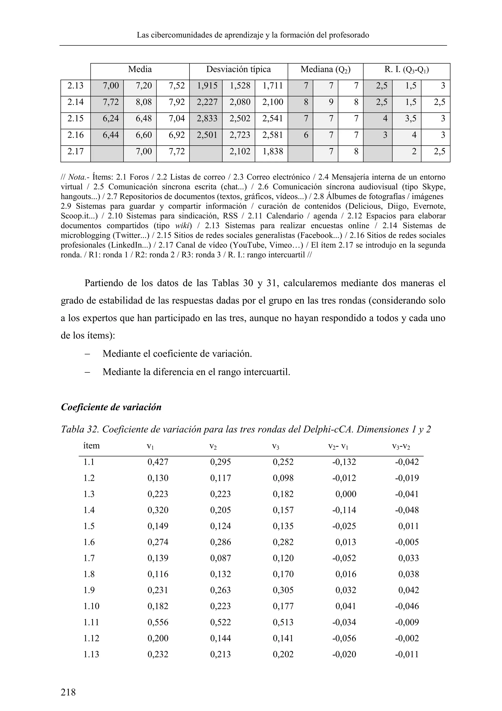 Las cibercomunidades de aprendizaje y la formación del profesorado
218
Media Desviación típica Mediana (Q2) R. I. (Q3-Q1)
2.13 7,00 7,20 7,52 1,915 1,528 1,711 7 7 7 2,5 1,5 3
2.14 7,72 8,08 7,92 2,227 2,080 2,100 8 9 8 2,5 1,5 2,5
2.15 6,24 6,48 7,04 2,833 2,502 2,541 7 7 7 4 3,5 3
2.16 6,44 6,60 6,92 2,501 2,723 2,581 6 7 7 3 4 3
2.17 7,00 7,72 2,102 1,838 7 8 2 2,5
// Nota.- Ítems: 2.1 Foros / 2.2 Listas de correo / 2.3 Correo electrónico / 2.4 Mensajería interna de un entorno
virtual / 2.5 Comunicación síncrona escrita (chat...) / 2.6 Comunicación síncrona audiovisual (tipo Skype,
hangouts...) / 2.7 Repositorios de documentos (textos, gráficos, vídeos...) / 2.8 Álbumes de fotografías / imágenes
2.9 Sistemas para guardar y compartir información / curación de contenidos (Delicious, Diigo, Evernote,
Scoop.it...) / 2.10 Sistemas para sindicación, RSS / 2.11 Calendario / agenda / 2.12 Espacios para elaborar
documentos compartidos (tipo wiki) / 2.13 Sistemas para realizar encuestas online / 2.14 Sistemas de
microblogging (Twitter...) / 2.15 Sitios de redes sociales generalistas (Facebook...) / 2.16 Sitios de redes sociales
profesionales (LinkedIn...) / 2.17 Canal de vídeo (YouTube, Vimeo…) / El ítem 2.17 se introdujo en la segunda
ronda. / R1: ronda 1 / R2: ronda 2 / R3: ronda 3 / R. I.: rango intercuartil //
Partiendo de los datos de las Tablas 30 y 31, calcularemos mediante dos maneras el
grado de estabilidad de las respuestas dadas por el grupo en las tres rondas (considerando solo
a los expertos que han participado en las tres, aunque no hayan respondido a todos y cada uno
de los ítems):
 Mediante el coeficiente de variación.
 Mediante la diferencia en el rango intercuartil.
Coeficiente de variación
Tabla 32. Coeficiente de variación para las tres rondas del Delphi-cCA. Dimensiones 1 y 2
ítem v1 v2 v3 v2- v1 v3-v2
1.1 0,427 0,295 0,252 -0,132 -0,042
1.2 0,130 0,117 0,098 -0,012 -0,019
1.3 0,223 0,223 0,182 0,000 -0,041
1.4 0,320 0,205 0,157 -0,114 -0,048
1.5 0,149 0,124 0,135 -0,025 0,011
1.6 0,274 0,286 0,282 0,013 -0,005
1.7 0,139 0,087 0,120 -0,052 0,033
1.8 0,116 0,132 0,170 0,016 0,038
1.9 0,231 0,263 0,305 0,032 0,042
1.10 0,182 0,223 0,177 0,041 -0,046
1.11 0,556 0,522 0,513 -0,034 -0,009
1.12 0,200 0,144 0,141 -0,056 -0,002
1.13 0,232 0,213 0,202 -0,020 -0,011
 