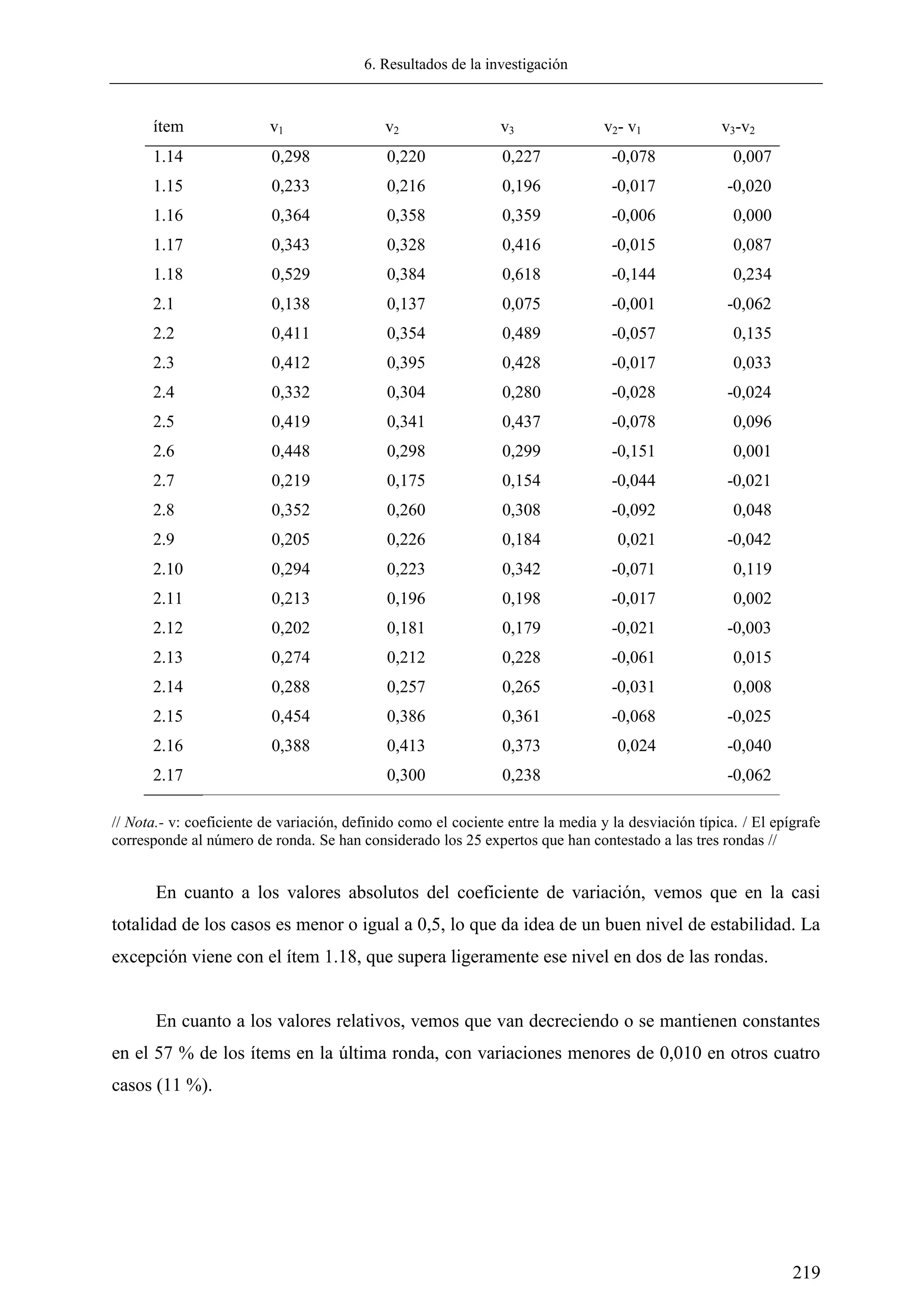 6. Resultados de la investigación
219
ítem v1 v2 v3 v2- v1 v3-v2
1.14 0,298 0,220 0,227 -0,078 0,007
1.15 0,233 0,216 0,196 -0,017 -0,020
1.16 0,364 0,358 0,359 -0,006 0,000
1.17 0,343 0,328 0,416 -0,015 0,087
1.18 0,529 0,384 0,618 -0,144 0,234
2.1 0,138 0,137 0,075 -0,001 -0,062
2.2 0,411 0,354 0,489 -0,057 0,135
2.3 0,412 0,395 0,428 -0,017 0,033
2.4 0,332 0,304 0,280 -0,028 -0,024
2.5 0,419 0,341 0,437 -0,078 0,096
2.6 0,448 0,298 0,299 -0,151 0,001
2.7 0,219 0,175 0,154 -0,044 -0,021
2.8 0,352 0,260 0,308 -0,092 0,048
2.9 0,205 0,226 0,184 0,021 -0,042
2.10 0,294 0,223 0,342 -0,071 0,119
2.11 0,213 0,196 0,198 -0,017 0,002
2.12 0,202 0,181 0,179 -0,021 -0,003
2.13 0,274 0,212 0,228 -0,061 0,015
2.14 0,288 0,257 0,265 -0,031 0,008
2.15 0,454 0,386 0,361 -0,068 -0,025
2.16 0,388 0,413 0,373 0,024 -0,040
2.17 0,300 0,238 -0,062
// Nota.- v: coeficiente de variación, definido como el cociente entre la media y la desviación típica. / El epígrafe
corresponde al número de ronda. Se han considerado los 25 expertos que han contestado a las tres rondas //
En cuanto a los valores absolutos del coeficiente de variación, vemos que en la casi
totalidad de los casos es menor o igual a 0,5, lo que da idea de un buen nivel de estabilidad. La
excepción viene con el ítem 1.18, que supera ligeramente ese nivel en dos de las rondas.
En cuanto a los valores relativos, vemos que van decreciendo o se mantienen constantes
en el 57 % de los ítems en la última ronda, con variaciones menores de 0,010 en otros cuatro
casos (11 %).
 