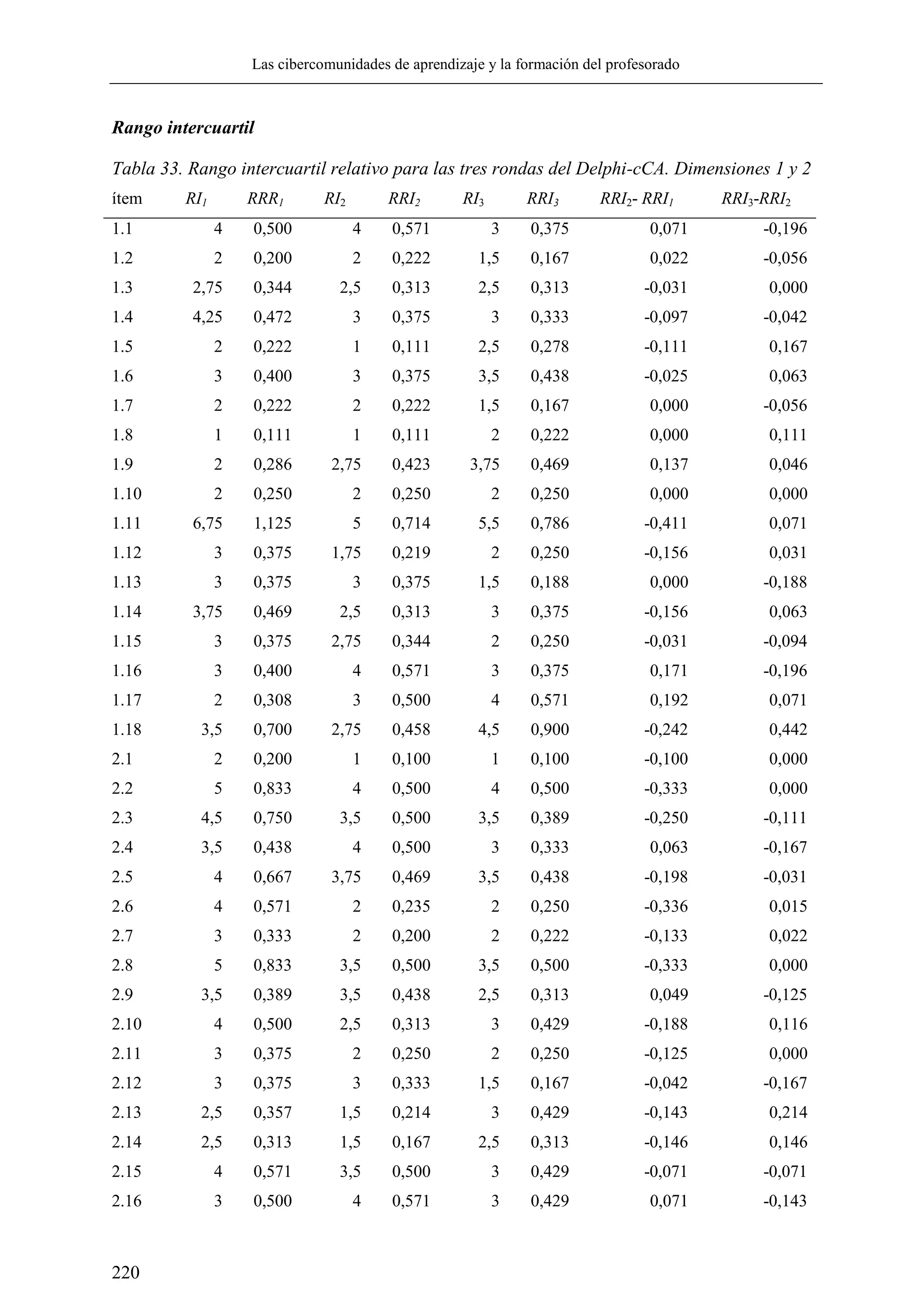 Las cibercomunidades de aprendizaje y la formación del profesorado
220
Rango intercuartil
Tabla 33. Rango intercuartil relativo para las tres rondas del Delphi-cCA. Dimensiones 1 y 2
ítem RI1 RRR1 RI2 RRI2 RI3 RRI3 RRI2- RRI1 RRI3-RRI2
1.1 4 0,500 4 0,571 3 0,375 0,071 -0,196
1.2 2 0,200 2 0,222 1,5 0,167 0,022 -0,056
1.3 2,75 0,344 2,5 0,313 2,5 0,313 -0,031 0,000
1.4 4,25 0,472 3 0,375 3 0,333 -0,097 -0,042
1.5 2 0,222 1 0,111 2,5 0,278 -0,111 0,167
1.6 3 0,400 3 0,375 3,5 0,438 -0,025 0,063
1.7 2 0,222 2 0,222 1,5 0,167 0,000 -0,056
1.8 1 0,111 1 0,111 2 0,222 0,000 0,111
1.9 2 0,286 2,75 0,423 3,75 0,469 0,137 0,046
1.10 2 0,250 2 0,250 2 0,250 0,000 0,000
1.11 6,75 1,125 5 0,714 5,5 0,786 -0,411 0,071
1.12 3 0,375 1,75 0,219 2 0,250 -0,156 0,031
1.13 3 0,375 3 0,375 1,5 0,188 0,000 -0,188
1.14 3,75 0,469 2,5 0,313 3 0,375 -0,156 0,063
1.15 3 0,375 2,75 0,344 2 0,250 -0,031 -0,094
1.16 3 0,400 4 0,571 3 0,375 0,171 -0,196
1.17 2 0,308 3 0,500 4 0,571 0,192 0,071
1.18 3,5 0,700 2,75 0,458 4,5 0,900 -0,242 0,442
2.1 2 0,200 1 0,100 1 0,100 -0,100 0,000
2.2 5 0,833 4 0,500 4 0,500 -0,333 0,000
2.3 4,5 0,750 3,5 0,500 3,5 0,389 -0,250 -0,111
2.4 3,5 0,438 4 0,500 3 0,333 0,063 -0,167
2.5 4 0,667 3,75 0,469 3,5 0,438 -0,198 -0,031
2.6 4 0,571 2 0,235 2 0,250 -0,336 0,015
2.7 3 0,333 2 0,200 2 0,222 -0,133 0,022
2.8 5 0,833 3,5 0,500 3,5 0,500 -0,333 0,000
2.9 3,5 0,389 3,5 0,438 2,5 0,313 0,049 -0,125
2.10 4 0,500 2,5 0,313 3 0,429 -0,188 0,116
2.11 3 0,375 2 0,250 2 0,250 -0,125 0,000
2.12 3 0,375 3 0,333 1,5 0,167 -0,042 -0,167
2.13 2,5 0,357 1,5 0,214 3 0,429 -0,143 0,214
2.14 2,5 0,313 1,5 0,167 2,5 0,313 -0,146 0,146
2.15 4 0,571 3,5 0,500 3 0,429 -0,071 -0,071
2.16 3 0,500 4 0,571 3 0,429 0,071 -0,143
 