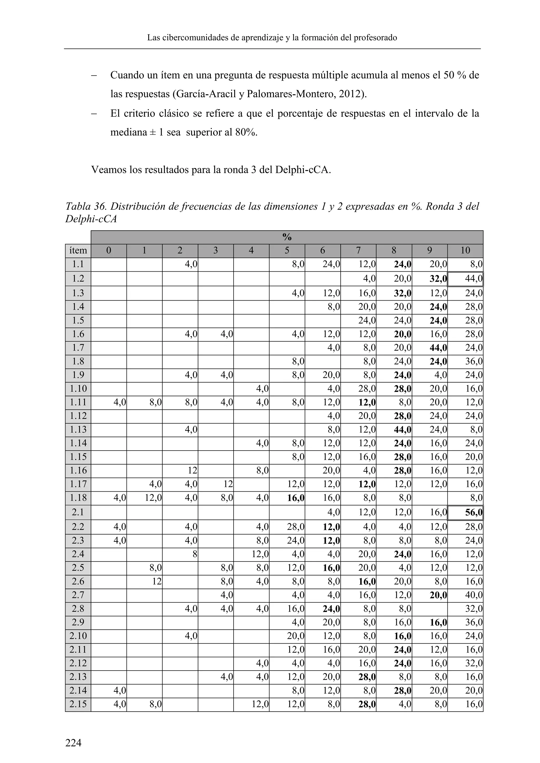 Las cibercomunidades de aprendizaje y la formación del profesorado
224
 Cuando un ítem en una pregunta de respuesta múltiple acumula al menos el 50 % de
las respuestas (García-Aracil y Palomares-Montero, 2012).
 El criterio clásico se refiere a que el porcentaje de respuestas en el intervalo de la
mediana ± 1 sea superior al 80%.
Veamos los resultados para la ronda 3 del Delphi-cCA.
Tabla 36. Distribución de frecuencias de las dimensiones 1 y 2 expresadas en %. Ronda 3 del
Delphi-cCA
%
ítem 0 1 2 3 4 5 6 7 8 9 10
1.1 4,0 8,0 24,0 12,0 24,0 20,0 8,0
1.2 4,0 20,0 32,0 44,0
1.3 4,0 12,0 16,0 32,0 12,0 24,0
1.4 8,0 20,0 20,0 24,0 28,0
1.5 24,0 24,0 24,0 28,0
1.6 4,0 4,0 4,0 12,0 12,0 20,0 16,0 28,0
1.7 4,0 8,0 20,0 44,0 24,0
1.8 8,0 8,0 24,0 24,0 36,0
1.9 4,0 4,0 8,0 20,0 8,0 24,0 4,0 24,0
1.10 4,0 4,0 28,0 28,0 20,0 16,0
1.11 4,0 8,0 8,0 4,0 4,0 8,0 12,0 12,0 8,0 20,0 12,0
1.12 4,0 20,0 28,0 24,0 24,0
1.13 4,0 8,0 12,0 44,0 24,0 8,0
1.14 4,0 8,0 12,0 12,0 24,0 16,0 24,0
1.15 8,0 12,0 16,0 28,0 16,0 20,0
1.16 12 8,0 20,0 4,0 28,0 16,0 12,0
1.17 4,0 4,0 12 12,0 12,0 12,0 12,0 12,0 16,0
1.18 4,0 12,0 4,0 8,0 4,0 16,0 16,0 8,0 8,0 8,0
2.1 4,0 12,0 12,0 16,0 56,0
2.2 4,0 4,0 4,0 28,0 12,0 4,0 4,0 12,0 28,0
2.3 4,0 4,0 8,0 24,0 12,0 8,0 8,0 8,0 24,0
2.4 8 12,0 4,0 4,0 20,0 24,0 16,0 12,0
2.5 8,0 8,0 8,0 12,0 16,0 20,0 4,0 12,0 12,0
2.6 12 8,0 4,0 8,0 8,0 16,0 20,0 8,0 16,0
2.7 4,0 4,0 4,0 16,0 12,0 20,0 40,0
2.8 4,0 4,0 4,0 16,0 24,0 8,0 8,0 32,0
2.9 4,0 20,0 8,0 16,0 16,0 36,0
2.10 4,0 20,0 12,0 8,0 16,0 16,0 24,0
2.11 12,0 16,0 20,0 24,0 12,0 16,0
2.12 4,0 4,0 4,0 16,0 24,0 16,0 32,0
2.13 4,0 4,0 12,0 20,0 28,0 8,0 8,0 16,0
2.14 4,0 8,0 12,0 8,0 28,0 20,0 20,0
2.15 4,0 8,0 12,0 12,0 8,0 28,0 4,0 8,0 16,0
 