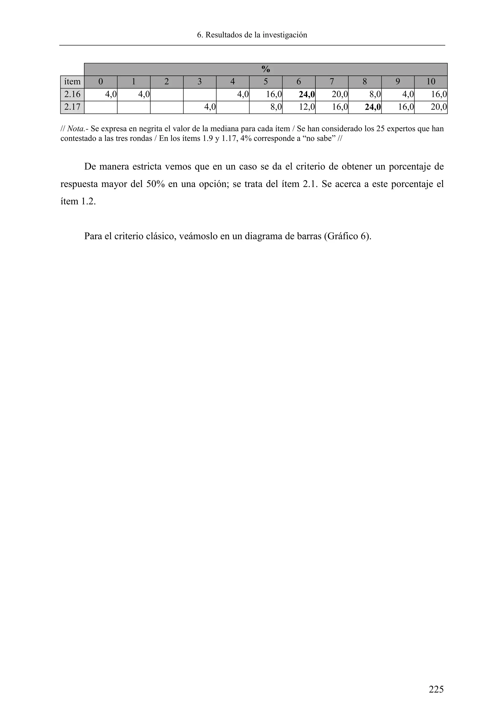 6. Resultados de la investigación
225
%
ítem 0 1 2 3 4 5 6 7 8 9 10
2.16 4,0 4,0 4,0 16,0 24,0 20,0 8,0 4,0 16,0
2.17 4,0 8,0 12,0 16,0 24,0 16,0 20,0
// Nota.- Se expresa en negrita el valor de la mediana para cada ítem / Se han considerado los 25 expertos que han
contestado a las tres rondas / En los ítems 1.9 y 1.17, 4% corresponde a ―no sabe‖ //
De manera estricta vemos que en un caso se da el criterio de obtener un porcentaje de
respuesta mayor del 50% en una opción; se trata del ítem 2.1. Se acerca a este porcentaje el
ítem 1.2.
Para el criterio clásico, veámoslo en un diagrama de barras (Gráfico 6).
 