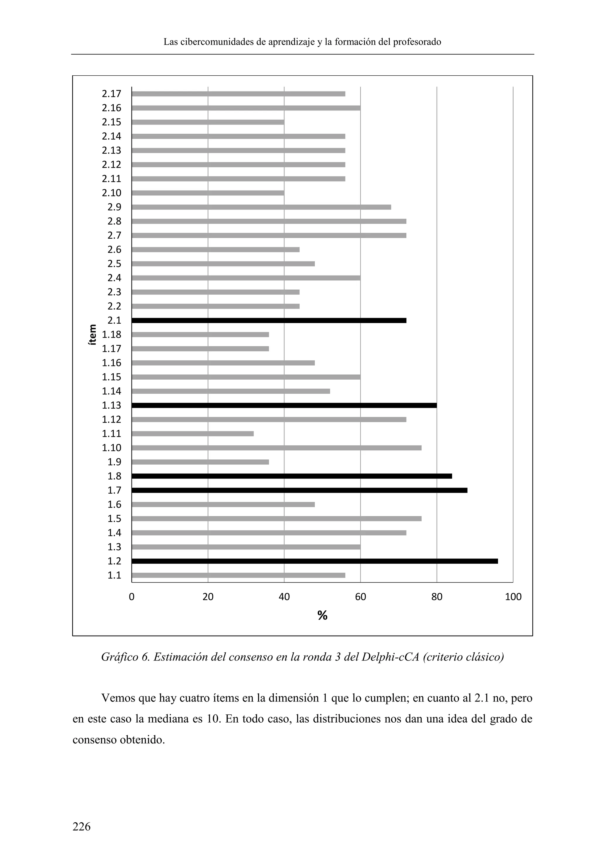 Las cibercomunidades de aprendizaje y la formación del profesorado
226
Gráfico 6. Estimación del consenso en la ronda 3 del Delphi-cCA (criterio clásico)
Vemos que hay cuatro ítems en la dimensión 1 que lo cumplen; en cuanto al 2.1 no, pero
en este caso la mediana es 10. En todo caso, las distribuciones nos dan una idea del grado de
consenso obtenido.
0 20 40 60 80 100
1.1
1.2
1.3
1.4
1.5
1.6
1.7
1.8
1.9
1.10
1.11
1.12
1.13
1.14
1.15
1.16
1.17
1.18
2.1
2.2
2.3
2.4
2.5
2.6
2.7
2.8
2.9
2.10
2.11
2.12
2.13
2.14
2.15
2.16
2.17
%
ítem
 