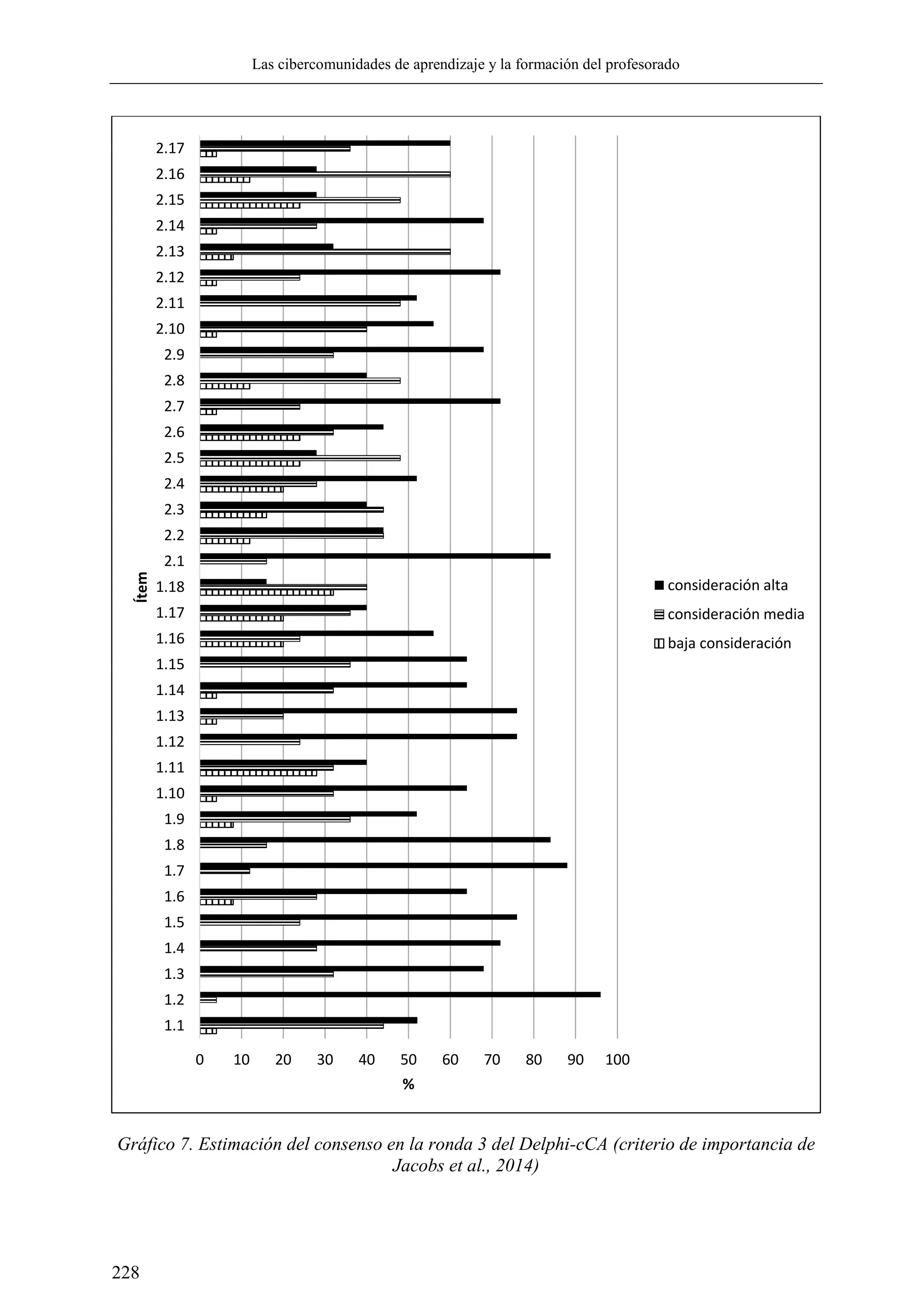 Las cibercomunidades de aprendizaje y la formación del profesorado
228
Gráfico 7. Estimación del consenso en la ronda 3 del Delphi-cCA (criterio de importancia de
Jacobs et al., 2014)
0 10 20 30 40 50 60 70 80 90 100
1.1
1.2
1.3
1.4
1.5
1.6
1.7
1.8
1.9
1.10
1.11
1.12
1.13
1.14
1.15
1.16
1.17
1.18
2.1
2.2
2.3
2.4
2.5
2.6
2.7
2.8
2.9
2.10
2.11
2.12
2.13
2.14
2.15
2.16
2.17
%
Ítem
consideración alta
consideración media
baja consideración
 