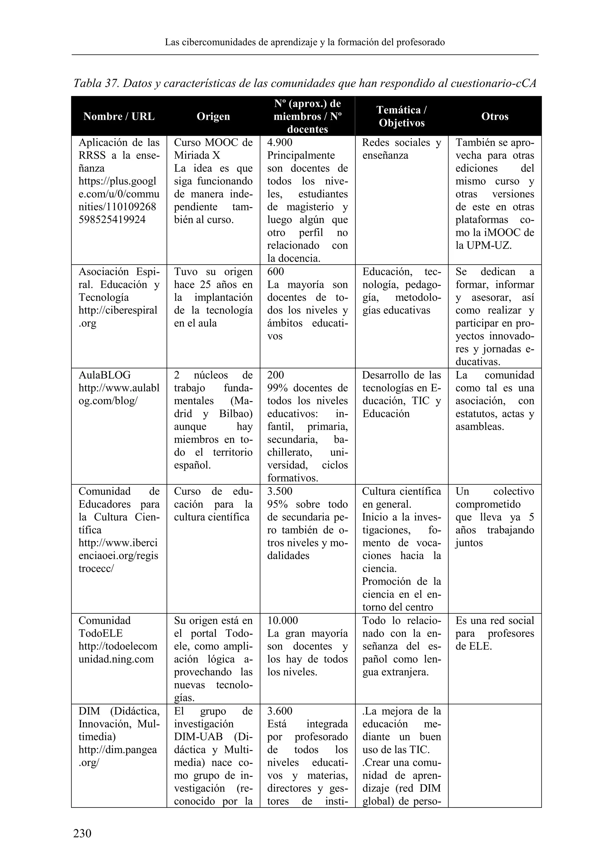 Las cibercomunidades de aprendizaje y la formación del profesorado
230
Tabla 37. Datos y características de las comunidades que han respondido al cuestionario-cCA
Nombre / URL Origen
Nº (aprox.) de
miembros / Nº
docentes
Temática /
Objetivos
Otros
Aplicación de las
RRSS a la ense-
ñanza
https://plus.googl
e.com/u/0/commu
nities/110109268
598525419924
Curso MOOC de
Miriada X
La idea es que
siga funcionando
de manera inde-
pendiente tam-
bién al curso.
4.900
Principalmente
son docentes de
todos los nive-
les, estudiantes
de magisterio y
luego algún que
otro perfil no
relacionado con
la docencia.
Redes sociales y
enseñanza
También se apro-
vecha para otras
ediciones del
mismo curso y
otras versiones
de este en otras
plataformas co-
mo la iMOOC de
la UPM-UZ.
Asociación Espi-
ral. Educación y
Tecnología
http://ciberespiral
.org
Tuvo su origen
hace 25 años en
la implantación
de la tecnología
en el aula
600
La mayoría son
docentes de to-
dos los niveles y
ámbitos educati-
vos
Educación, tec-
nología, pedago-
gía, metodolo-
gías educativas
Se dedican a
formar, informar
y asesorar, así
como realizar y
participar en pro-
yectos innovado-
res y jornadas e-
ducativas.
AulaBLOG
http://www.aulabl
og.com/blog/
2 núcleos de
trabajo funda-
mentales (Ma-
drid y Bilbao)
aunque hay
miembros en to-
do el territorio
español.
200
99% docentes de
todos los niveles
educativos: in-
fantil, primaria,
secundaria, ba-
chillerato, uni-
versidad, ciclos
formativos.
Desarrollo de las
tecnologías en E-
ducación, TIC y
Educación
La comunidad
como tal es una
asociación, con
estatutos, actas y
asambleas.
Comunidad de
Educadores para
la Cultura Cien-
tífica
http://www.iberci
enciaoei.org/regis
trocecc/
Curso de edu-
cación para la
cultura científica
3.500
95% sobre todo
de secundaria pe-
ro también de o-
tros niveles y mo-
dalidades
Cultura científica
en general.
Inicio a la inves-
tigaciones, fo-
mento de voca-
ciones hacia la
ciencia.
Promoción de la
ciencia en el en-
torno del centro
Un colectivo
comprometido
que lleva ya 5
años trabajando
juntos
Comunidad
TodoELE
http://todoelecom
unidad.ning.com
Su origen está en
el portal Todo-
ele, como ampli-
ación lógica a-
provechando las
nuevas tecnolo-
gías.
10.000
La gran mayoría
son docentes y
los hay de todos
los niveles.
Todo lo relacio-
nado con la en-
señanza del es-
pañol como len-
gua extranjera.
Es una red social
para profesores
de ELE.
DIM (Didáctica,
Innovación, Mul-
timedia)
http://dim.pangea
.org/
El grupo de
investigación
DIM-UAB (Di-
dáctica y Multi-
media) nace co-
mo grupo de in-
vestigación (re-
conocido por la
3.600
Está integrada
por profesorado
de todos los
niveles educati-
vos y materias,
directores y ges-
tores de insti-
.La mejora de la
educación me-
diante un buen
uso de las TIC.
.Crear una comu-
nidad de apren-
dizaje (red DIM
global) de perso-
 