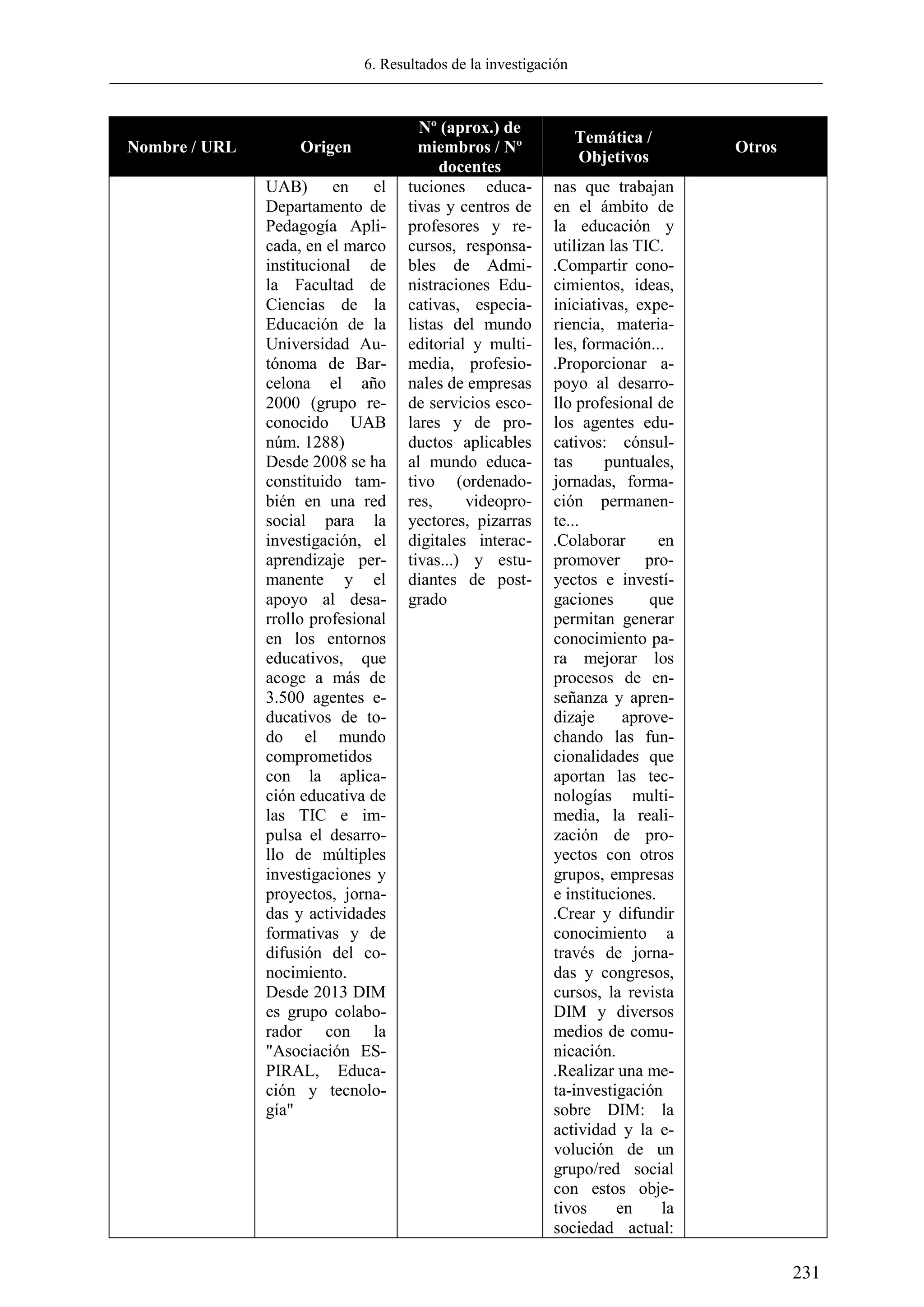 6. Resultados de la investigación
231
Nombre / URL Origen
Nº (aprox.) de
miembros / Nº
docentes
Temática /
Objetivos
Otros
UAB) en el
Departamento de
Pedagogía Apli-
cada, en el marco
institucional de
la Facultad de
Ciencias de la
Educación de la
Universidad Au-
tónoma de Bar-
celona el año
2000 (grupo re-
conocido UAB
núm. 1288)
Desde 2008 se ha
constituido tam-
bién en una red
social para la
investigación, el
aprendizaje per-
manente y el
apoyo al desa-
rrollo profesional
en los entornos
educativos, que
acoge a más de
3.500 agentes e-
ducativos de to-
do el mundo
comprometidos
con la aplica-
ción educativa de
las TIC e im-
pulsa el desarro-
llo de múltiples
investigaciones y
proyectos, jorna-
das y actividades
formativas y de
difusión del co-
nocimiento.
Desde 2013 DIM
es grupo colabo-
rador con la
"Asociación ES-
PIRAL, Educa-
ción y tecnolo-
gía"
tuciones educa-
tivas y centros de
profesores y re-
cursos, responsa-
bles de Admi-
nistraciones Edu-
cativas, especia-
listas del mundo
editorial y multi-
media, profesio-
nales de empresas
de servicios esco-
lares y de pro-
ductos aplicables
al mundo educa-
tivo (ordenado-
res, videopro-
yectores, pizarras
digitales interac-
tivas...) y estu-
diantes de post-
grado
nas que trabajan
en el ámbito de
la educación y
utilizan las TIC.
.Compartir cono-
cimientos, ideas,
iniciativas, expe-
riencia, materia-
les, formación...
.Proporcionar a-
poyo al desarro-
llo profesional de
los agentes edu-
cativos: cónsul-
tas puntuales,
jornadas, forma-
ción permanen-
te...
.Colaborar en
promover pro-
yectos e investí-
gaciones que
permitan generar
conocimiento pa-
ra mejorar los
procesos de en-
señanza y apren-
dizaje aprove-
chando las fun-
cionalidades que
aportan las tec-
nologías multi-
media, la reali-
zación de pro-
yectos con otros
grupos, empresas
e instituciones.
.Crear y difundir
conocimiento a
través de jorna-
das y congresos,
cursos, la revista
DIM y diversos
medios de comu-
nicación.
.Realizar una me-
ta-investigación
sobre DIM: la
actividad y la e-
volución de un
grupo/red social
con estos obje-
tivos en la
sociedad actual:
 