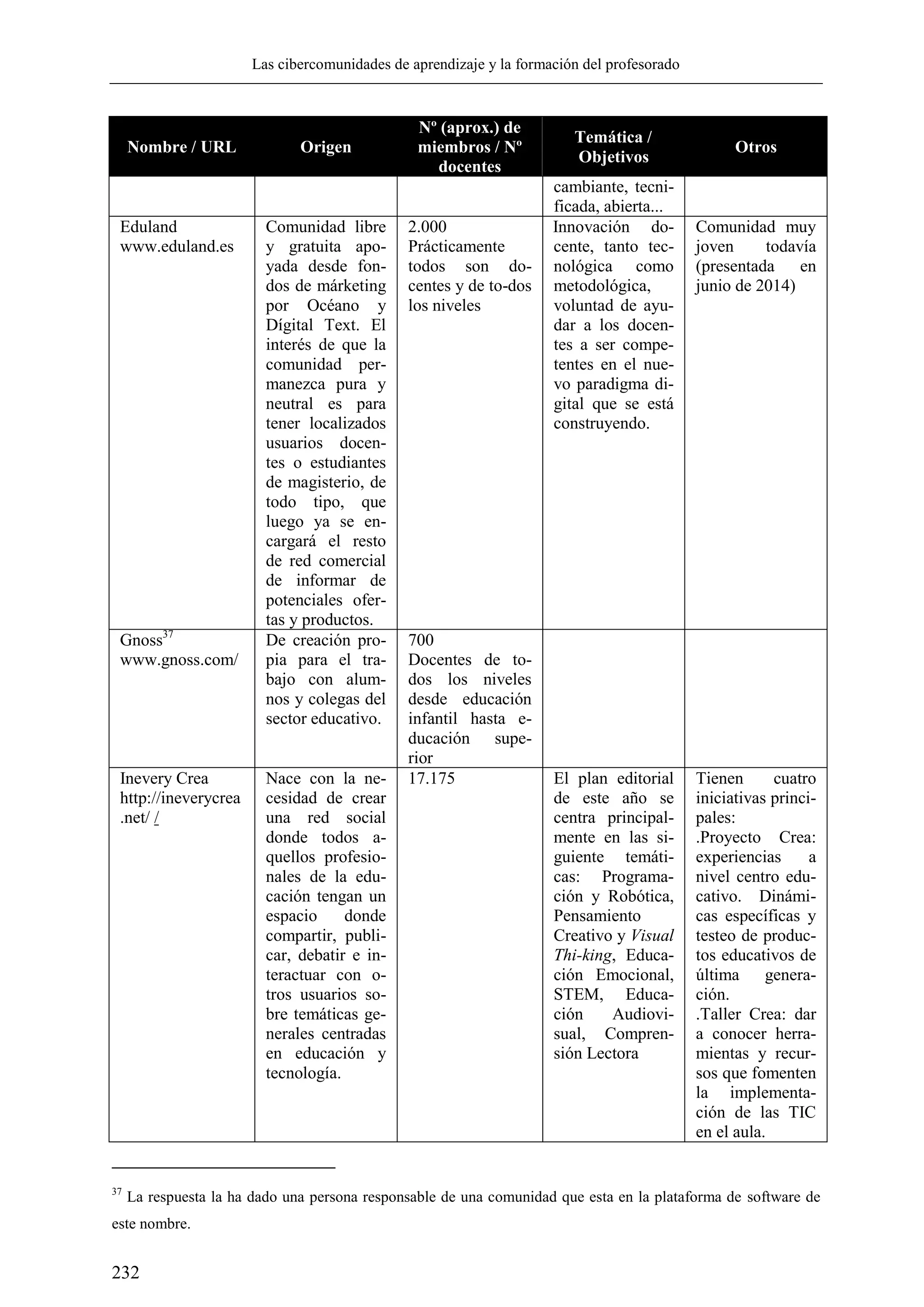 Las cibercomunidades de aprendizaje y la formación del profesorado
232
Nombre / URL Origen
Nº (aprox.) de
miembros / Nº
docentes
Temática /
Objetivos
Otros
cambiante, tecni-
ficada, abierta...
Eduland
www.eduland.es
Comunidad libre
y gratuita apo-
yada desde fon-
dos de márketing
por Océano y
Dígital Text. El
interés de que la
comunidad per-
manezca pura y
neutral es para
tener localizados
usuarios docen-
tes o estudiantes
de magisterio, de
todo tipo, que
luego ya se en-
cargará el resto
de red comercial
de informar de
potenciales ofer-
tas y productos.
2.000
Prácticamente
todos son do-
centes y de to-dos
los niveles
Innovación do-
cente, tanto tec-
nológica como
metodológica,
voluntad de ayu-
dar a los docen-
tes a ser compe-
tentes en el nue-
vo paradigma di-
gital que se está
construyendo.
Comunidad muy
joven todavía
(presentada en
junio de 2014)
Gnoss37
www.gnoss.com/
De creación pro-
pia para el tra-
bajo con alum-
nos y colegas del
sector educativo.
700
Docentes de to-
dos los niveles
desde educación
infantil hasta e-
ducación supe-
rior
Inevery Crea
http://ineverycrea
.net/ /
Nace con la ne-
cesidad de crear
una red social
donde todos a-
quellos profesio-
nales de la edu-
cación tengan un
espacio donde
compartir, publi-
car, debatir e in-
teractuar con o-
tros usuarios so-
bre temáticas ge-
nerales centradas
en educación y
tecnología.
17.175 El plan editorial
de este año se
centra principal-
mente en las si-
guiente temáti-
cas: Programa-
ción y Robótica,
Pensamiento
Creativo y Visual
Thi-king, Educa-
ción Emocional,
STEM, Educa-
ción Audiovi-
sual, Compren-
sión Lectora
Tienen cuatro
iniciativas princi-
pales:
.Proyecto Crea:
experiencias a
nivel centro edu-
cativo. Dinámi-
cas específicas y
testeo de produc-
tos educativos de
última genera-
ción.
.Taller Crea: dar
a conocer herra-
mientas y recur-
sos que fomenten
la implementa-
ción de las TIC
en el aula.
37
La respuesta la ha dado una persona responsable de una comunidad que esta en la plataforma de software de
este nombre.
 