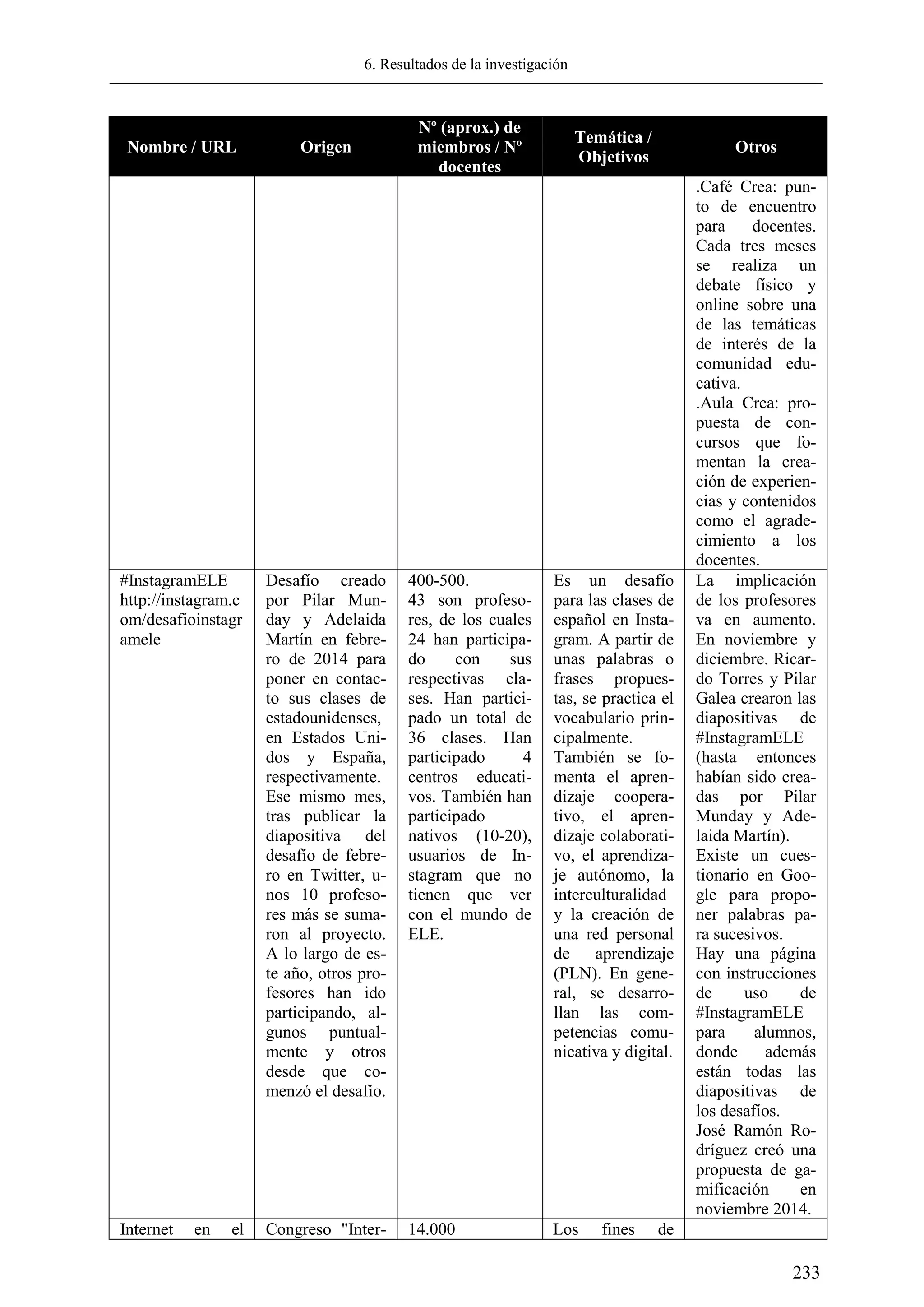 6. Resultados de la investigación
233
Nombre / URL Origen
Nº (aprox.) de
miembros / Nº
docentes
Temática /
Objetivos
Otros
.Café Crea: pun-
to de encuentro
para docentes.
Cada tres meses
se realiza un
debate físico y
online sobre una
de las temáticas
de interés de la
comunidad edu-
cativa.
.Aula Crea: pro-
puesta de con-
cursos que fo-
mentan la crea-
ción de experien-
cias y contenidos
como el agrade-
cimiento a los
docentes.
#InstagramELE
http://instagram.c
om/desafioinstagr
amele
Desafío creado
por Pilar Mun-
day y Adelaida
Martín en febre-
ro de 2014 para
poner en contac-
to sus clases de
estadounidenses,
en Estados Uni-
dos y España,
respectivamente.
Ese mismo mes,
tras publicar la
diapositiva del
desafío de febre-
ro en Twitter, u-
nos 10 profeso-
res más se suma-
ron al proyecto.
A lo largo de es-
te año, otros pro-
fesores han ido
participando, al-
gunos puntual-
mente y otros
desde que co-
menzó el desafío.
400-500.
43 son profeso-
res, de los cuales
24 han participa-
do con sus
respectivas cla-
ses. Han partici-
pado un total de
36 clases. Han
participado 4
centros educati-
vos. También han
participado
nativos (10-20),
usuarios de In-
stagram que no
tienen que ver
con el mundo de
ELE.
Es un desafío
para las clases de
español en Insta-
gram. A partir de
unas palabras o
frases propues-
tas, se practica el
vocabulario prin-
cipalmente.
También se fo-
menta el apren-
dizaje coopera-
tivo, el apren-
dizaje colaborati-
vo, el aprendiza-
je autónomo, la
interculturalidad
y la creación de
una red personal
de aprendizaje
(PLN). En gene-
ral, se desarro-
llan las com-
petencias comu-
nicativa y digital.
La implicación
de los profesores
va en aumento.
En noviembre y
diciembre. Ricar-
do Torres y Pilar
Galea crearon las
diapositivas de
#InstagramELE
(hasta entonces
habían sido crea-
das por Pilar
Munday y Ade-
laida Martín).
Existe un cues-
tionario en Goo-
gle para propo-
ner palabras pa-
ra sucesivos.
Hay una página
con instrucciones
de uso de
#InstagramELE
para alumnos,
donde además
están todas las
diapositivas de
los desafíos.
José Ramón Ro-
dríguez creó una
propuesta de ga-
mificación en
noviembre 2014.
Internet en el Congreso "Inter- 14.000 Los fines de
 