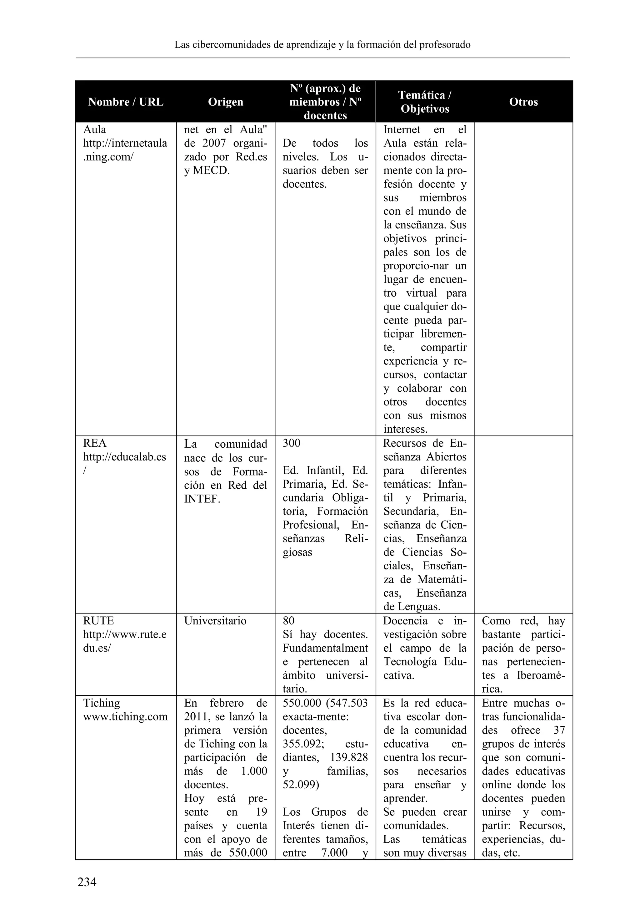 Las cibercomunidades de aprendizaje y la formación del profesorado
234
Nombre / URL Origen
Nº (aprox.) de
miembros / Nº
docentes
Temática /
Objetivos
Otros
Aula
http://internetaula
.ning.com/
net en el Aula"
de 2007 organi-
zado por Red.es
y MECD.
De todos los
niveles. Los u-
suarios deben ser
docentes.
Internet en el
Aula están rela-
cionados directa-
mente con la pro-
fesión docente y
sus miembros
con el mundo de
la enseñanza. Sus
objetivos princi-
pales son los de
proporcio-nar un
lugar de encuen-
tro virtual para
que cualquier do-
cente pueda par-
ticipar libremen-
te, compartir
experiencia y re-
cursos, contactar
y colaborar con
otros docentes
con sus mismos
intereses.
REA
http://educalab.es
/
La comunidad
nace de los cur-
sos de Forma-
ción en Red del
INTEF.
300
Ed. Infantil, Ed.
Primaria, Ed. Se-
cundaria Obliga-
toria, Formación
Profesional, En-
señanzas Reli-
giosas
Recursos de En-
señanza Abiertos
para diferentes
temáticas: Infan-
til y Primaria,
Secundaria, En-
señanza de Cien-
cias, Enseñanza
de Ciencias So-
ciales, Enseñan-
za de Matemáti-
cas, Enseñanza
de Lenguas.
RUTE
http://www.rute.e
du.es/
Universitario 80
Sí hay docentes.
Fundamentalment
e pertenecen al
ámbito universi-
tario.
Docencia e in-
vestigación sobre
el campo de la
Tecnología Edu-
cativa.
Como red, hay
bastante partici-
pación de perso-
nas pertenecien-
tes a Iberoamé-
rica.
Tiching
www.tiching.com
En febrero de
2011, se lanzó la
primera versión
de Tiching con la
participación de
más de 1.000
docentes.
Hoy está pre-
sente en 19
países y cuenta
con el apoyo de
más de 550.000
550.000 (547.503
exacta-mente:
docentes,
355.092; estu-
diantes, 139.828
y familias,
52.099)
Los Grupos de
Interés tienen di-
ferentes tamaños,
entre 7.000 y
Es la red educa-
tiva escolar don-
de la comunidad
educativa en-
cuentra los recur-
sos necesarios
para enseñar y
aprender.
Se pueden crear
comunidades.
Las temáticas
son muy diversas
Entre muchas o-
tras funcionalida-
des ofrece 37
grupos de interés
que son comuni-
dades educativas
online donde los
docentes pueden
unirse y com-
partir: Recursos,
experiencias, du-
das, etc.
 