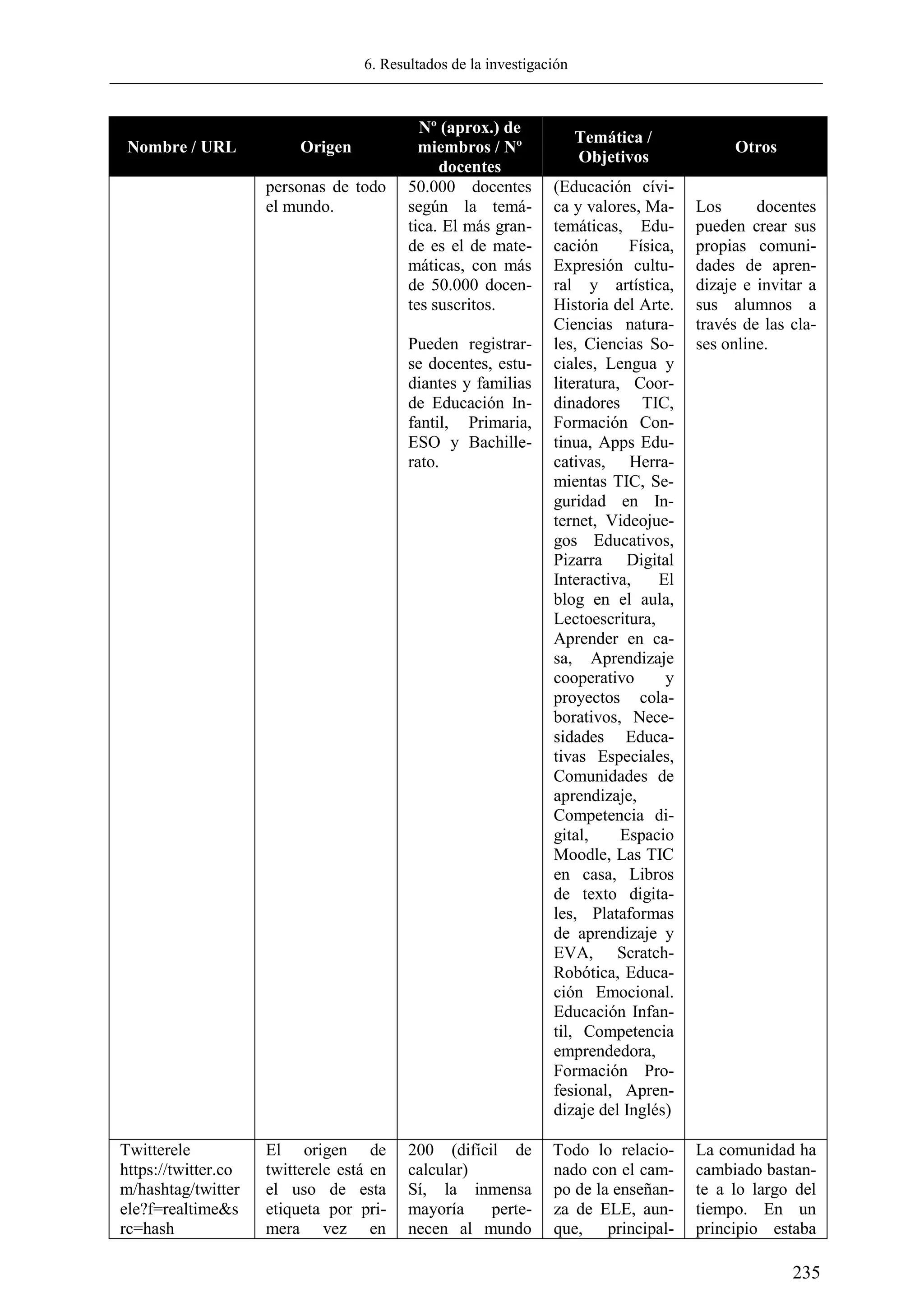 6. Resultados de la investigación
235
Nombre / URL Origen
Nº (aprox.) de
miembros / Nº
docentes
Temática /
Objetivos
Otros
personas de todo
el mundo.
50.000 docentes
según la temá-
tica. El más gran-
de es el de mate-
máticas, con más
de 50.000 docen-
tes suscritos.
Pueden registrar-
se docentes, estu-
diantes y familias
de Educación In-
fantil, Primaria,
ESO y Bachille-
rato.
(Educación cívi-
ca y valores, Ma-
temáticas, Edu-
cación Física,
Expresión cultu-
ral y artística,
Historia del Arte.
Ciencias natura-
les, Ciencias So-
ciales, Lengua y
literatura, Coor-
dinadores TIC,
Formación Con-
tinua, Apps Edu-
cativas, Herra-
mientas TIC, Se-
guridad en In-
ternet, Videojue-
gos Educativos,
Pizarra Digital
Interactiva, El
blog en el aula,
Lectoescritura,
Aprender en ca-
sa, Aprendizaje
cooperativo y
proyectos cola-
borativos, Nece-
sidades Educa-
tivas Especiales,
Comunidades de
aprendizaje,
Competencia di-
gital, Espacio
Moodle, Las TIC
en casa, Libros
de texto digita-
les, Plataformas
de aprendizaje y
EVA, Scratch-
Robótica, Educa-
ción Emocional.
Educación Infan-
til, Competencia
emprendedora,
Formación Pro-
fesional, Apren-
dizaje del Inglés)
Los docentes
pueden crear sus
propias comuni-
dades de apren-
dizaje e invitar a
sus alumnos a
través de las cla-
ses online.
Twitterele
https://twitter.co
m/hashtag/twitter
ele?f=realtime&s
rc=hash
El origen de
twitterele está en
el uso de esta
etiqueta por pri-
mera vez en
200 (difícil de
calcular)
Sí, la inmensa
mayoría perte-
necen al mundo
Todo lo relacio-
nado con el cam-
po de la enseñan-
za de ELE, aun-
que, principal-
La comunidad ha
cambiado bastan-
te a lo largo del
tiempo. En un
principio estaba
 