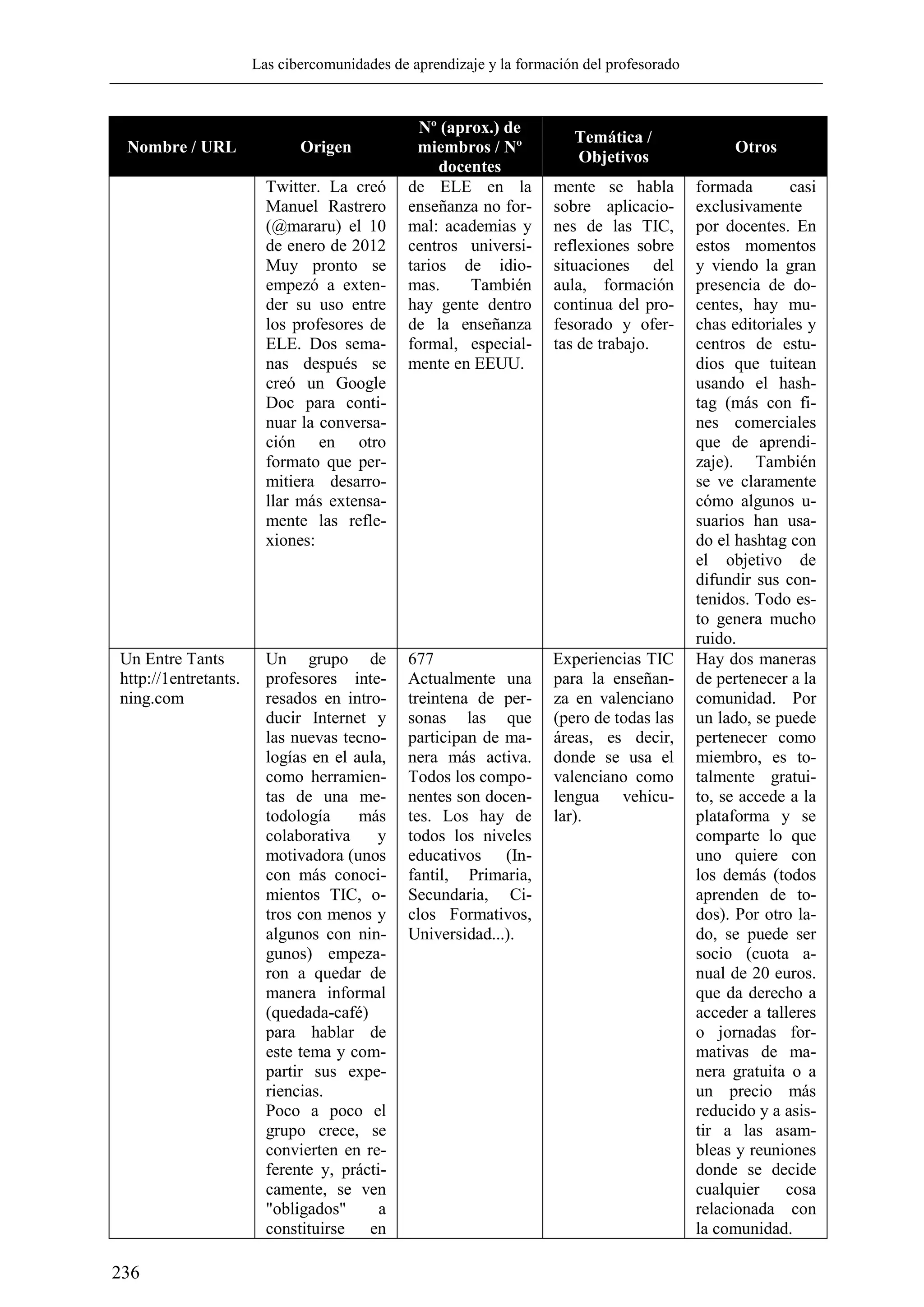 Las cibercomunidades de aprendizaje y la formación del profesorado
236
Nombre / URL Origen
Nº (aprox.) de
miembros / Nº
docentes
Temática /
Objetivos
Otros
Twitter. La creó
Manuel Rastrero
(@mararu) el 10
de enero de 2012
Muy pronto se
empezó a exten-
der su uso entre
los profesores de
ELE. Dos sema-
nas después se
creó un Google
Doc para conti-
nuar la conversa-
ción en otro
formato que per-
mitiera desarro-
llar más extensa-
mente las refle-
xiones:
de ELE en la
enseñanza no for-
mal: academias y
centros universi-
tarios de idio-
mas. También
hay gente dentro
de la enseñanza
formal, especial-
mente en EEUU.
mente se habla
sobre aplicacio-
nes de las TIC,
reflexiones sobre
situaciones del
aula, formación
continua del pro-
fesorado y ofer-
tas de trabajo.
formada casi
exclusivamente
por docentes. En
estos momentos
y viendo la gran
presencia de do-
centes, hay mu-
chas editoriales y
centros de estu-
dios que tuitean
usando el hash-
tag (más con fi-
nes comerciales
que de aprendi-
zaje). También
se ve claramente
cómo algunos u-
suarios han usa-
do el hashtag con
el objetivo de
difundir sus con-
tenidos. Todo es-
to genera mucho
ruido.
Un Entre Tants
http://1entretants.
ning.com
Un grupo de
profesores inte-
resados en intro-
ducir Internet y
las nuevas tecno-
logías en el aula,
como herramien-
tas de una me-
todología más
colaborativa y
motivadora (unos
con más conoci-
mientos TIC, o-
tros con menos y
algunos con nin-
gunos) empeza-
ron a quedar de
manera informal
(quedada-café)
para hablar de
este tema y com-
partir sus expe-
riencias.
Poco a poco el
grupo crece, se
convierten en re-
ferente y, prácti-
camente, se ven
"obligados" a
constituirse en
677
Actualmente una
treintena de per-
sonas las que
participan de ma-
nera más activa.
Todos los compo-
nentes son docen-
tes. Los hay de
todos los niveles
educativos (In-
fantil, Primaria,
Secundaria, Ci-
clos Formativos,
Universidad...).
Experiencias TIC
para la enseñan-
za en valenciano
(pero de todas las
áreas, es decir,
donde se usa el
valenciano como
lengua vehicu-
lar).
Hay dos maneras
de pertenecer a la
comunidad. Por
un lado, se puede
pertenecer como
miembro, es to-
talmente gratui-
to, se accede a la
plataforma y se
comparte lo que
uno quiere con
los demás (todos
aprenden de to-
dos). Por otro la-
do, se puede ser
socio (cuota a-
nual de 20 euros.
que da derecho a
acceder a talleres
o jornadas for-
mativas de ma-
nera gratuita o a
un precio más
reducido y a asis-
tir a las asam-
bleas y reuniones
donde se decide
cualquier cosa
relacionada con
la comunidad.
 