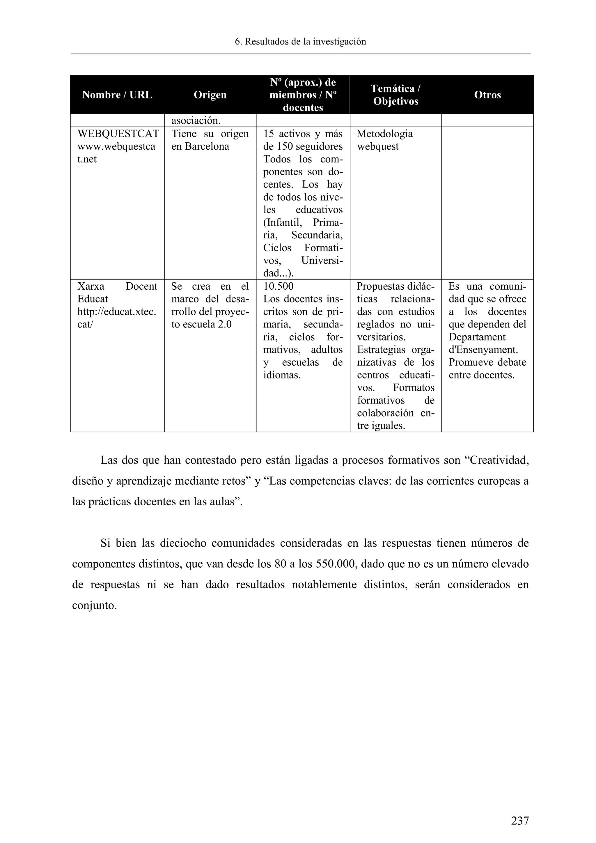 6. Resultados de la investigación
237
Nombre / URL Origen
Nº (aprox.) de
miembros / Nº
docentes
Temática /
Objetivos
Otros
asociación.
WEBQUESTCAT
www.webquestca
t.net
Tiene su origen
en Barcelona
15 activos y más
de 150 seguidores
Todos los com-
ponentes son do-
centes. Los hay
de todos los nive-
les educativos
(Infantil, Prima-
ria, Secundaria,
Ciclos Formati-
vos, Universi-
dad...).
Metodologia
webquest
Xarxa Docent
Educat
http://educat.xtec.
cat/
Se crea en el
marco del desa-
rrollo del proyec-
to escuela 2.0
10.500
Los docentes ins-
critos son de pri-
maria, secunda-
ria, ciclos for-
mativos, adultos
y escuelas de
idiomas.
Propuestas didác-
ticas relaciona-
das con estudios
reglados no uni-
versitarios.
Estrategias orga-
nizativas de los
centros educati-
vos. Formatos
formativos de
colaboración en-
tre iguales.
Es una comuni-
dad que se ofrece
a los docentes
que dependen del
Departament
d'Ensenyament.
Promueve debate
entre docentes.
Las dos que han contestado pero están ligadas a procesos formativos son ―Creatividad,
diseño y aprendizaje mediante retos‖ y ―Las competencias claves: de las corrientes europeas a
las prácticas docentes en las aulas‖.
Si bien las dieciocho comunidades consideradas en las respuestas tienen números de
componentes distintos, que van desde los 80 a los 550.000, dado que no es un número elevado
de respuestas ni se han dado resultados notablemente distintos, serán considerados en
conjunto.
 