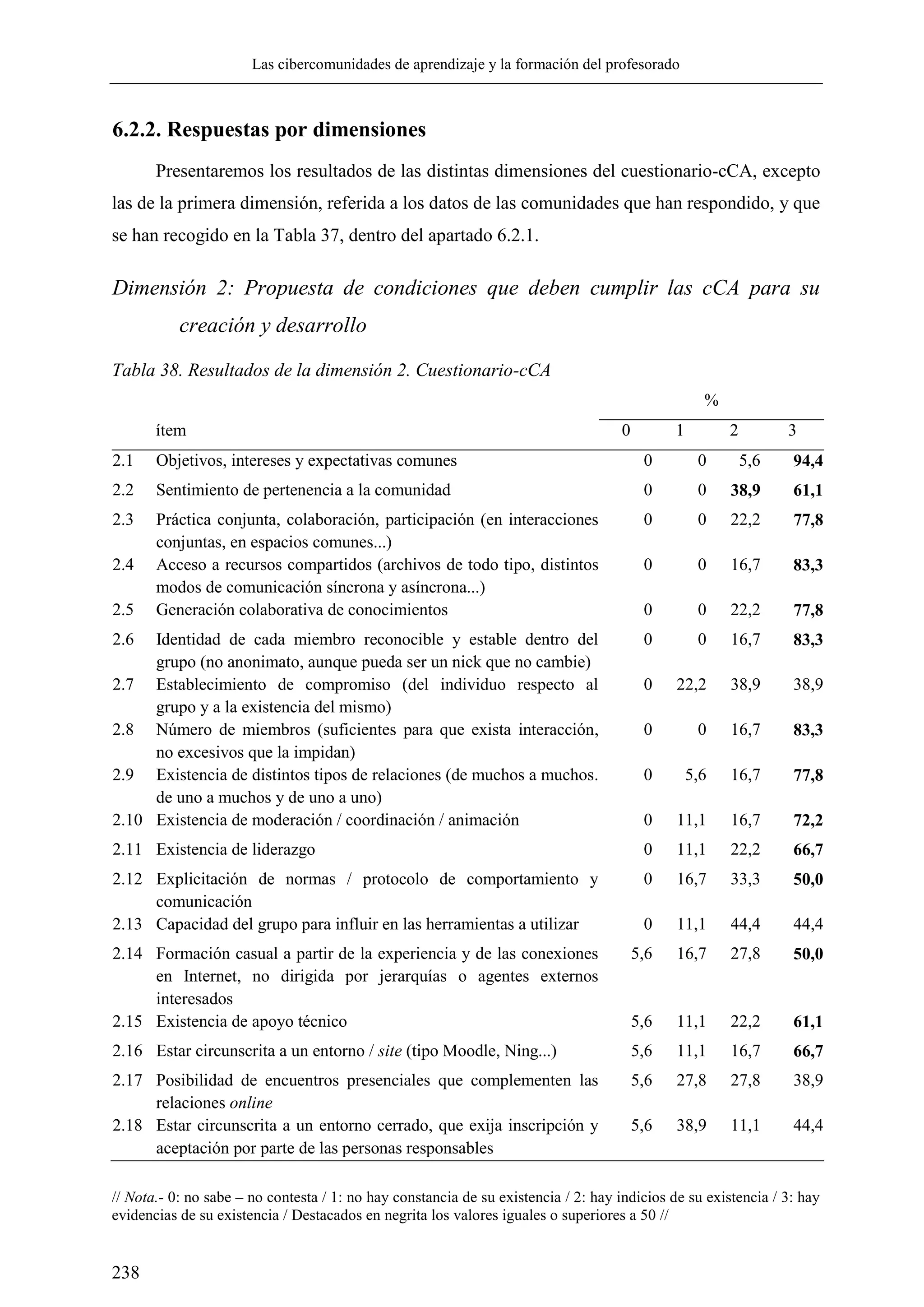 Las cibercomunidades de aprendizaje y la formación del profesorado
238
6.2.2. Respuestas por dimensiones
Presentaremos los resultados de las distintas dimensiones del cuestionario-cCA, excepto
las de la primera dimensión, referida a los datos de las comunidades que han respondido, y que
se han recogido en la Tabla 37, dentro del apartado 6.2.1.
Dimensión 2: Propuesta de condiciones que deben cumplir las cCA para su
creación y desarrollo
Tabla 38. Resultados de la dimensión 2. Cuestionario-cCA
%
ítem 0 1 2 3
2.1 Objetivos, intereses y expectativas comunes 0 0 5,6 94,4
2.2 Sentimiento de pertenencia a la comunidad 0 0 38,9 61,1
2.3 Práctica conjunta, colaboración, participación (en interacciones
conjuntas, en espacios comunes...)
0 0 22,2 77,8
2.4 Acceso a recursos compartidos (archivos de todo tipo, distintos
modos de comunicación síncrona y asíncrona...)
0 0 16,7 83,3
2.5 Generación colaborativa de conocimientos 0 0 22,2 77,8
2.6 Identidad de cada miembro reconocible y estable dentro del
grupo (no anonimato, aunque pueda ser un nick que no cambie)
0 0 16,7 83,3
2.7 Establecimiento de compromiso (del individuo respecto al
grupo y a la existencia del mismo)
0 22,2 38,9 38,9
2.8 Número de miembros (suficientes para que exista interacción,
no excesivos que la impidan)
0 0 16,7 83,3
2.9 Existencia de distintos tipos de relaciones (de muchos a muchos.
de uno a muchos y de uno a uno)
0 5,6 16,7 77,8
2.10 Existencia de moderación / coordinación / animación 0 11,1 16,7 72,2
2.11 Existencia de liderazgo 0 11,1 22,2 66,7
2.12 Explicitación de normas / protocolo de comportamiento y
comunicación
0 16,7 33,3 50,0
2.13 Capacidad del grupo para influir en las herramientas a utilizar 0 11,1 44,4 44,4
2.14 Formación casual a partir de la experiencia y de las conexiones
en Internet, no dirigida por jerarquías o agentes externos
interesados
5,6 16,7 27,8 50,0
2.15 Existencia de apoyo técnico 5,6 11,1 22,2 61,1
2.16 Estar circunscrita a un entorno / site (tipo Moodle, Ning...) 5,6 11,1 16,7 66,7
2.17 Posibilidad de encuentros presenciales que complementen las
relaciones online
5,6 27,8 27,8 38,9
2.18 Estar circunscrita a un entorno cerrado, que exija inscripción y
aceptación por parte de las personas responsables
5,6 38,9 11,1 44,4
// Nota.- 0: no sabe – no contesta / 1: no hay constancia de su existencia / 2: hay indicios de su existencia / 3: hay
evidencias de su existencia / Destacados en negrita los valores iguales o superiores a 50 //
 