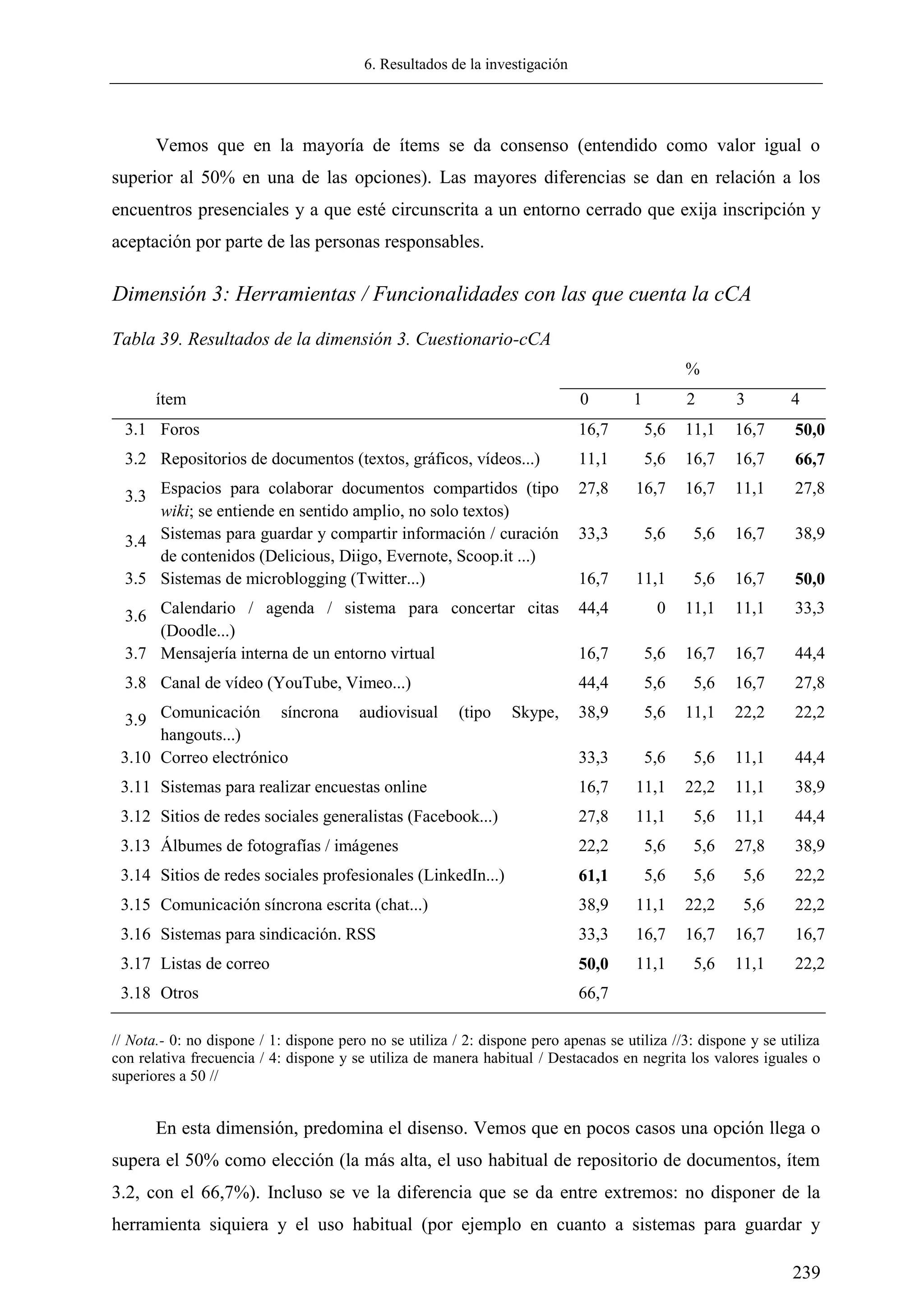 6. Resultados de la investigación
239
Vemos que en la mayoría de ítems se da consenso (entendido como valor igual o
superior al 50% en una de las opciones). Las mayores diferencias se dan en relación a los
encuentros presenciales y a que esté circunscrita a un entorno cerrado que exija inscripción y
aceptación por parte de las personas responsables.
Dimensión 3: Herramientas / Funcionalidades con las que cuenta la cCA
Tabla 39. Resultados de la dimensión 3. Cuestionario-cCA
%
ítem 0 1 2 3 4
3.1 Foros 16,7 5,6 11,1 16,7 50,0
3.2 Repositorios de documentos (textos, gráficos, vídeos...) 11,1 5,6 16,7 16,7 66,7
3.3 Espacios para colaborar documentos compartidos (tipo
wiki; se entiende en sentido amplio, no solo textos)
27,8 16,7 16,7 11,1 27,8
3.4 Sistemas para guardar y compartir información / curación
de contenidos (Delicious, Diigo, Evernote, Scoop.it ...)
33,3 5,6 5,6 16,7 38,9
3.5 Sistemas de microblogging (Twitter...) 16,7 11,1 5,6 16,7 50,0
3.6 Calendario / agenda / sistema para concertar citas
(Doodle...)
44,4 0 11,1 11,1 33,3
3.7 Mensajería interna de un entorno virtual 16,7 5,6 16,7 16,7 44,4
3.8 Canal de vídeo (YouTube, Vimeo...) 44,4 5,6 5,6 16,7 27,8
3.9 Comunicación síncrona audiovisual (tipo Skype,
hangouts...)
38,9 5,6 11,1 22,2 22,2
3.10 Correo electrónico 33,3 5,6 5,6 11,1 44,4
3.11 Sistemas para realizar encuestas online 16,7 11,1 22,2 11,1 38,9
3.12 Sitios de redes sociales generalistas (Facebook...) 27,8 11,1 5,6 11,1 44,4
3.13 Álbumes de fotografías / imágenes 22,2 5,6 5,6 27,8 38,9
3.14 Sitios de redes sociales profesionales (LinkedIn...) 61,1 5,6 5,6 5,6 22,2
3.15 Comunicación síncrona escrita (chat...) 38,9 11,1 22,2 5,6 22,2
3.16 Sistemas para sindicación. RSS 33,3 16,7 16,7 16,7 16,7
3.17 Listas de correo 50,0 11,1 5,6 11,1 22,2
3.18 Otros 66,7
// Nota.- 0: no dispone / 1: dispone pero no se utiliza / 2: dispone pero apenas se utiliza //3: dispone y se utiliza
con relativa frecuencia / 4: dispone y se utiliza de manera habitual / Destacados en negrita los valores iguales o
superiores a 50 //
En esta dimensión, predomina el disenso. Vemos que en pocos casos una opción llega o
supera el 50% como elección (la más alta, el uso habitual de repositorio de documentos, ítem
3.2, con el 66,7%). Incluso se ve la diferencia que se da entre extremos: no disponer de la
herramienta siquiera y el uso habitual (por ejemplo en cuanto a sistemas para guardar y
 