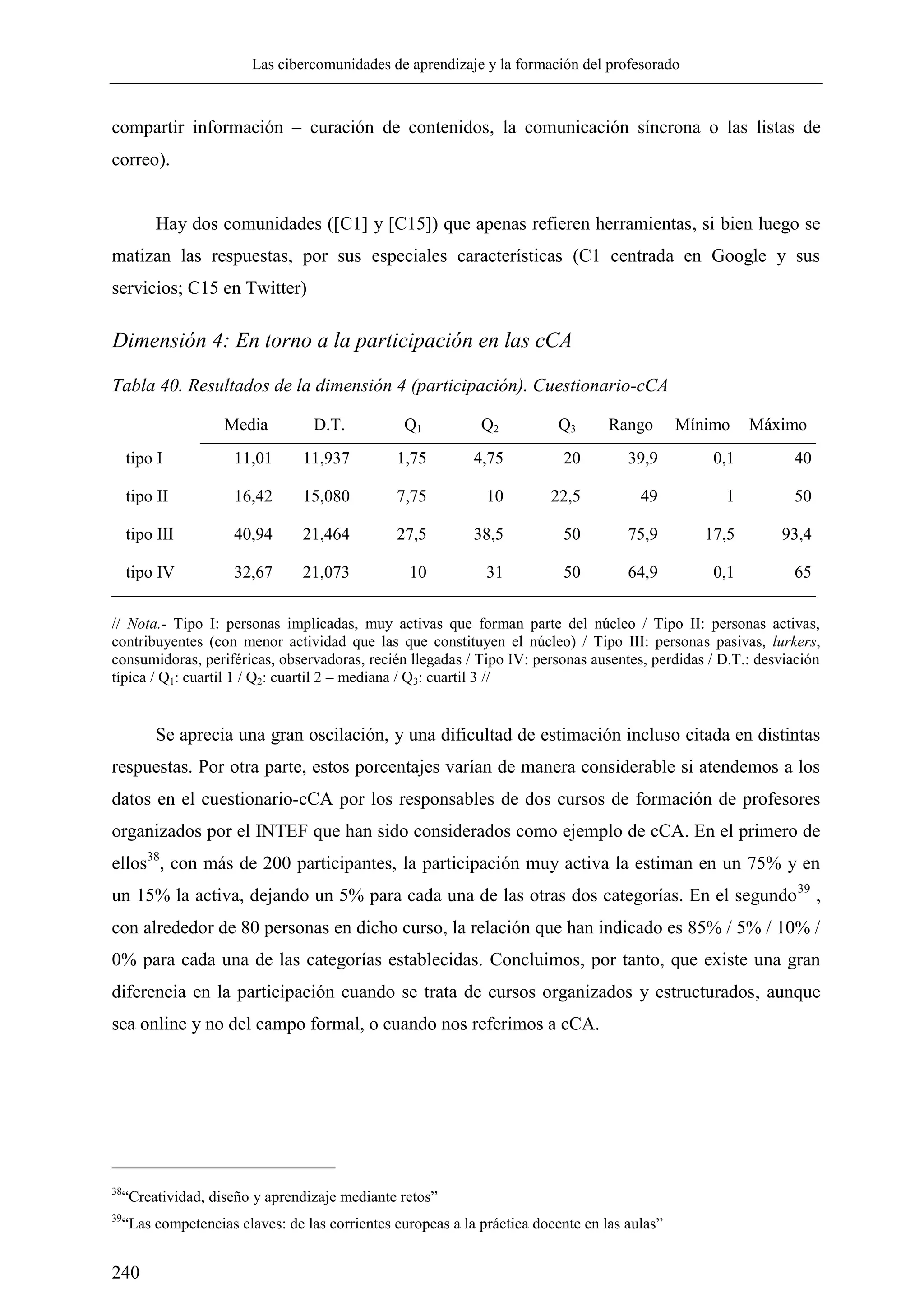 Las cibercomunidades de aprendizaje y la formación del profesorado
240
compartir información – curación de contenidos, la comunicación síncrona o las listas de
correo).
Hay dos comunidades ([C1] y [C15]) que apenas refieren herramientas, si bien luego se
matizan las respuestas, por sus especiales características (C1 centrada en Google y sus
servicios; C15 en Twitter)
Dimensión 4: En torno a la participación en las cCA
Tabla 40. Resultados de la dimensión 4 (participación). Cuestionario-cCA
Media D.T. Q1 Q2 Q3 Rango Mínimo Máximo
tipo I 11,01 11,937 1,75 4,75 20 39,9 0,1 40
tipo II 16,42 15,080 7,75 10 22,5 49 1 50
tipo III 40,94 21,464 27,5 38,5 50 75,9 17,5 93,4
tipo IV 32,67 21,073 10 31 50 64,9 0,1 65
// Nota.- Tipo I: personas implicadas, muy activas que forman parte del núcleo / Tipo II: personas activas,
contribuyentes (con menor actividad que las que constituyen el núcleo) / Tipo III: personas pasivas, lurkers,
consumidoras, periféricas, observadoras, recién llegadas / Tipo IV: personas ausentes, perdidas / D.T.: desviación
típica / Q1: cuartil 1 / Q2: cuartil 2 – mediana / Q3: cuartil 3 //
Se aprecia una gran oscilación, y una dificultad de estimación incluso citada en distintas
respuestas. Por otra parte, estos porcentajes varían de manera considerable si atendemos a los
datos en el cuestionario-cCA por los responsables de dos cursos de formación de profesores
organizados por el INTEF que han sido considerados como ejemplo de cCA. En el primero de
ellos38
, con más de 200 participantes, la participación muy activa la estiman en un 75% y en
un 15% la activa, dejando un 5% para cada una de las otras dos categorías. En el segundo39
,
con alrededor de 80 personas en dicho curso, la relación que han indicado es 85% / 5% / 10% /
0% para cada una de las categorías establecidas. Concluimos, por tanto, que existe una gran
diferencia en la participación cuando se trata de cursos organizados y estructurados, aunque
sea online y no del campo formal, o cuando nos referimos a cCA.
38
―Creatividad, diseño y aprendizaje mediante retos‖
39
―Las competencias claves: de las corrientes europeas a la práctica docente en las aulas‖
 