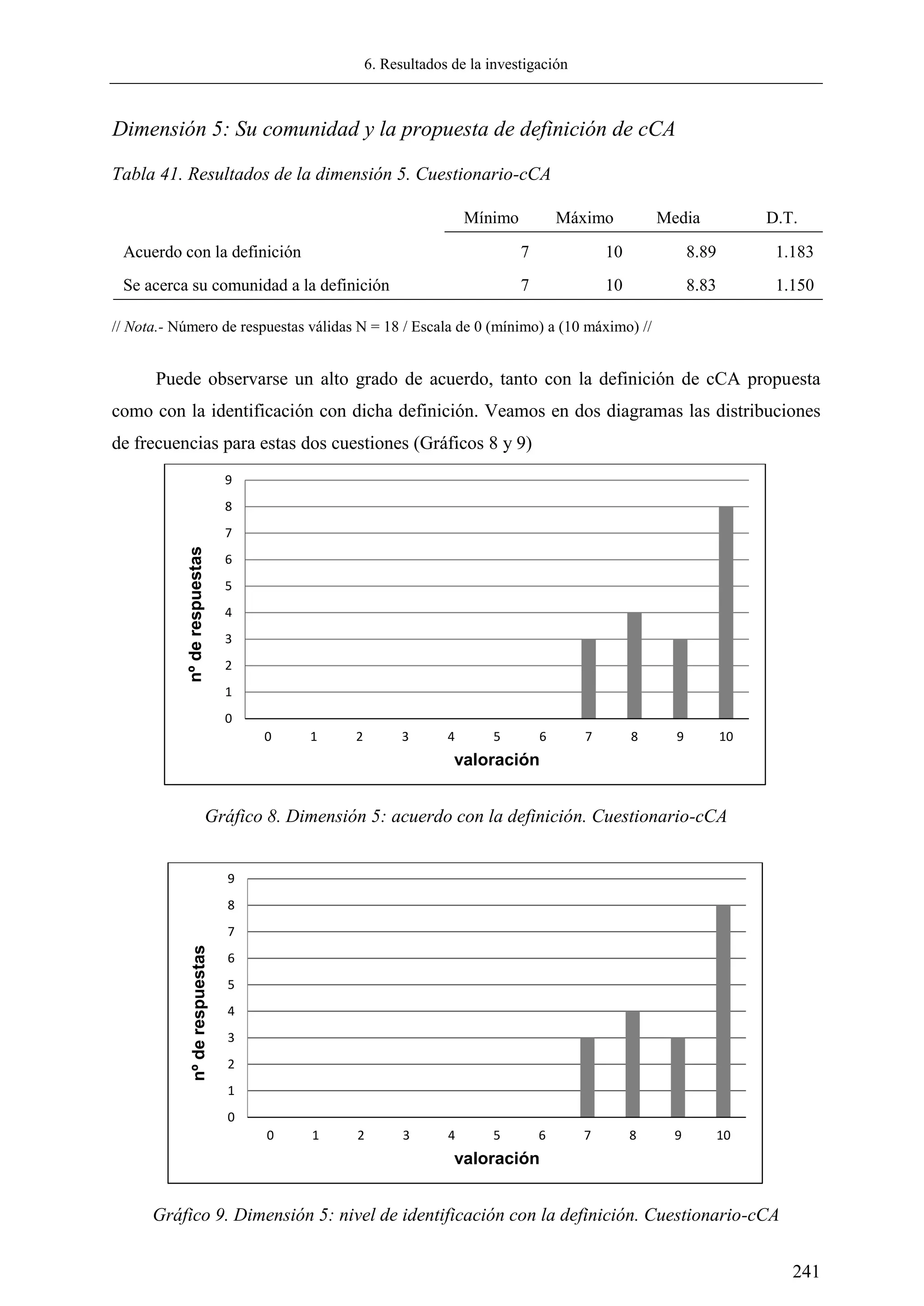 6. Resultados de la investigación
241
Dimensión 5: Su comunidad y la propuesta de definición de cCA
Tabla 41. Resultados de la dimensión 5. Cuestionario-cCA
Mínimo Máximo Media D.T.
Acuerdo con la definición 7 10 8.89 1.183
Se acerca su comunidad a la definición 7 10 8.83 1.150
// Nota.- Número de respuestas válidas N = 18 / Escala de 0 (mínimo) a (10 máximo) //
Puede observarse un alto grado de acuerdo, tanto con la definición de cCA propuesta
como con la identificación con dicha definición. Veamos en dos diagramas las distribuciones
de frecuencias para estas dos cuestiones (Gráficos 8 y 9)
Gráfico 8. Dimensión 5: acuerdo con la definición. Cuestionario-cCA
Gráfico 9. Dimensión 5: nivel de identificación con la definición. Cuestionario-cCA
0
1
2
3
4
5
6
7
8
9
0 1 2 3 4 5 6 7 8 9 10
nºderespuestas
valoración
0
1
2
3
4
5
6
7
8
9
0 1 2 3 4 5 6 7 8 9 10
nºderespuestas
valoración
 