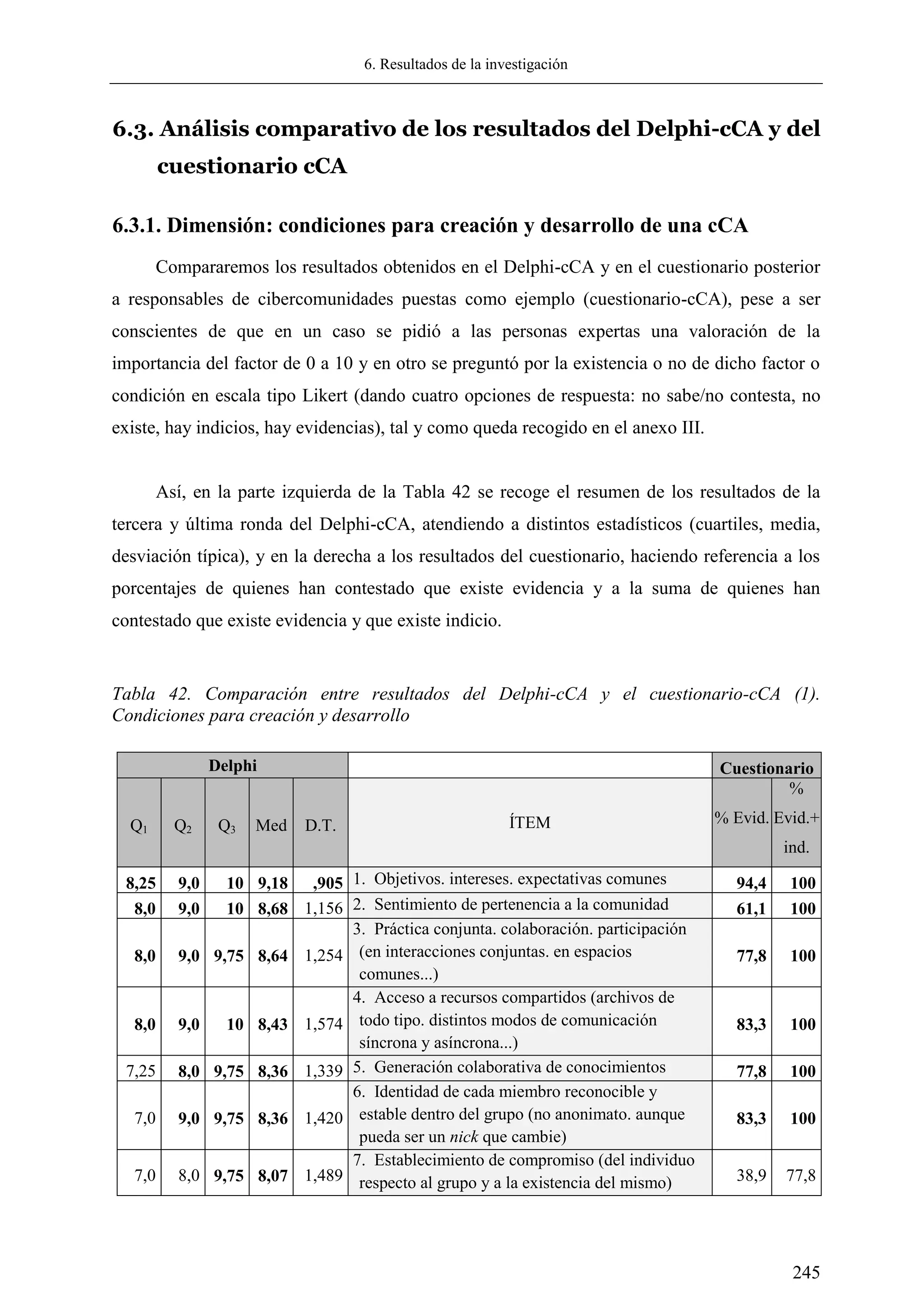 6. Resultados de la investigación
245
6.3. Análisis comparativo de los resultados del Delphi-cCA y del
cuestionario cCA
6.3.1. Dimensión: condiciones para creación y desarrollo de una cCA
Compararemos los resultados obtenidos en el Delphi-cCA y en el cuestionario posterior
a responsables de cibercomunidades puestas como ejemplo (cuestionario-cCA), pese a ser
conscientes de que en un caso se pidió a las personas expertas una valoración de la
importancia del factor de 0 a 10 y en otro se preguntó por la existencia o no de dicho factor o
condición en escala tipo Likert (dando cuatro opciones de respuesta: no sabe/no contesta, no
existe, hay indicios, hay evidencias), tal y como queda recogido en el anexo III.
Así, en la parte izquierda de la Tabla 42 se recoge el resumen de los resultados de la
tercera y última ronda del Delphi-cCA, atendiendo a distintos estadísticos (cuartiles, media,
desviación típica), y en la derecha a los resultados del cuestionario, haciendo referencia a los
porcentajes de quienes han contestado que existe evidencia y a la suma de quienes han
contestado que existe evidencia y que existe indicio.
Tabla 42. Comparación entre resultados del Delphi-cCA y el cuestionario-cCA (1).
Condiciones para creación y desarrollo
Delphi Cuestionario
Q1 Q2 Q3 Med D.T. ÍTEM % Evid.
%
Evid.+
ind.
8,25 9,0 10 9,18 ,905 1. Objetivos. intereses. expectativas comunes 94,4 100
8,0 9,0 10 8,68 1,156 2. Sentimiento de pertenencia a la comunidad 61,1 100
8,0 9,0 9,75 8,64 1,254
3. Práctica conjunta. colaboración. participación
(en interacciones conjuntas. en espacios
comunes...)
77,8 100
8,0 9,0 10 8,43 1,574
4. Acceso a recursos compartidos (archivos de
todo tipo. distintos modos de comunicación
síncrona y asíncrona...)
83,3 100
7,25 8,0 9,75 8,36 1,339 5. Generación colaborativa de conocimientos 77,8 100
7,0 9,0 9,75 8,36 1,420
6. Identidad de cada miembro reconocible y
estable dentro del grupo (no anonimato. aunque
pueda ser un nick que cambie)
83,3 100
7,0 8,0 9,75 8,07 1,489
7. Establecimiento de compromiso (del individuo
respecto al grupo y a la existencia del mismo) 38,9 77,8
 