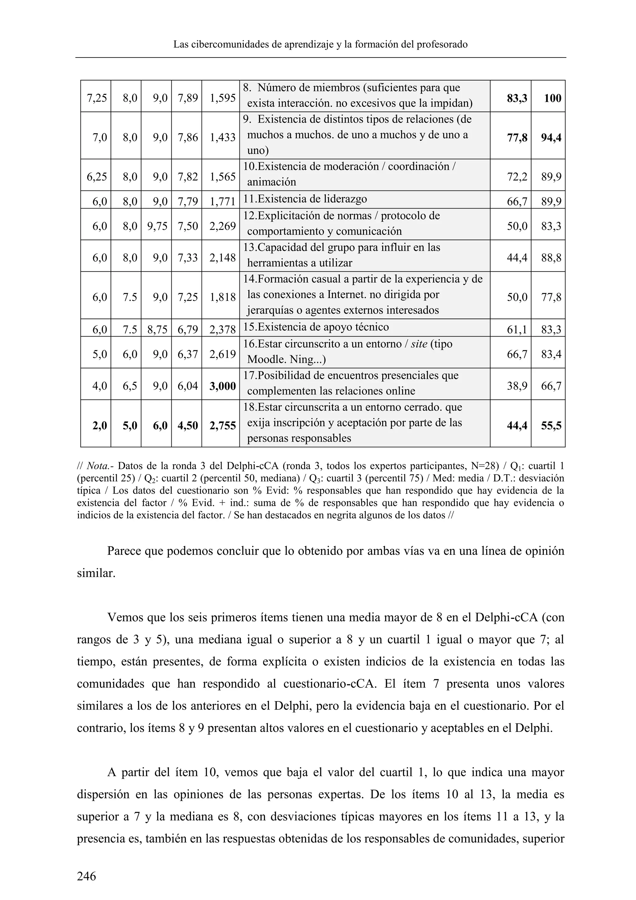 Las cibercomunidades de aprendizaje y la formación del profesorado
246
// Nota.- Datos de la ronda 3 del Delphi-cCA (ronda 3, todos los expertos participantes, N=28) / Q1: cuartil 1
(percentil 25) / Q2: cuartil 2 (percentil 50, mediana) / Q3: cuartil 3 (percentil 75) / Med: media / D.T.: desviación
típica / Los datos del cuestionario son % Evid: % responsables que han respondido que hay evidencia de la
existencia del factor / % Evid. + ind.: suma de % de responsables que han respondido que hay evidencia o
indicios de la existencia del factor. / Se han destacados en negrita algunos de los datos //
Parece que podemos concluir que lo obtenido por ambas vías va en una línea de opinión
similar.
Vemos que los seis primeros ítems tienen una media mayor de 8 en el Delphi-cCA (con
rangos de 3 y 5), una mediana igual o superior a 8 y un cuartil 1 igual o mayor que 7; al
tiempo, están presentes, de forma explícita o existen indicios de la existencia en todas las
comunidades que han respondido al cuestionario-cCA. El ítem 7 presenta unos valores
similares a los de los anteriores en el Delphi, pero la evidencia baja en el cuestionario. Por el
contrario, los ítems 8 y 9 presentan altos valores en el cuestionario y aceptables en el Delphi.
A partir del ítem 10, vemos que baja el valor del cuartil 1, lo que indica una mayor
dispersión en las opiniones de las personas expertas. De los ítems 10 al 13, la media es
superior a 7 y la mediana es 8, con desviaciones típicas mayores en los ítems 11 a 13, y la
presencia es, también en las respuestas obtenidas de los responsables de comunidades, superior
7,25 8,0 9,0 7,89 1,595
8. Número de miembros (suficientes para que
exista interacción. no excesivos que la impidan) 83,3 100
7,0 8,0 9,0 7,86 1,433
9. Existencia de distintos tipos de relaciones (de
muchos a muchos. de uno a muchos y de uno a
uno)
77,8 94,4
6,25 8,0 9,0 7,82 1,565
10.Existencia de moderación / coordinación /
animación 72,2 89,9
6,0 8,0 9,0 7,79 1,771 11.Existencia de liderazgo 66,7 89,9
6,0 8,0 9,75 7,50 2,269
12.Explicitación de normas / protocolo de
comportamiento y comunicación 50,0 83,3
6,0 8,0 9,0 7,33 2,148
13.Capacidad del grupo para influir en las
herramientas a utilizar 44,4 88,8
6,0 7.5 9,0 7,25 1,818
14.Formación casual a partir de la experiencia y de
las conexiones a Internet. no dirigida por
jerarquías o agentes externos interesados
50,0 77,8
6,0 7.5 8,75 6,79 2,378 15.Existencia de apoyo técnico 61,1 83,3
5,0 6,0 9,0 6,37 2,619
16.Estar circunscrito a un entorno / site (tipo
Moodle. Ning...) 66,7 83,4
4,0 6,5 9,0 6,04 3,000
17.Posibilidad de encuentros presenciales que
complementen las relaciones online 38,9 66,7
2,0 5,0 6,0 4,50 2,755
18.Estar circunscrita a un entorno cerrado. que
exija inscripción y aceptación por parte de las
personas responsables
44,4 55,5
 