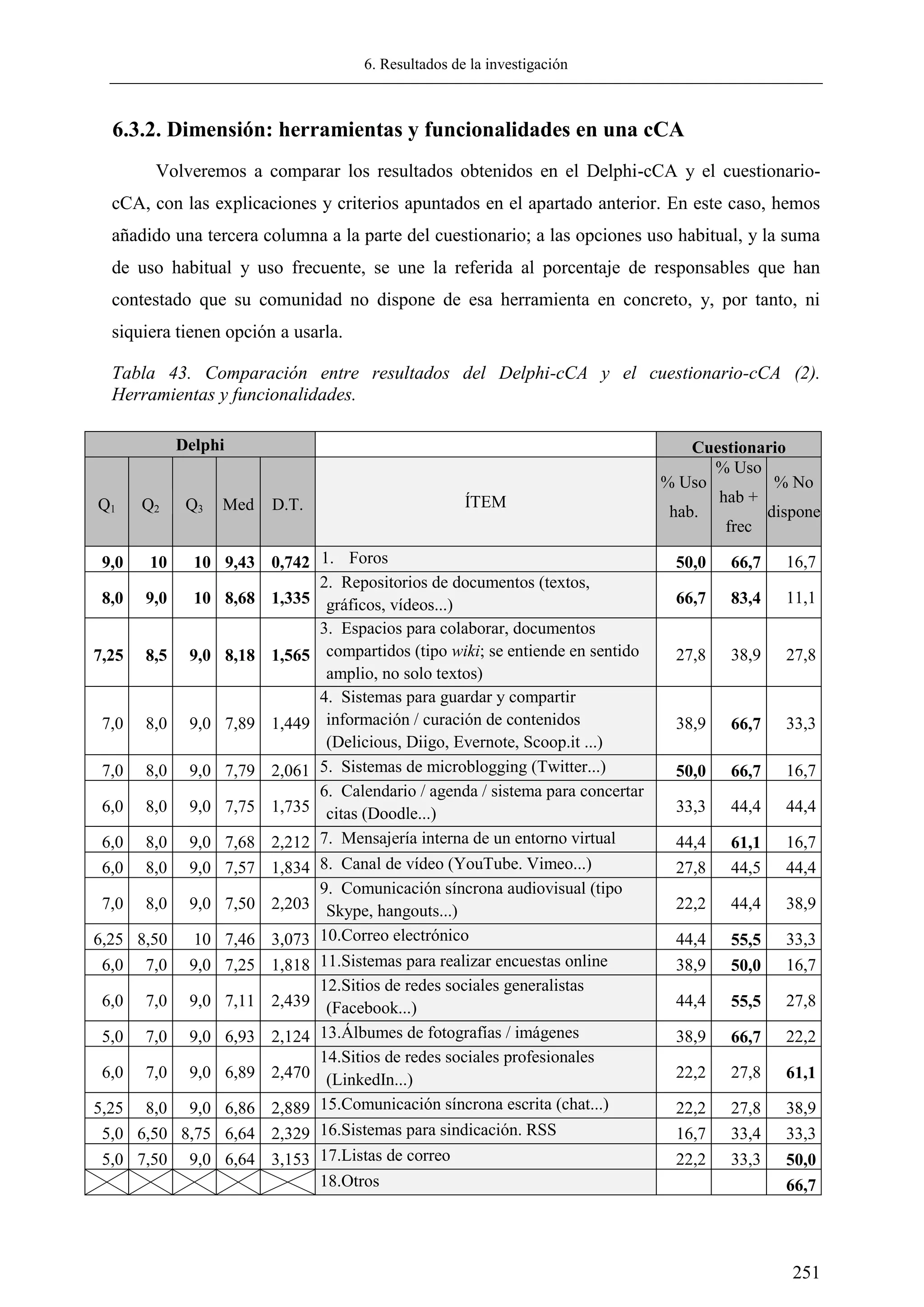 6. Resultados de la investigación
251
6.3.2. Dimensión: herramientas y funcionalidades en una cCA
Volveremos a comparar los resultados obtenidos en el Delphi-cCA y el cuestionario-
cCA, con las explicaciones y criterios apuntados en el apartado anterior. En este caso, hemos
añadido una tercera columna a la parte del cuestionario; a las opciones uso habitual, y la suma
de uso habitual y uso frecuente, se une la referida al porcentaje de responsables que han
contestado que su comunidad no dispone de esa herramienta en concreto, y, por tanto, ni
siquiera tienen opción a usarla.
Tabla 43. Comparación entre resultados del Delphi-cCA y el cuestionario-cCA (2).
Herramientas y funcionalidades.
Delphi Cuestionario
Q1 Q2 Q3 Med D.T. ÍTEM
% Uso
hab.
% Uso
hab +
frec
% No
dispone
9,0 10 10 9,43 0,742 1. Foros 50,0 66,7 16,7
8,0 9,0 10 8,68 1,335
2. Repositorios de documentos (textos,
gráficos, vídeos...) 66,7 83,4 11,1
7,25 8,5 9,0 8,18 1,565
3. Espacios para colaborar, documentos
compartidos (tipo wiki; se entiende en sentido
amplio, no solo textos)
27,8 38,9 27,8
7,0 8,0 9,0 7,89 1,449
4. Sistemas para guardar y compartir
información / curación de contenidos
(Delicious, Diigo, Evernote, Scoop.it ...)
38,9 66,7 33,3
7,0 8,0 9,0 7,79 2,061 5. Sistemas de microblogging (Twitter...) 50,0 66,7 16,7
6,0 8,0 9,0 7,75 1,735
6. Calendario / agenda / sistema para concertar
citas (Doodle...) 33,3 44,4 44,4
6,0 8,0 9,0 7,68 2,212 7. Mensajería interna de un entorno virtual 44,4 61,1 16,7
6,0 8,0 9,0 7,57 1,834 8. Canal de vídeo (YouTube. Vimeo...) 27,8 44,5 44,4
7,0 8,0 9,0 7,50 2,203
9. Comunicación síncrona audiovisual (tipo
Skype, hangouts...) 22,2 44,4 38,9
6,25 8,50 10 7,46 3,073 10.Correo electrónico 44,4 55,5 33,3
6,0 7,0 9,0 7,25 1,818 11.Sistemas para realizar encuestas online 38,9 50,0 16,7
6,0 7,0 9,0 7,11 2,439
12.Sitios de redes sociales generalistas
(Facebook...) 44,4 55,5 27,8
5,0 7,0 9,0 6,93 2,124 13.Álbumes de fotografías / imágenes 38,9 66,7 22,2
6,0 7,0 9,0 6,89 2,470
14.Sitios de redes sociales profesionales
(LinkedIn...) 22,2 27,8 61,1
5,25 8,0 9,0 6,86 2,889 15.Comunicación síncrona escrita (chat...) 22,2 27,8 38,9
5,0 6,50 8,75 6,64 2,329 16.Sistemas para sindicación. RSS 16,7 33,4 33,3
5,0 7,50 9,0 6,64 3,153 17.Listas de correo 22,2 33,3 50,0
18.Otros 66,7
 