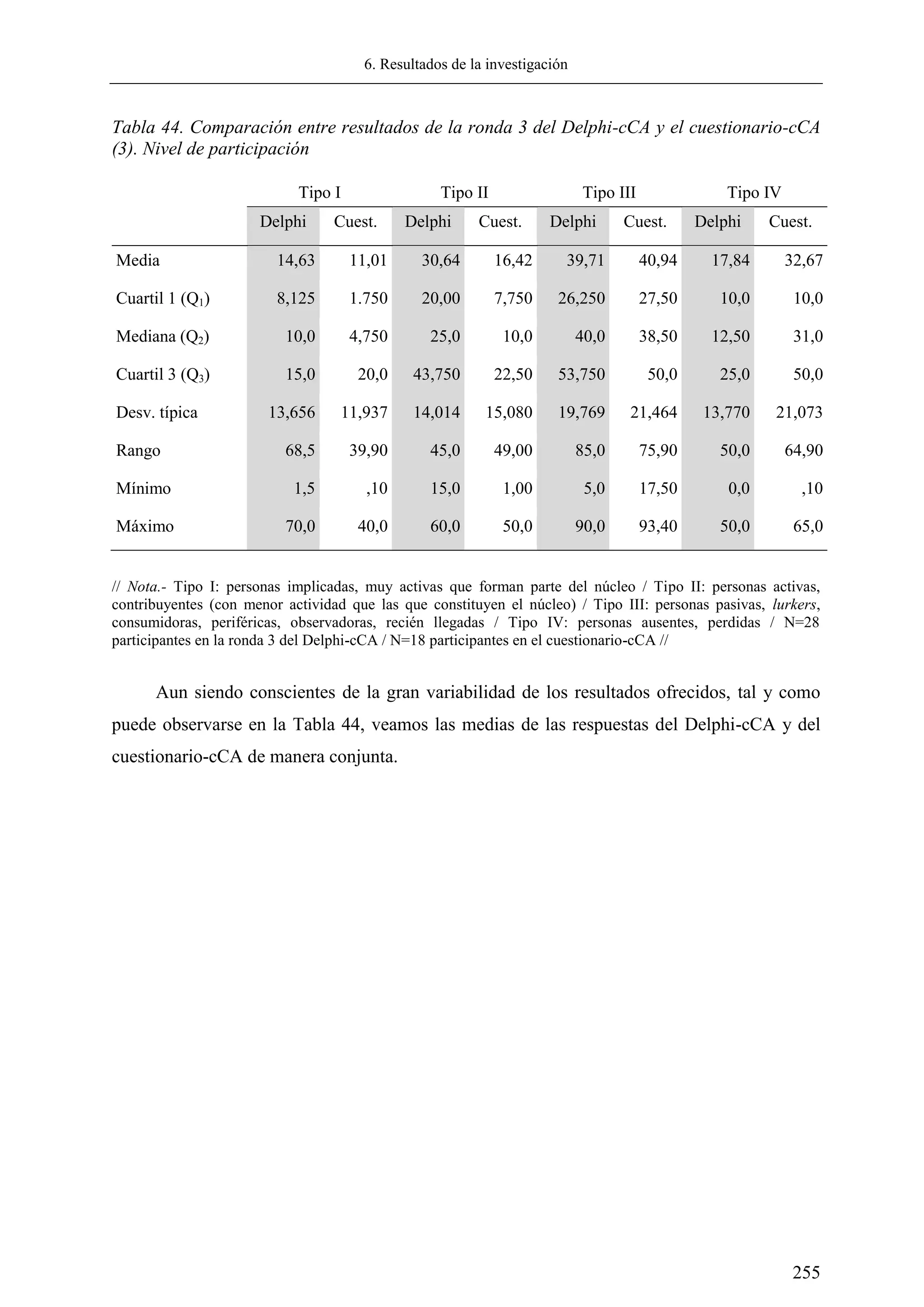 6. Resultados de la investigación
255
Tabla 44. Comparación entre resultados de la ronda 3 del Delphi-cCA y el cuestionario-cCA
(3). Nivel de participación
Tipo I Tipo II Tipo III Tipo IV
Delphi Cuest. Delphi Cuest. Delphi Cuest. Delphi Cuest.
Media 14,63 11,01 30,64 16,42 39,71 40,94 17,84 32,67
Cuartil 1 (Q1) 8,125 1.750 20,00 7,750 26,250 27,50 10,0 10,0
Mediana (Q2) 10,0 4,750 25,0 10,0 40,0 38,50 12,50 31,0
Cuartil 3 (Q3) 15,0 20,0 43,750 22,50 53,750 50,0 25,0 50,0
Desv. típica 13,656 11,937 14,014 15,080 19,769 21,464 13,770 21,073
Rango 68,5 39,90 45,0 49,00 85,0 75,90 50,0 64,90
Mínimo 1,5 ,10 15,0 1,00 5,0 17,50 0,0 ,10
Máximo 70,0 40,0 60,0 50,0 90,0 93,40 50,0 65,0
// Nota.- Tipo I: personas implicadas, muy activas que forman parte del núcleo / Tipo II: personas activas,
contribuyentes (con menor actividad que las que constituyen el núcleo) / Tipo III: personas pasivas, lurkers,
consumidoras, periféricas, observadoras, recién llegadas / Tipo IV: personas ausentes, perdidas / N=28
participantes en la ronda 3 del Delphi-cCA / N=18 participantes en el cuestionario-cCA //
Aun siendo conscientes de la gran variabilidad de los resultados ofrecidos, tal y como
puede observarse en la Tabla 44, veamos las medias de las respuestas del Delphi-cCA y del
cuestionario-cCA de manera conjunta.
 