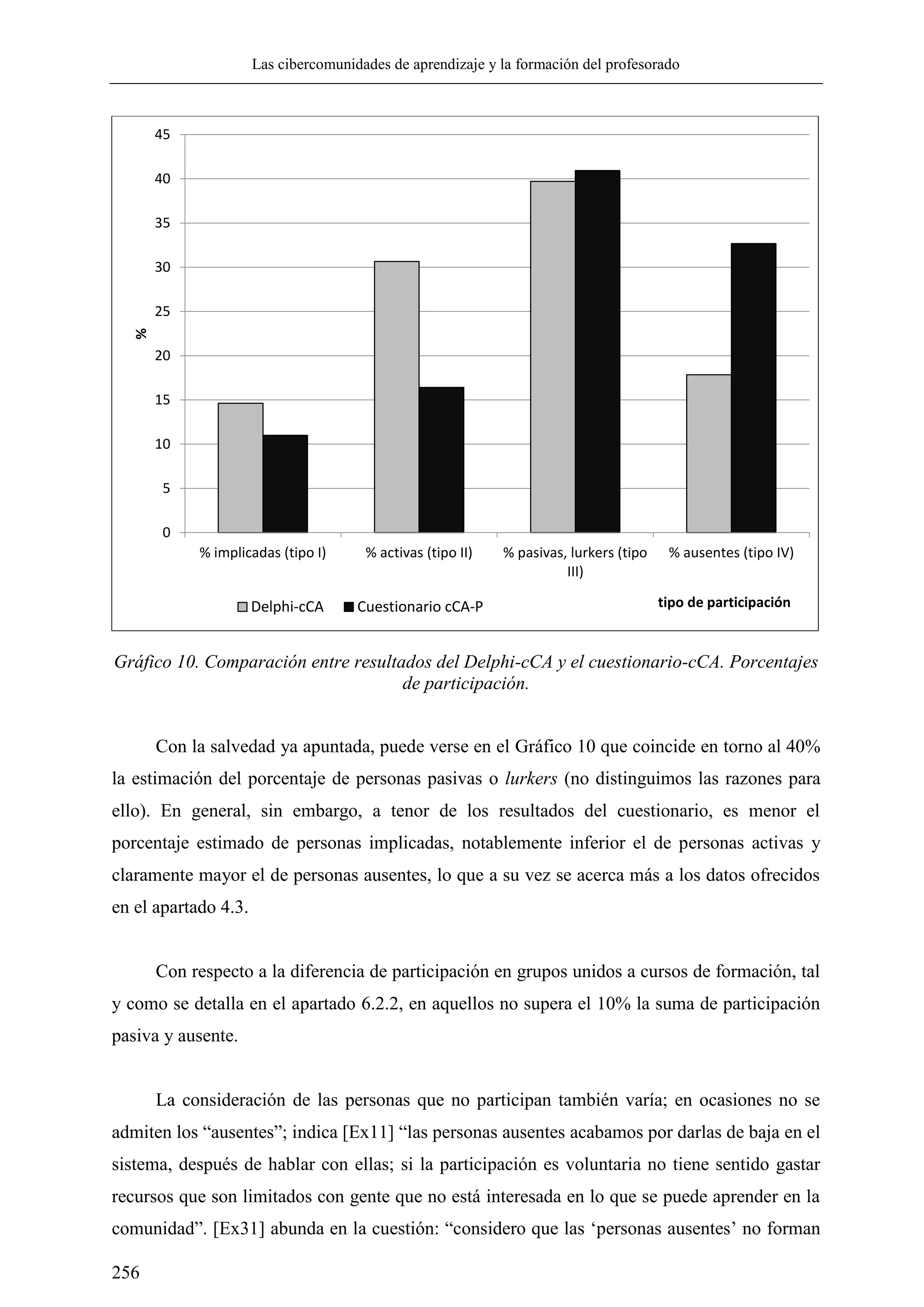 Las cibercomunidades de aprendizaje y la formación del profesorado
256
Gráfico 10. Comparación entre resultados del Delphi-cCA y el cuestionario-cCA. Porcentajes
de participación.
Con la salvedad ya apuntada, puede verse en el Gráfico 10 que coincide en torno al 40%
la estimación del porcentaje de personas pasivas o lurkers (no distinguimos las razones para
ello). En general, sin embargo, a tenor de los resultados del cuestionario, es menor el
porcentaje estimado de personas implicadas, notablemente inferior el de personas activas y
claramente mayor el de personas ausentes, lo que a su vez se acerca más a los datos ofrecidos
en el apartado 4.3.
Con respecto a la diferencia de participación en grupos unidos a cursos de formación, tal
y como se detalla en el apartado 6.2.2, en aquellos no supera el 10% la suma de participación
pasiva y ausente.
La consideración de las personas que no participan también varía; en ocasiones no se
admiten los ―ausentes‖; indica [Ex11] ―las personas ausentes acabamos por darlas de baja en el
sistema, después de hablar con ellas; si la participación es voluntaria no tiene sentido gastar
recursos que son limitados con gente que no está interesada en lo que se puede aprender en la
comunidad‖. [Ex31] abunda en la cuestión: ―considero que las ‗personas ausentes‘ no forman
0
5
10
15
20
25
30
35
40
45
% implicadas (tipo I) % activas (tipo II) % pasivas, lurkers (tipo
III)
% ausentes (tipo IV)
%
tipo de participaciónDelphi-cCA Cuestionario cCA-P
 
