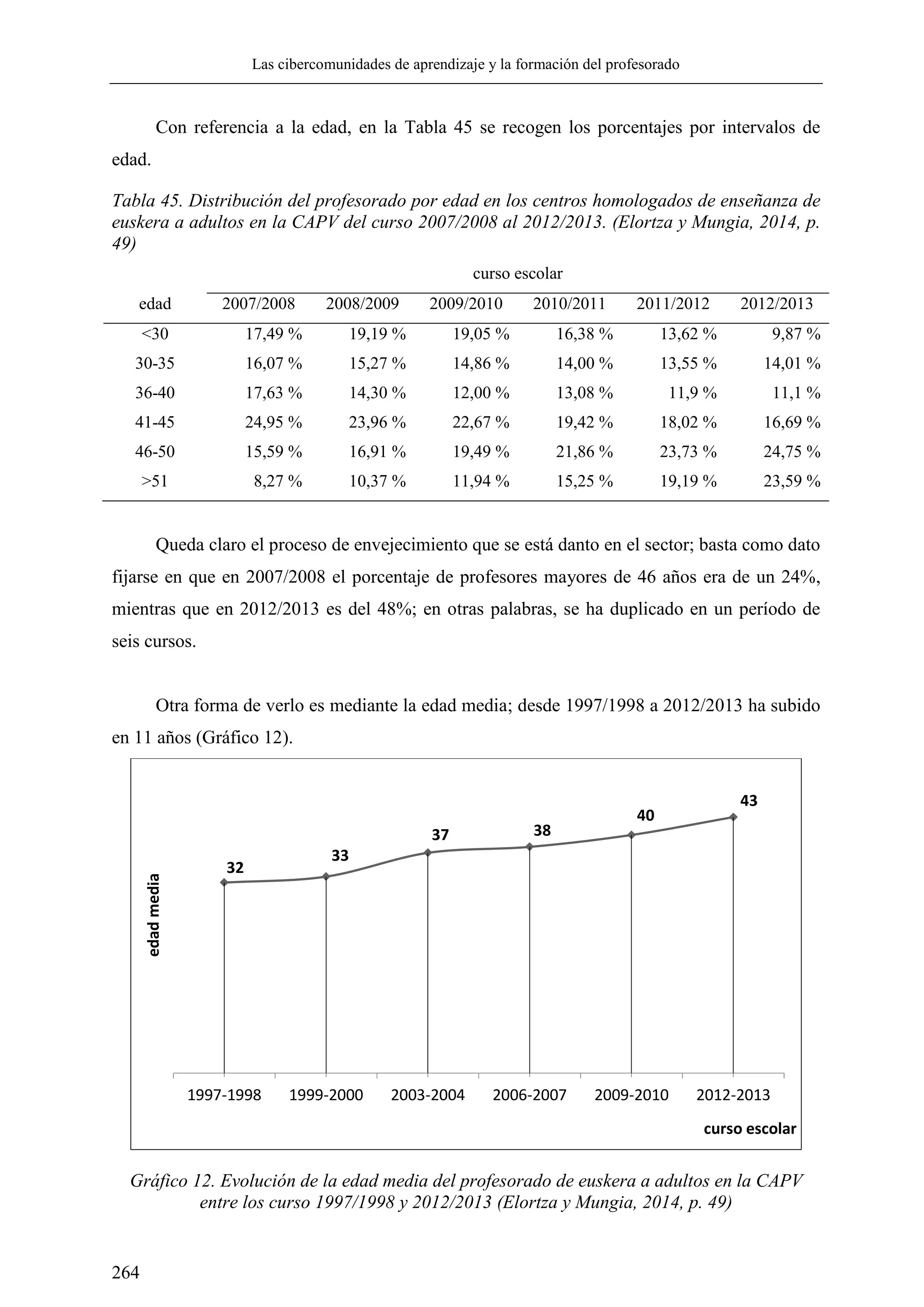 Las cibercomunidades de aprendizaje y la formación del profesorado
264
Con referencia a la edad, en la Tabla 45 se recogen los porcentajes por intervalos de
edad.
Tabla 45. Distribución del profesorado por edad en los centros homologados de enseñanza de
euskera a adultos en la CAPV del curso 2007/2008 al 2012/2013. (Elortza y Mungia, 2014, p.
49)
curso escolar
edad 2007/2008 2008/2009 2009/2010 2010/2011 2011/2012 2012/2013
<30 17,49 % 19,19 % 19,05 % 16,38 % 13,62 % 9,87 %
30-35 16,07 % 15,27 % 14,86 % 14,00 % 13,55 % 14,01 %
36-40 17,63 % 14,30 % 12,00 % 13,08 % 11,9 % 11,1 %
41-45 24,95 % 23,96 % 22,67 % 19,42 % 18,02 % 16,69 %
46-50 15,59 % 16,91 % 19,49 % 21,86 % 23,73 % 24,75 %
>51 8,27 % 10,37 % 11,94 % 15,25 % 19,19 % 23,59 %
Queda claro el proceso de envejecimiento que se está danto en el sector; basta como dato
fijarse en que en 2007/2008 el porcentaje de profesores mayores de 46 años era de un 24%,
mientras que en 2012/2013 es del 48%; en otras palabras, se ha duplicado en un período de
seis cursos.
Otra forma de verlo es mediante la edad media; desde 1997/1998 a 2012/2013 ha subido
en 11 años (Gráfico 12).
Gráfico 12. Evolución de la edad media del profesorado de euskera a adultos en la CAPV
entre los curso 1997/1998 y 2012/2013 (Elortza y Mungia, 2014, p. 49)
32
33
37 38
40
43
1997-1998 1999-2000 2003-2004 2006-2007 2009-2010 2012-2013
edadmedia
curso escolar
 