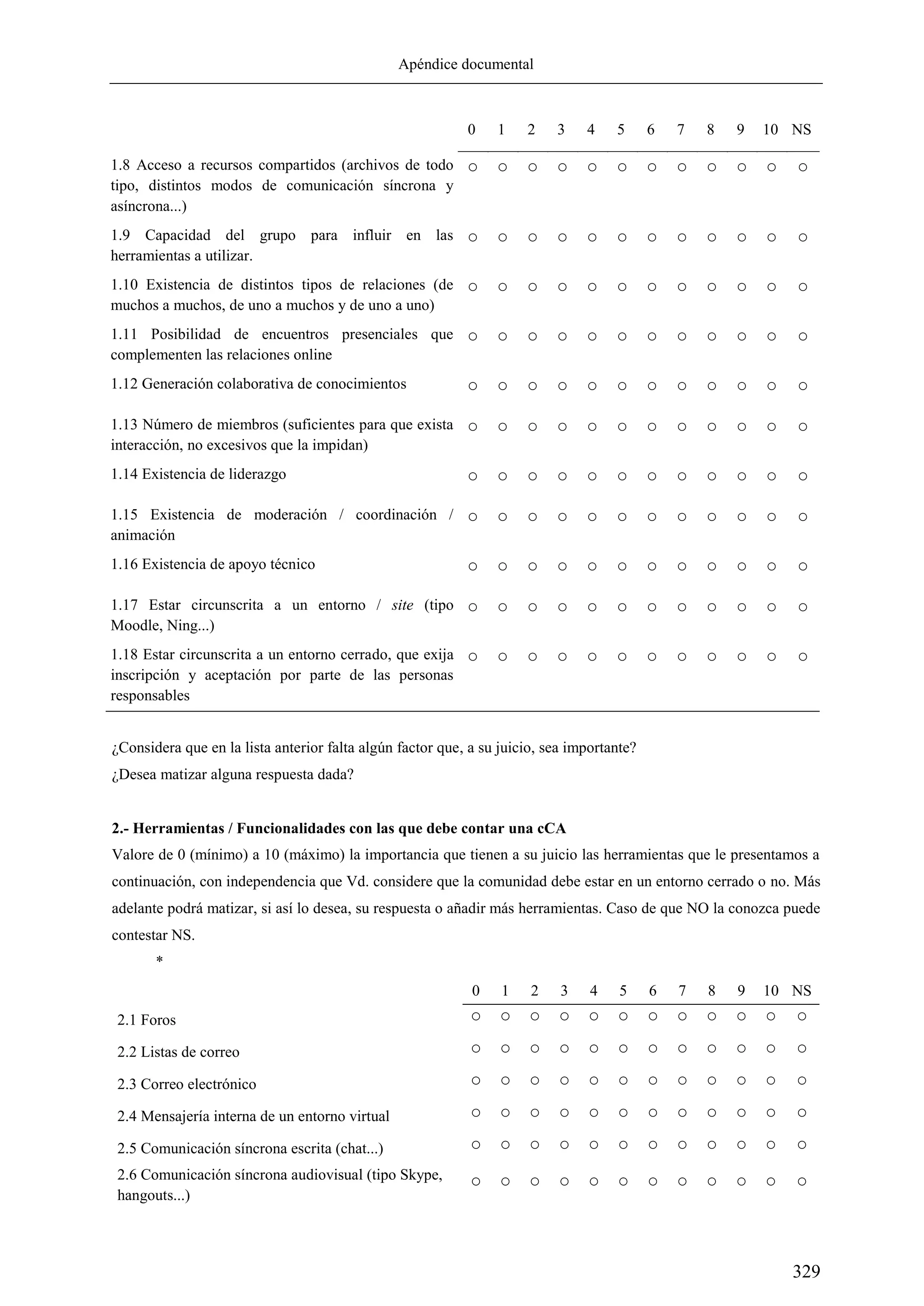 Apéndice documental
329
0 1 2 3 4 5 6 7 8 9 10 NS
1.8 Acceso a recursos compartidos (archivos de todo
tipo, distintos modos de comunicación síncrona y
asíncrona...)
○ ○ ○ ○ ○ ○ ○ ○ ○ ○ ○ ○
1.9 Capacidad del grupo para influir en las
herramientas a utilizar.
○ ○ ○ ○ ○ ○ ○ ○ ○ ○ ○ ○
1.10 Existencia de distintos tipos de relaciones (de
muchos a muchos, de uno a muchos y de uno a uno)
○ ○ ○ ○ ○ ○ ○ ○ ○ ○ ○ ○
1.11 Posibilidad de encuentros presenciales que
complementen las relaciones online
○ ○ ○ ○ ○ ○ ○ ○ ○ ○ ○ ○
1.12 Generación colaborativa de conocimientos ○ ○ ○ ○ ○ ○ ○ ○ ○ ○ ○ ○
1.13 Número de miembros (suficientes para que exista
interacción, no excesivos que la impidan)
○ ○ ○ ○ ○ ○ ○ ○ ○ ○ ○ ○
1.14 Existencia de liderazgo ○ ○ ○ ○ ○ ○ ○ ○ ○ ○ ○ ○
1.15 Existencia de moderación / coordinación /
animación
○ ○ ○ ○ ○ ○ ○ ○ ○ ○ ○ ○
1.16 Existencia de apoyo técnico ○ ○ ○ ○ ○ ○ ○ ○ ○ ○ ○ ○
1.17 Estar circunscrita a un entorno / site (tipo
Moodle, Ning...)
○ ○ ○ ○ ○ ○ ○ ○ ○ ○ ○ ○
1.18 Estar circunscrita a un entorno cerrado, que exija
inscripción y aceptación por parte de las personas
responsables
○ ○ ○ ○ ○ ○ ○ ○ ○ ○ ○ ○
¿Considera que en la lista anterior falta algún factor que, a su juicio, sea importante?
¿Desea matizar alguna respuesta dada?
2.- Herramientas / Funcionalidades con las que debe contar una cCA
Valore de 0 (mínimo) a 10 (máximo) la importancia que tienen a su juicio las herramientas que le presentamos a
continuación, con independencia que Vd. considere que la comunidad debe estar en un entorno cerrado o no. Más
adelante podrá matizar, si así lo desea, su respuesta o añadir más herramientas. Caso de que NO la conozca puede
contestar NS.
*
0 1 2 3 4 5 6 7 8 9 10 NS
2.1 Foros ○ ○ ○ ○ ○ ○ ○ ○ ○ ○ ○ ○
2.2 Listas de correo ○ ○ ○ ○ ○ ○ ○ ○ ○ ○ ○ ○
2.3 Correo electrónico ○ ○ ○ ○ ○ ○ ○ ○ ○ ○ ○ ○
2.4 Mensajería interna de un entorno virtual ○ ○ ○ ○ ○ ○ ○ ○ ○ ○ ○ ○
2.5 Comunicación síncrona escrita (chat...) ○ ○ ○ ○ ○ ○ ○ ○ ○ ○ ○ ○
2.6 Comunicación síncrona audiovisual (tipo Skype,
hangouts...)
○ ○ ○ ○ ○ ○ ○ ○ ○ ○ ○ ○
 