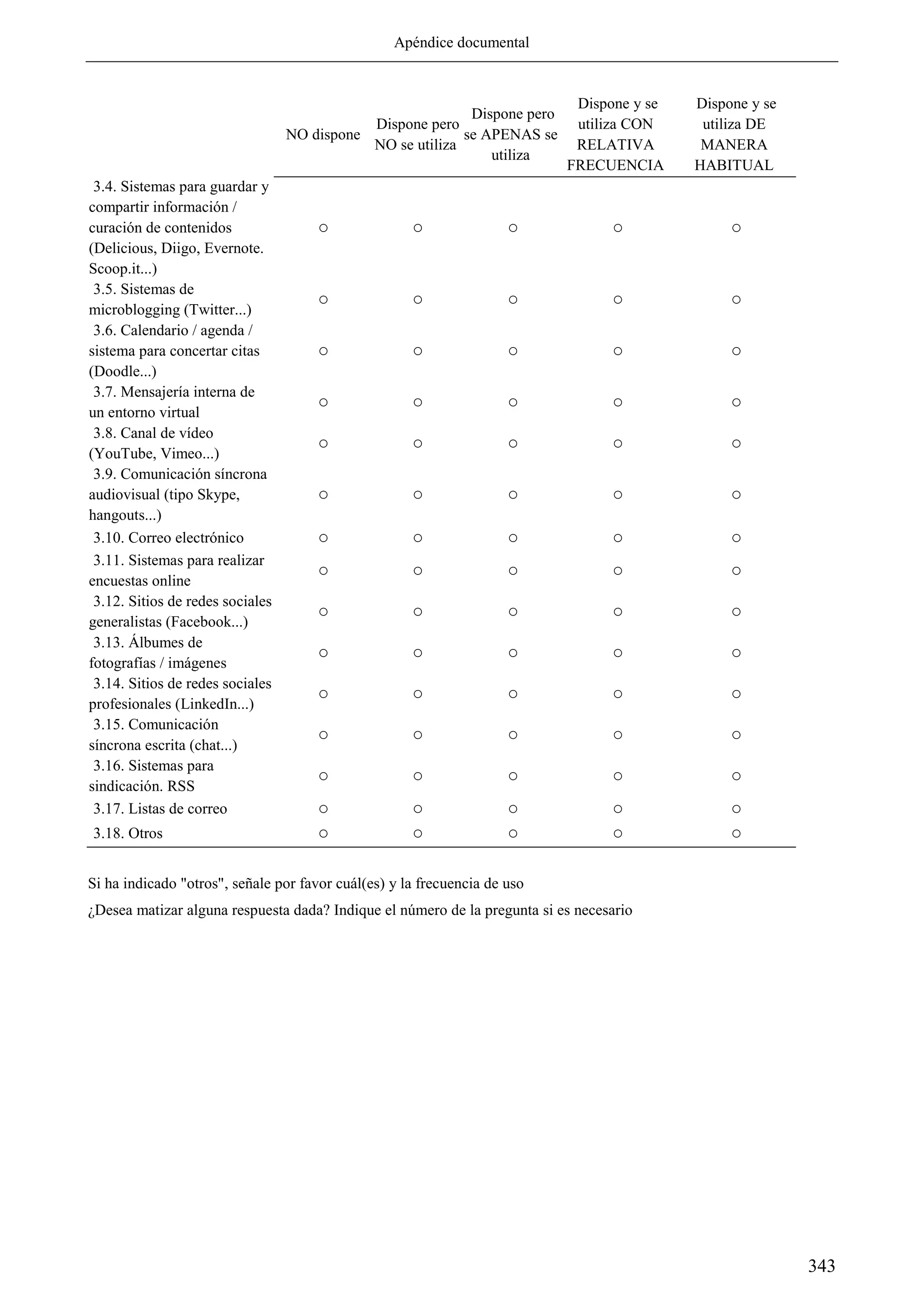 Apéndice documental
343
NO dispone
Dispone pero
NO se utiliza
Dispone pero
se APENAS se
utiliza
Dispone y se
utiliza CON
RELATIVA
FRECUENCIA
Dispone y se
utiliza DE
MANERA
HABITUAL
3.4. Sistemas para guardar y
compartir información /
curación de contenidos
(Delicious, Diigo, Evernote.
Scoop.it...)
○ ○ ○ ○ ○
3.5. Sistemas de
microblogging (Twitter...)
○ ○ ○ ○ ○
3.6. Calendario / agenda /
sistema para concertar citas
(Doodle...)
○ ○ ○ ○ ○
3.7. Mensajería interna de
un entorno virtual
○ ○ ○ ○ ○
3.8. Canal de vídeo
(YouTube, Vimeo...)
○ ○ ○ ○ ○
3.9. Comunicación síncrona
audiovisual (tipo Skype,
hangouts...)
○ ○ ○ ○ ○
3.10. Correo electrónico ○ ○ ○ ○ ○
3.11. Sistemas para realizar
encuestas online
○ ○ ○ ○ ○
3.12. Sitios de redes sociales
generalistas (Facebook...)
○ ○ ○ ○ ○
3.13. Álbumes de
fotografías / imágenes
○ ○ ○ ○ ○
3.14. Sitios de redes sociales
profesionales (LinkedIn...)
○ ○ ○ ○ ○
3.15. Comunicación
síncrona escrita (chat...)
○ ○ ○ ○ ○
3.16. Sistemas para
sindicación. RSS
○ ○ ○ ○ ○
3.17. Listas de correo ○ ○ ○ ○ ○
3.18. Otros ○ ○ ○ ○ ○
Si ha indicado "otros", señale por favor cuál(es) y la frecuencia de uso
¿Desea matizar alguna respuesta dada? Indique el número de la pregunta si es necesario
 