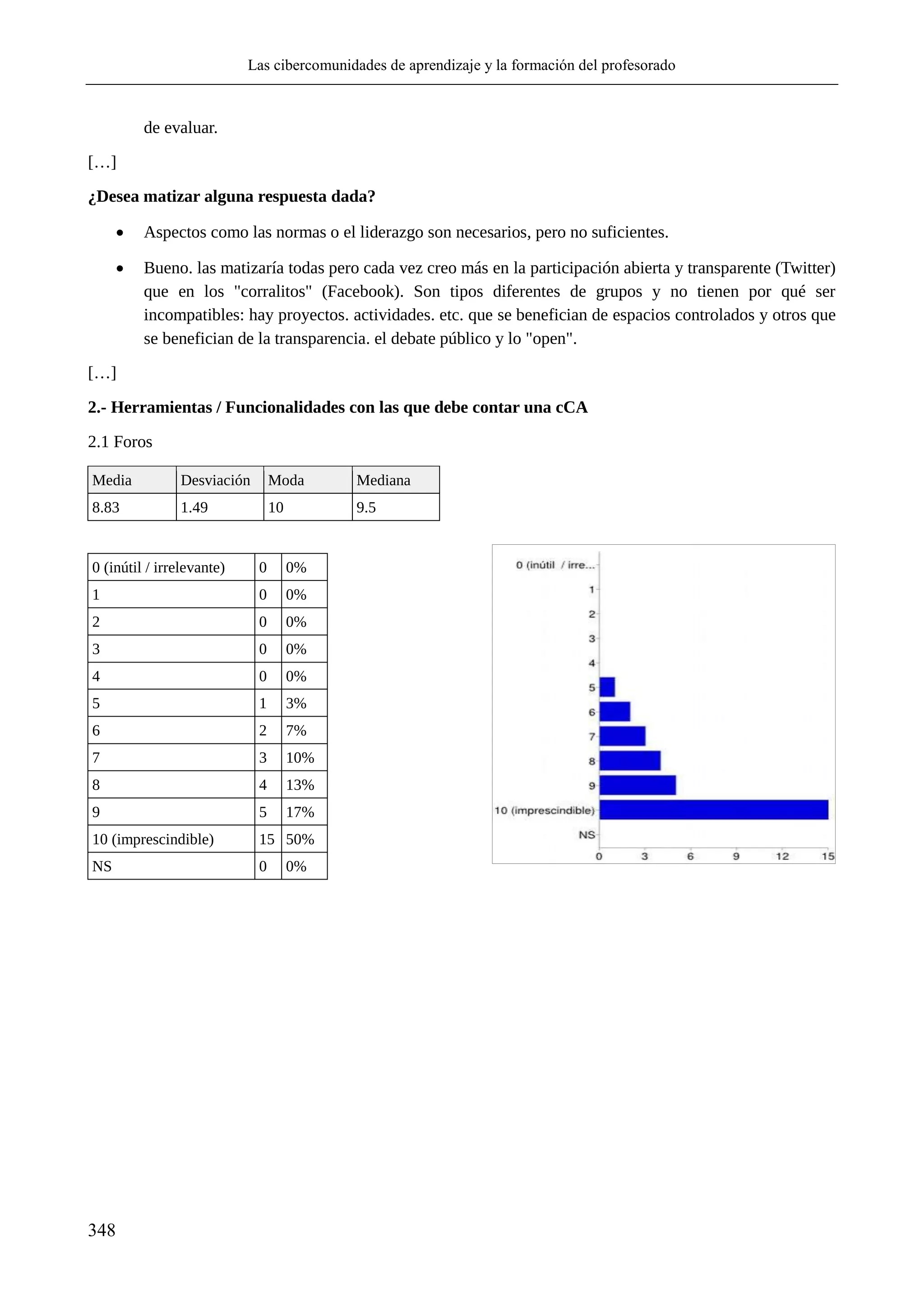 Las cibercomunidades de aprendizaje y la formación del profesorado
348
de evaluar.
[…]
¿Desea matizar alguna respuesta dada?
 Aspectos como las normas o el liderazgo son necesarios, pero no suficientes.
 Bueno. las matizaría todas pero cada vez creo más en la participación abierta y transparente (Twitter)
que en los "corralitos" (Facebook). Son tipos diferentes de grupos y no tienen por qué ser
incompatibles: hay proyectos. actividades. etc. que se benefician de espacios controlados y otros que
se benefician de la transparencia. el debate público y lo "open".
[…]
2.- Herramientas / Funcionalidades con las que debe contar una cCA
2.1 Foros
Media Desviación Moda Mediana
8.83 1.49 10 9.5
0 (inútil / irrelevante) 0 0%
1 0 0%
2 0 0%
3 0 0%
4 0 0%
5 1 3%
6 2 7%
7 3 10%
8 4 13%
9 5 17%
10 (imprescindible) 15 50%
NS 0 0%
 