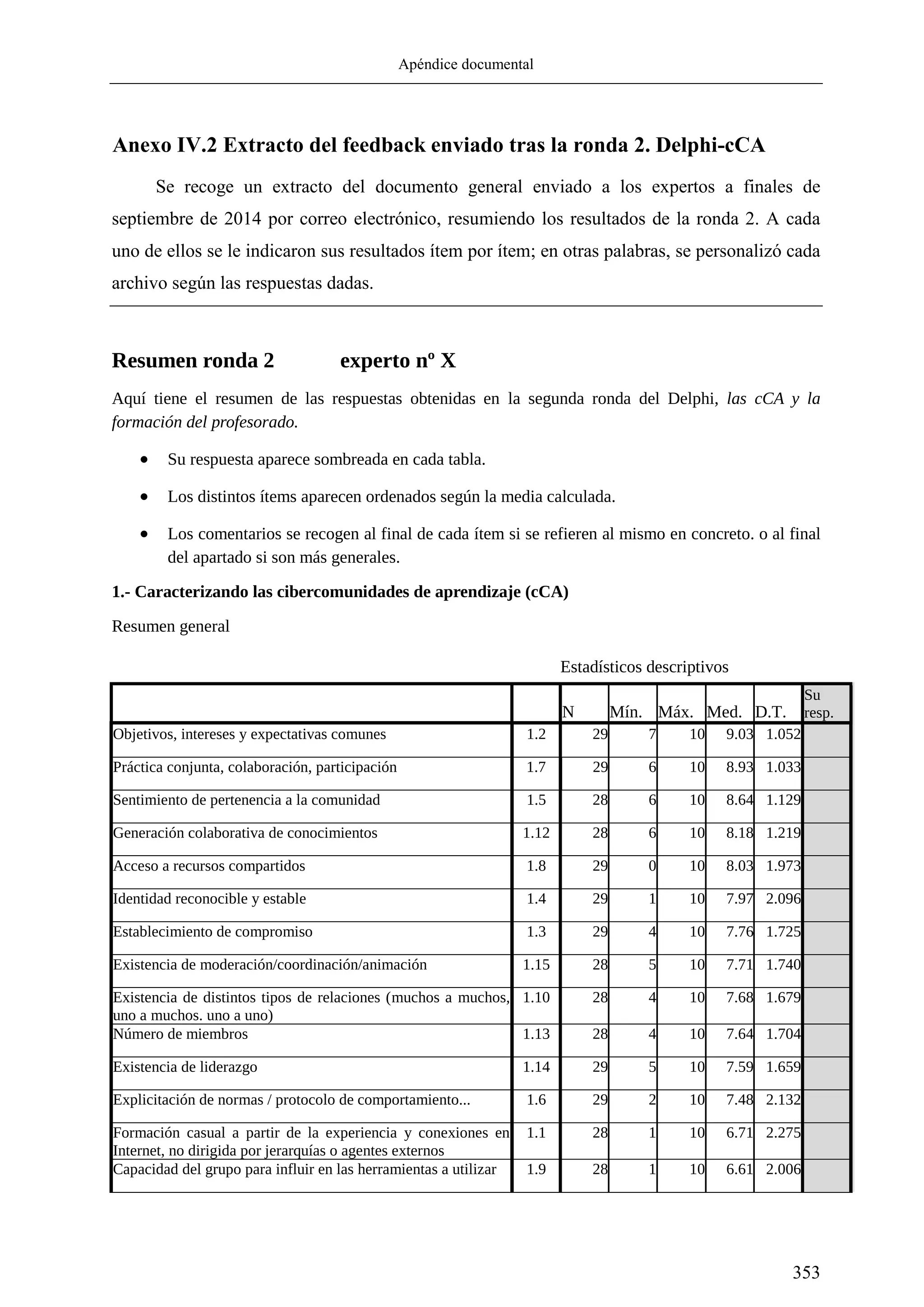 Apéndice documental
353
Anexo IV.2 Extracto del feedback enviado tras la ronda 2. Delphi-cCA
Se recoge un extracto del documento general enviado a los expertos a finales de
septiembre de 2014 por correo electrónico, resumiendo los resultados de la ronda 2. A cada
uno de ellos se le indicaron sus resultados ítem por ítem; en otras palabras, se personalizó cada
archivo según las respuestas dadas.
Resumen ronda 2 experto nº X
Aquí tiene el resumen de las respuestas obtenidas en la segunda ronda del Delphi, las cCA y la
formación del profesorado.
 Su respuesta aparece sombreada en cada tabla.
 Los distintos ítems aparecen ordenados según la media calculada.
 Los comentarios se recogen al final de cada ítem si se refieren al mismo en concreto. o al final
del apartado si son más generales.
1.- Caracterizando las cibercomunidades de aprendizaje (cCA)
Resumen general
Estadísticos descriptivos
N Mín. Máx. Med. D.T.
Su
resp.
Objetivos, intereses y expectativas comunes 1.2 29 7 10 9.03 1.052
Práctica conjunta, colaboración, participación 1.7 29 6 10 8.93 1.033
Sentimiento de pertenencia a la comunidad 1.5 28 6 10 8.64 1.129
Generación colaborativa de conocimientos 1.12 28 6 10 8.18 1.219
Acceso a recursos compartidos 1.8 29 0 10 8.03 1.973
Identidad reconocible y estable 1.4 29 1 10 7.97 2.096
Establecimiento de compromiso 1.3 29 4 10 7.76 1.725
Existencia de moderación/coordinación/animación 1.15 28 5 10 7.71 1.740
Existencia de distintos tipos de relaciones (muchos a muchos,
uno a muchos. uno a uno)
1.10 28 4 10 7.68 1.679
Número de miembros 1.13 28 4 10 7.64 1.704
Existencia de liderazgo 1.14 29 5 10 7.59 1.659
Explicitación de normas / protocolo de comportamiento... 1.6 29 2 10 7.48 2.132
Formación casual a partir de la experiencia y conexiones en
Internet, no dirigida por jerarquías o agentes externos
1.1 28 1 10 6.71 2.275
Capacidad del grupo para influir en las herramientas a utilizar 1.9 28 1 10 6.61 2.006
 