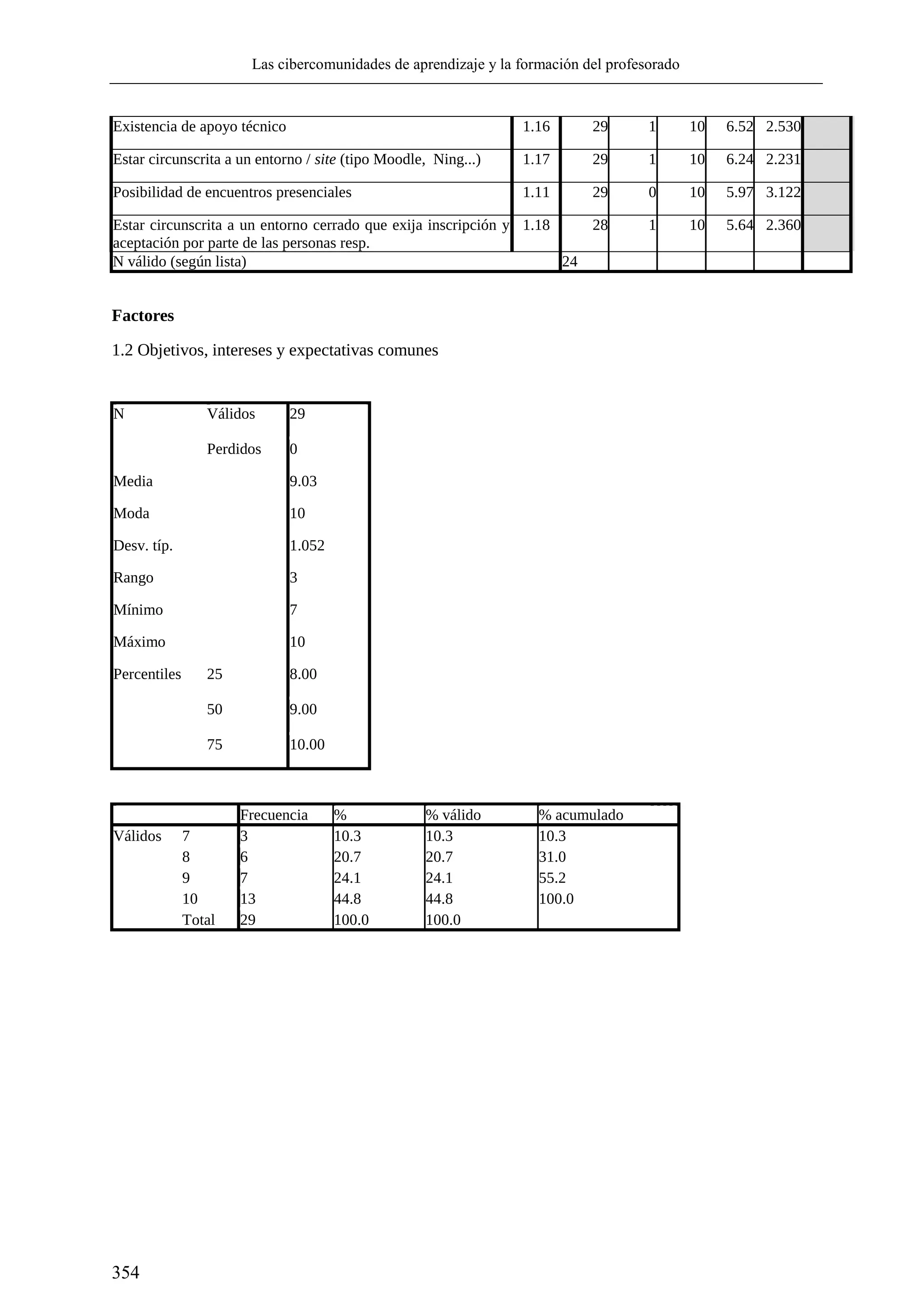 Las cibercomunidades de aprendizaje y la formación del profesorado
354
Existencia de apoyo técnico 1.16 29 1 10 6.52 2.530
Estar circunscrita a un entorno / site (tipo Moodle, Ning...) 1.17 29 1 10 6.24 2.231
Posibilidad de encuentros presenciales 1.11 29 0 10 5.97 3.122
Estar circunscrita a un entorno cerrado que exija inscripción y
aceptación por parte de las personas resp.
1.18 28 1 10 5.64 2.360
N válido (según lista) 24
Factores
1.2 Objetivos, intereses y expectativas comunes
N Válidos 29
Perdidos 0
Media 9.03
Moda 10
Desv. típ. 1.052
Rango 3
Mínimo 7
Máximo 10
Percentiles 25 8.00
50 9.00
75 10.00
Frecuencia % % válido % acumulado
Válidos 7 3 10.3 10.3 10.3
8 6 20.7 20.7 31.0
9 7 24.1 24.1 55.2
10 13 44.8 44.8 100.0
Total 29 100.0 100.0
 
