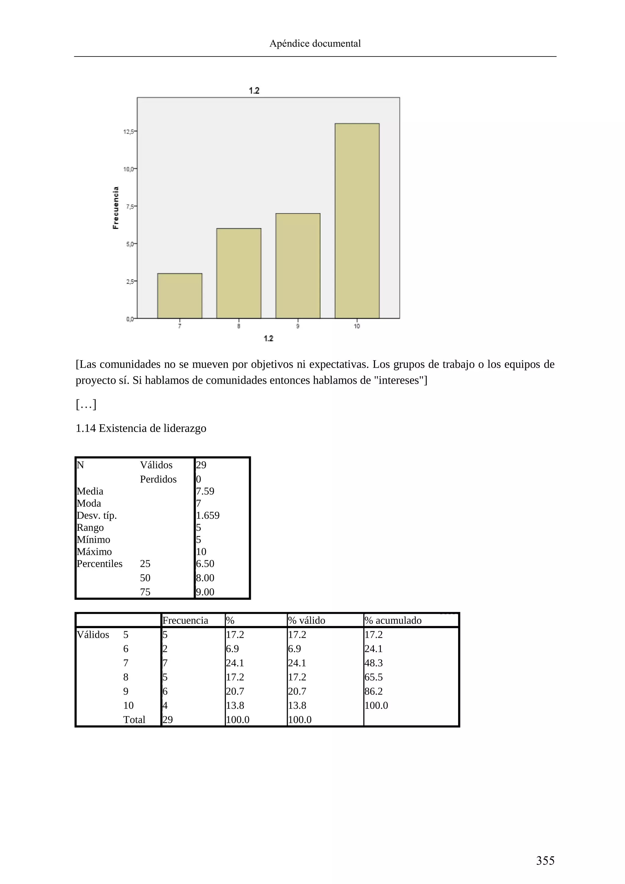 Apéndice documental
355
[Las comunidades no se mueven por objetivos ni expectativas. Los grupos de trabajo o los equipos de
proyecto sí. Si hablamos de comunidades entonces hablamos de "intereses"]
[…]
1.14 Existencia de liderazgo
N Válidos 29
Perdidos 0
Media 7.59
Moda 7
Desv. típ. 1.659
Rango 5
Mínimo 5
Máximo 10
Percentiles 25 6.50
50 8.00
75 9.00
Frecuencia % % válido % acumulado
Válidos 5 5 17.2 17.2 17.2
6 2 6.9 6.9 24.1
7 7 24.1 24.1 48.3
8 5 17.2 17.2 65.5
9 6 20.7 20.7 86.2
10 4 13.8 13.8 100.0
Total 29 100.0 100.0
 