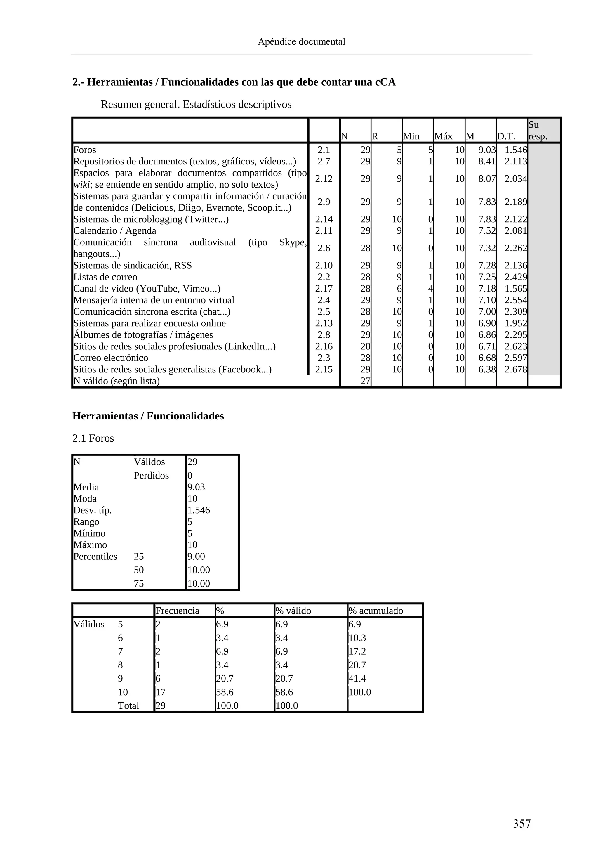 Apéndice documental
357
2.- Herramientas / Funcionalidades con las que debe contar una cCA
Resumen general. Estadísticos descriptivos
N R Min Máx M D.T.
Su
resp.
Foros 2.1 29 5 5 10 9.03 1.546
Repositorios de documentos (textos, gráficos, vídeos...) 2.7 29 9 1 10 8.41 2.113
Espacios para elaborar documentos compartidos (tipo
wiki; se entiende en sentido amplio, no solo textos)
2.12 29 9 1 10 8.07 2.034
Sistemas para guardar y compartir información / curación
de contenidos (Delicious, Diigo, Evernote, Scoop.it...)
2.9 29 9 1 10 7.83 2.189
Sistemas de microblogging (Twitter...) 2.14 29 10 0 10 7.83 2.122
Calendario / Agenda 2.11 29 9 1 10 7.52 2.081
Comunicación síncrona audiovisual (tipo Skype,
hangouts...)
2.6 28 10 0 10 7.32 2.262
Sistemas de sindicación, RSS 2.10 29 9 1 10 7.28 2.136
Listas de correo 2.2 28 9 1 10 7.25 2.429
Canal de vídeo (YouTube, Vimeo...) 2.17 28 6 4 10 7.18 1.565
Mensajería interna de un entorno virtual 2.4 29 9 1 10 7.10 2.554
Comunicación síncrona escrita (chat...) 2.5 28 10 0 10 7.00 2.309
Sistemas para realizar encuesta online 2.13 29 9 1 10 6.90 1.952
Álbumes de fotografías / imágenes 2.8 29 10 0 10 6.86 2.295
Sitios de redes sociales profesionales (LinkedIn...) 2.16 28 10 0 10 6.71 2.623
Correo electrónico 2.3 28 10 0 10 6.68 2.597
Sitios de redes sociales generalistas (Facebook...) 2.15 29 10 0 10 6.38 2.678
N válido (según lista) 27
Herramientas / Funcionalidades
2.1 Foros
N Válidos 29
Perdidos 0
Media 9.03
Moda 10
Desv. típ. 1.546
Rango 5
Mínimo 5
Máximo 10
Percentiles 25 9.00
50 10.00
75 10.00
Frecuencia % % válido % acumulado
Válidos 5 2 6.9 6.9 6.9
6 1 3.4 3.4 10.3
7 2 6.9 6.9 17.2
8 1 3.4 3.4 20.7
9 6 20.7 20.7 41.4
10 17 58.6 58.6 100.0
Total 29 100.0 100.0
 