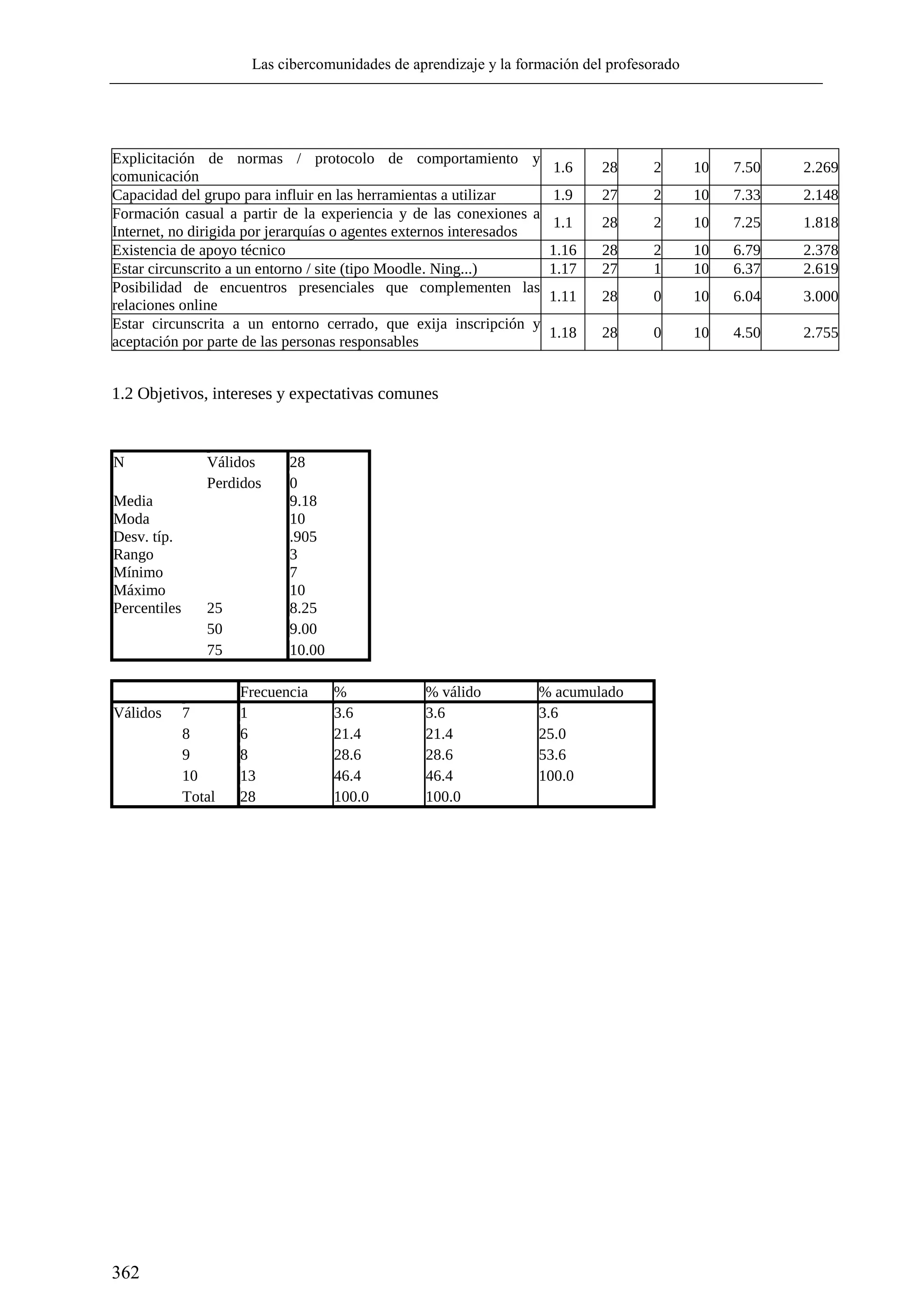 Las cibercomunidades de aprendizaje y la formación del profesorado
362
Explicitación de normas / protocolo de comportamiento y
comunicación
1.6 28 2 10 7.50 2.269
Capacidad del grupo para influir en las herramientas a utilizar 1.9 27 2 10 7.33 2.148
Formación casual a partir de la experiencia y de las conexiones a
Internet, no dirigida por jerarquías o agentes externos interesados
1.1 28 2 10 7.25 1.818
Existencia de apoyo técnico 1.16 28 2 10 6.79 2.378
Estar circunscrito a un entorno / site (tipo Moodle. Ning...) 1.17 27 1 10 6.37 2.619
Posibilidad de encuentros presenciales que complementen las
relaciones online
1.11 28 0 10 6.04 3.000
Estar circunscrita a un entorno cerrado, que exija inscripción y
aceptación por parte de las personas responsables
1.18 28 0 10 4.50 2.755
1.2 Objetivos, intereses y expectativas comunes
N Válidos 28
Perdidos 0
Media 9.18
Moda 10
Desv. típ. .905
Rango 3
Mínimo 7
Máximo 10
Percentiles 25 8.25
50 9.00
75 10.00
Frecuencia % % válido % acumulado
Válidos 7 1 3.6 3.6 3.6
8 6 21.4 21.4 25.0
9 8 28.6 28.6 53.6
10 13 46.4 46.4 100.0
Total 28 100.0 100.0
 