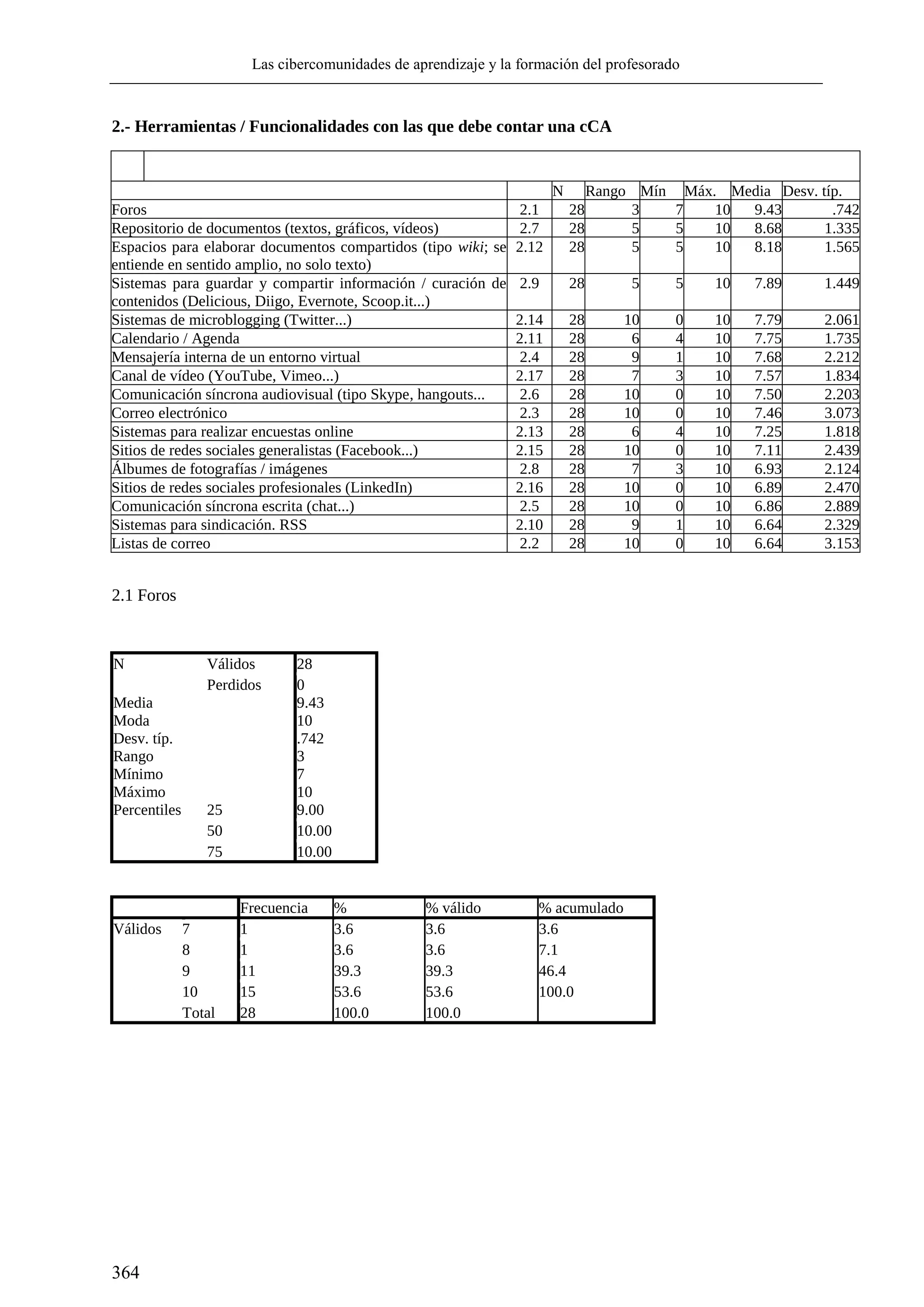 Las cibercomunidades de aprendizaje y la formación del profesorado
364
2.- Herramientas / Funcionalidades con las que debe contar una cCA
N Rango Mín Máx. Media Desv. típ.
Foros 2.1 28 3 7 10 9.43 .742
Repositorio de documentos (textos, gráficos, vídeos) 2.7 28 5 5 10 8.68 1.335
Espacios para elaborar documentos compartidos (tipo wiki; se
entiende en sentido amplio, no solo texto)
2.12 28 5 5 10 8.18 1.565
Sistemas para guardar y compartir información / curación de
contenidos (Delicious, Diigo, Evernote, Scoop.it...)
2.9 28 5 5 10 7.89 1.449
Sistemas de microblogging (Twitter...) 2.14 28 10 0 10 7.79 2.061
Calendario / Agenda 2.11 28 6 4 10 7.75 1.735
Mensajería interna de un entorno virtual 2.4 28 9 1 10 7.68 2.212
Canal de vídeo (YouTube, Vimeo...) 2.17 28 7 3 10 7.57 1.834
Comunicación síncrona audiovisual (tipo Skype, hangouts... 2.6 28 10 0 10 7.50 2.203
Correo electrónico 2.3 28 10 0 10 7.46 3.073
Sistemas para realizar encuestas online 2.13 28 6 4 10 7.25 1.818
Sitios de redes sociales generalistas (Facebook...) 2.15 28 10 0 10 7.11 2.439
Álbumes de fotografías / imágenes 2.8 28 7 3 10 6.93 2.124
Sitios de redes sociales profesionales (LinkedIn) 2.16 28 10 0 10 6.89 2.470
Comunicación síncrona escrita (chat...) 2.5 28 10 0 10 6.86 2.889
Sistemas para sindicación. RSS 2.10 28 9 1 10 6.64 2.329
Listas de correo 2.2 28 10 0 10 6.64 3.153
2.1 Foros
N Válidos 28
Perdidos 0
Media 9.43
Moda 10
Desv. típ. .742
Rango 3
Mínimo 7
Máximo 10
Percentiles 25 9.00
50 10.00
75 10.00
Frecuencia % % válido % acumulado
Válidos 7 1 3.6 3.6 3.6
8 1 3.6 3.6 7.1
9 11 39.3 39.3 46.4
10 15 53.6 53.6 100.0
Total 28 100.0 100.0
 