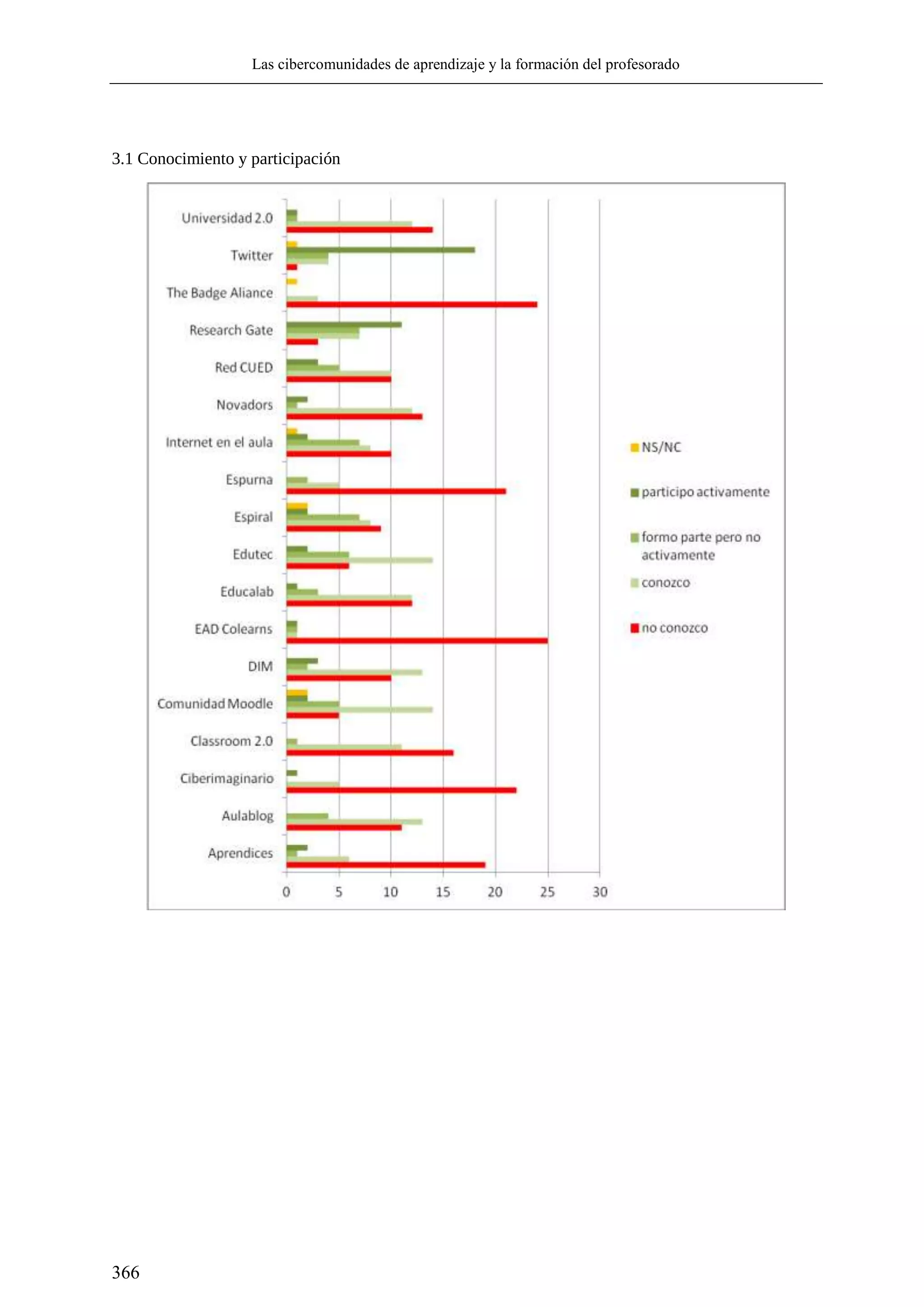 Las cibercomunidades de aprendizaje y la formación del profesorado
366
3.1 Conocimiento y participación
 