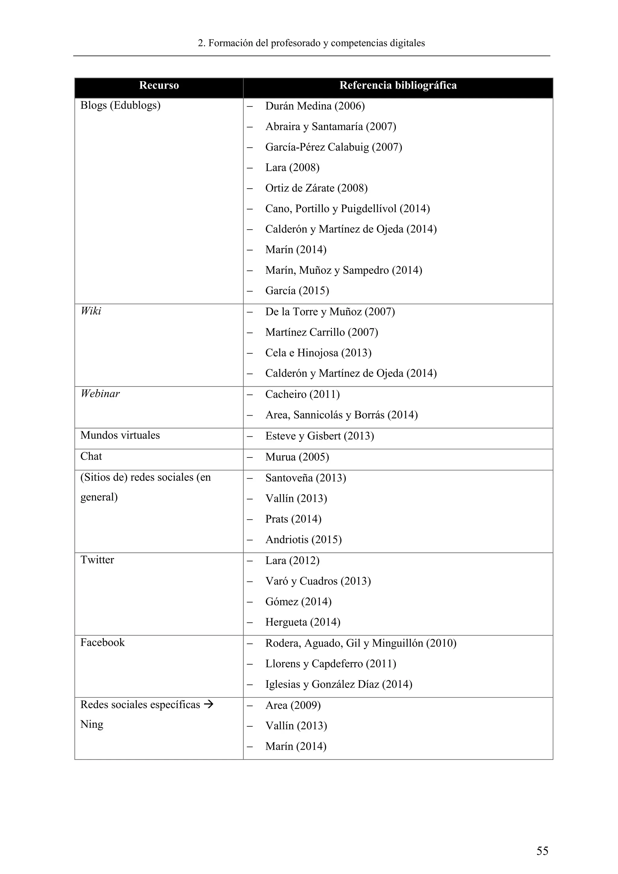 2. Formación del profesorado y competencias digitales
55
Recurso Referencia bibliográfica
Blogs (Edublogs)  Durán Medina (2006)
 Abraira y Santamaría (2007)
 García-Pérez Calabuig (2007)
 Lara (2008)
 Ortiz de Zárate (2008)
 Cano, Portillo y Puigdellívol (2014)
 Calderón y Martínez de Ojeda (2014)
 Marín (2014)
 Marín, Muñoz y Sampedro (2014)
 García (2015)
Wiki  De la Torre y Muñoz (2007)
 Martínez Carrillo (2007)
 Cela e Hinojosa (2013)
 Calderón y Martínez de Ojeda (2014)
Webinar  Cacheiro (2011)
 Area, Sannicolás y Borrás (2014)
Mundos virtuales  Esteve y Gisbert (2013)
Chat  Murua (2005)
(Sitios de) redes sociales (en
general)
 Santoveña (2013)
 Vallín (2013)
 Prats (2014)
 Andriotis (2015)
Twitter  Lara (2012)
 Varó y Cuadros (2013)
 Gómez (2014)
 Hergueta (2014)
Facebook  Rodera, Aguado, Gil y Minguillón (2010)
 Llorens y Capdeferro (2011)
 Iglesias y González Díaz (2014)
Redes sociales específicas 
Ning
 Area (2009)
 Vallín (2013)
 Marín (2014)
 