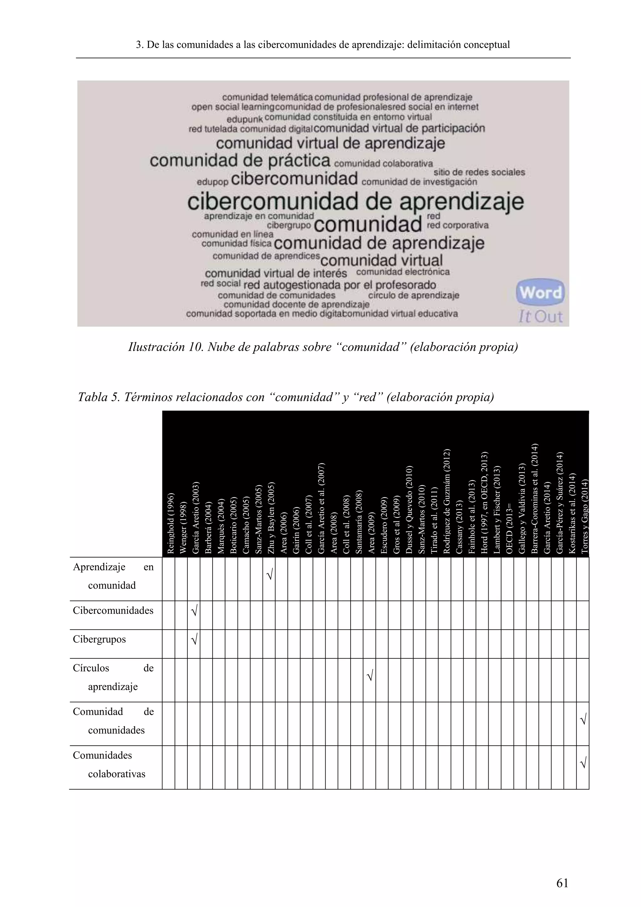 3. De las comunidades a las cibercomunidades de aprendizaje: delimitación conceptual
61
Ilustración 10. Nube de palabras sobre “comunidad” (elaboración propia)
Tabla 5. Términos relacionados con “comunidad” y “red” (elaboración propia)
Reinghold(1996)
Wenger(1998)
GarcíaAretio(2003)
Barberá(2004)
Marquès(2004)
Boticario(2005)
Camacho(2005)
Sanz-Martos(2005)
ZhuyBaylen(2005)
Area(2006)
Gairín(2006)
Colletal.(2007)
GarcíaAretioetal.(2007)
Area(2008)
Colletal.(2008)
Santamaría(2008)
Area(2009)
Escudero(2009)
Grosetal(2009)
DusselyQuevedo(2010)
Sanz-Martos(2010)
Tiradoetal.(2011)
RodríguezdeGuzmám(2012)
Cassany(2013)
Fainholcetal.(2013)
Hord(1997,enOECD,2013)
LambertyFischer(2013)
OECD(2013=
GallegoyValdivia(2013)
Barrera-Corominasetal.(2014)
GarcíaAretio(2014)
García-PérezySuárez(2014)
Kostarikasetal.(2014)
TorresyGago(2014)
Aprendizaje en
comunidad
√
Cibercomunidades √
Cibergrupos √
Círculos de
aprendizaje
√
Comunidad de
comunidades
√
Comunidades
colaborativas
√
 