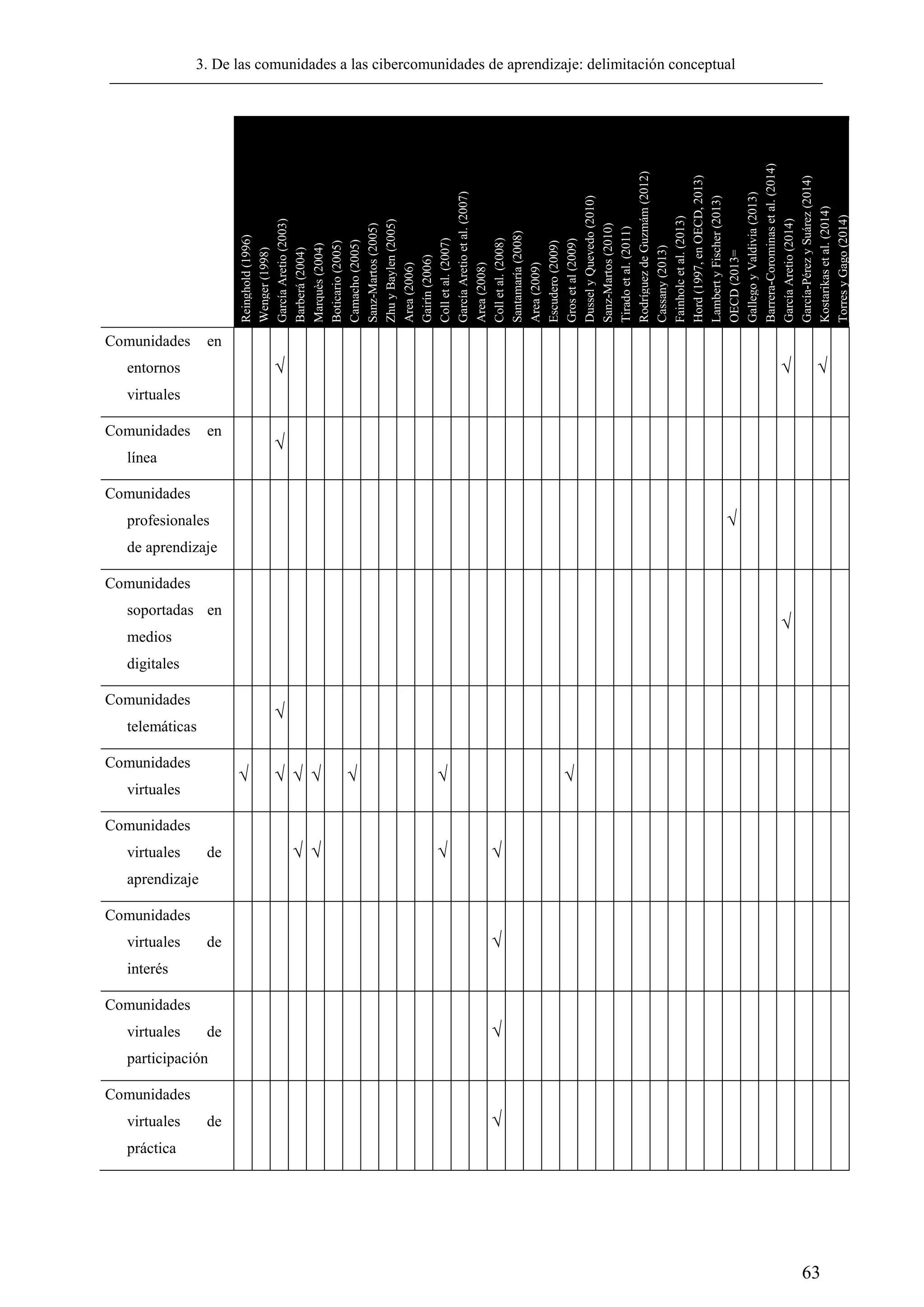 3. De las comunidades a las cibercomunidades de aprendizaje: delimitación conceptual
63
Reinghold(1996)
Wenger(1998)
GarcíaAretio(2003)
Barberá(2004)
Marquès(2004)
Boticario(2005)
Camacho(2005)
Sanz-Martos(2005)
ZhuyBaylen(2005)
Area(2006)
Gairín(2006)
Colletal.(2007)
GarcíaAretioetal.(2007)
Area(2008)
Colletal.(2008)
Santamaría(2008)
Area(2009)
Escudero(2009)
Grosetal(2009)
DusselyQuevedo(2010)
Sanz-Martos(2010)
Tiradoetal.(2011)
RodríguezdeGuzmám(2012)
Cassany(2013)
Fainholcetal.(2013)
Hord(1997,enOECD,2013)
LambertyFischer(2013)
OECD(2013=
GallegoyValdivia(2013)
Barrera-Corominasetal.(2014)
GarcíaAretio(2014)
García-PérezySuárez(2014)
Kostarikasetal.(2014)
TorresyGago(2014)
Comunidades en
entornos
virtuales
√ √ √
Comunidades en
línea
√
Comunidades
profesionales
de aprendizaje
√
Comunidades
soportadas en
medios
digitales
√
Comunidades
telemáticas
√
Comunidades
virtuales
√ √ √ √ √ √ √
Comunidades
virtuales de
aprendizaje
√ √ √ √
Comunidades
virtuales de
interés
√
Comunidades
virtuales de
participación
√
Comunidades
virtuales de
práctica
√
 