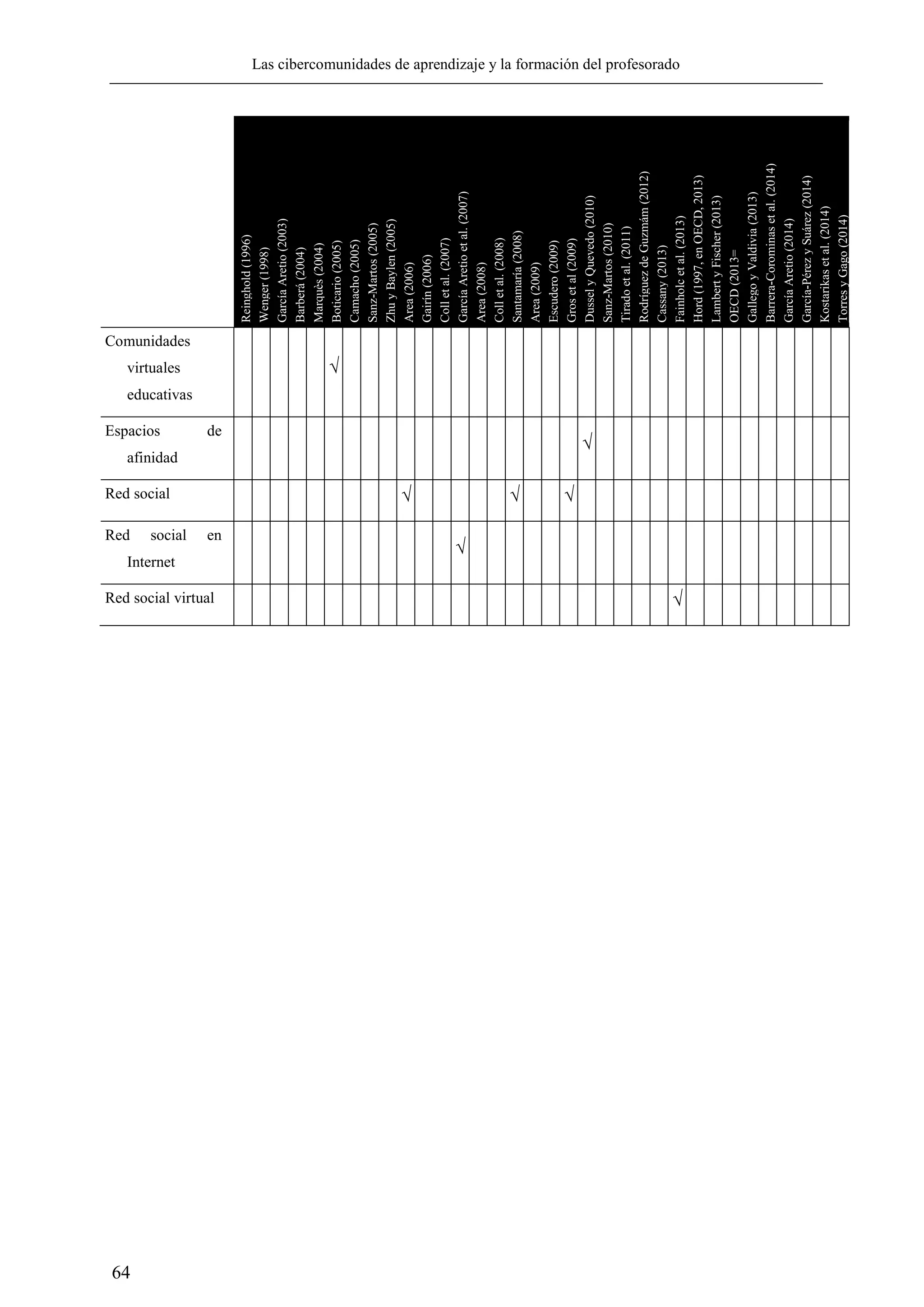 Las cibercomunidades de aprendizaje y la formación del profesorado
64
Reinghold(1996)
Wenger(1998)
GarcíaAretio(2003)
Barberá(2004)
Marquès(2004)
Boticario(2005)
Camacho(2005)
Sanz-Martos(2005)
ZhuyBaylen(2005)
Area(2006)
Gairín(2006)
Colletal.(2007)
GarcíaAretioetal.(2007)
Area(2008)
Colletal.(2008)
Santamaría(2008)
Area(2009)
Escudero(2009)
Grosetal(2009)
DusselyQuevedo(2010)
Sanz-Martos(2010)
Tiradoetal.(2011)
RodríguezdeGuzmám(2012)
Cassany(2013)
Fainholcetal.(2013)
Hord(1997,enOECD,2013)
LambertyFischer(2013)
OECD(2013=
GallegoyValdivia(2013)
Barrera-Corominasetal.(2014)
GarcíaAretio(2014)
García-PérezySuárez(2014)
Kostarikasetal.(2014)
TorresyGago(2014)
Comunidades
virtuales
educativas
√
Espacios de
afinidad
√
Red social √ √ √
Red social en
Internet
√
Red social virtual √
 