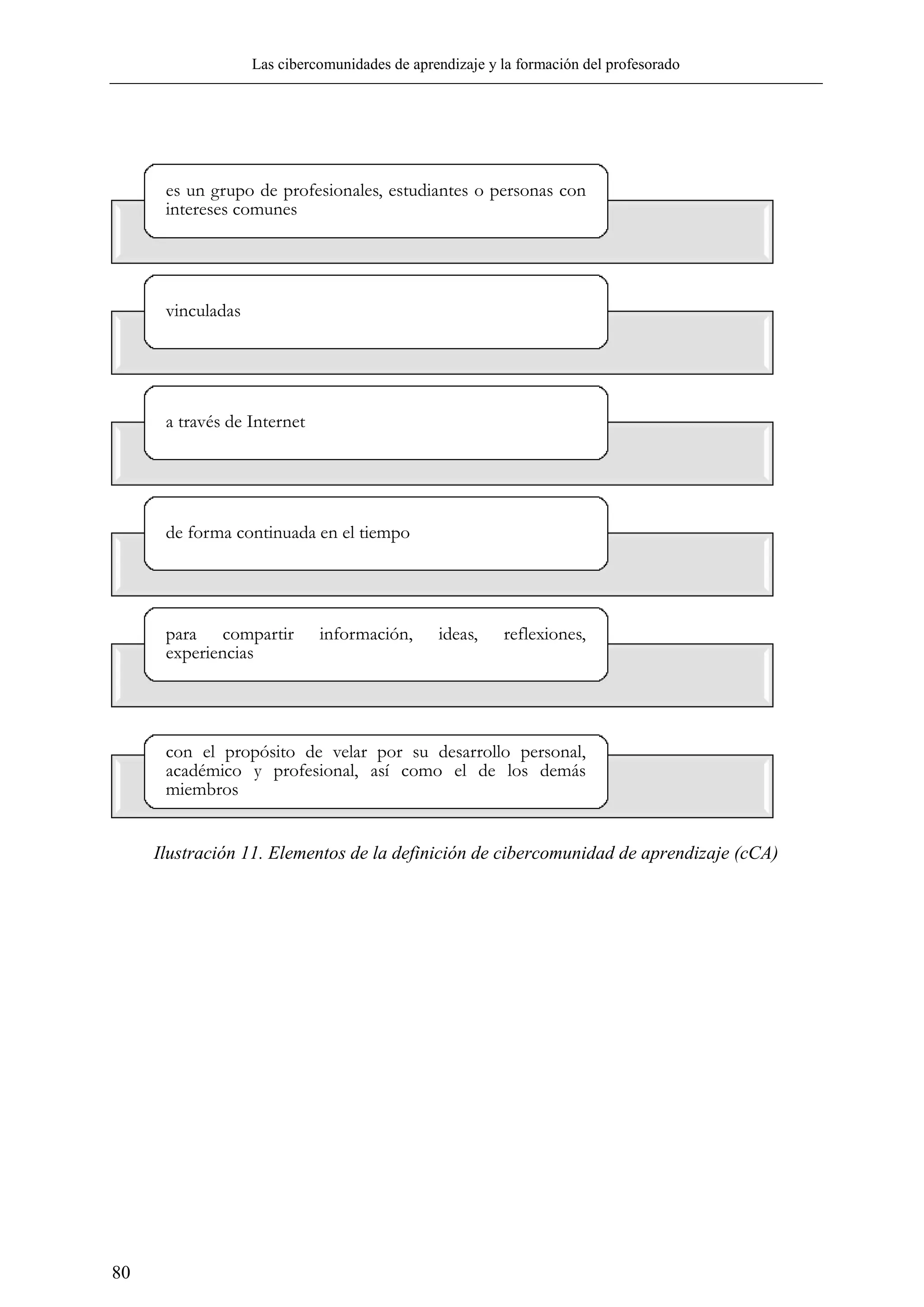 Las cibercomunidades de aprendizaje y la formación del profesorado
80
Ilustración 11. Elementos de la definición de cibercomunidad de aprendizaje (cCA)
es un grupo de profesionales, estudiantes o personas con
intereses comunes
vinculadas
a través de Internet
de forma continuada en el tiempo
para compartir información, ideas, reflexiones,
experiencias
con el propósito de velar por su desarrollo personal,
académico y profesional, así como el de los demás
miembros
 