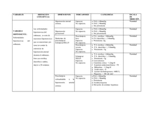 VARIABLES DEFINICIÓN
CONCEPTUAL
DIMENSIONES INDICADORES CATEGORÍAS ESCALA
DE
MEDICIÓN
VARIABLE
DEPENDIENTE:
Enfermedades
hipertensivas del
embarazo.
Las enfermedades
hipertensivas del
embarazo, es serie de
trastornos hipertensivos
que se caracterizan por
tener en común la
existencia de
hipertensión arterial
durante el embarazo,
bien sea sistólica,
diastólica o ambas,
mayor a 20 semanas.
Hipertensión arterial
crónica.
Expuesta
No expuesta.
a. PAS ≥140mmHg.
b. PAS ≥ 90mmHg.
c. Sin proteinuria
Nominal
Hipertensión
gestacional
Expuesta
No expuesta.
a. PAS ≥140mmHg
b. PAS ≥ 90mmHg
c. Sin prooteinuria
Nominal
Síndromes de
preeclampsia/
Eclampsia/HELLP.
Preeclampsia
leve:
Expuesta
No expuesta.
a. P.A. sistólica: <160mmHg.
b. P.A diastólica: ≤ 110mmHg.
c. Proteinuria ≤5g.
Nominal
Preeclampsia
severa:
Expuesta
No expuesta.
a. P.A sistólica: ≥160mmHg.
b. P.A. diastólica: ≥ 110mmHg.
c. Proteinuria >5g.
Nominal
Eclampsia/
HELLP.
Expuesta
No expuesta.
a. P.A sistólica: ≥160mmHg.
b. P.A. diastólica: ≥ 110mmHg.
c. Proteinuria >5g.
d. Convulsiones
e. Creatinina sérica: >1,2mg/dl
f. Aspartato aminotransferasa: >70
g. Bilirrubina: >1,2mg/dl
g. Acido úrico: >8
h. Lactato deshidrogenasa:>600U/L.
i. Plaquetas: < 100 mil mm3
Nominal
Preeclampsia
sobreañadida a la
hipertensión arterial
crónica.
Expuesta
No expuesta
a.PAS ≥140mmHg.
b. PAS ≥ 90mmHg
c. Proteinuria
d. Trombocitopenia
d. Elevación de enzimas hepáticas.
Nominal
 