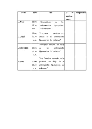 Fecha Hora Tema Nº de
particip
antes
Responsable
LUNES 07.00:
07.30
a.m.
Generalidades de las
enfermedades hipertensivas
del embarazo.
MARTES
07.00:
07.30
a.m.
"Principales manifestaciones
clínicas de las enfermedades
hipertensivas del embarazo"
MIERCOLES 07.00:
07.30
a.m.
"Principales factores de riesgo
de las enfermedades
hipertensivas del embarazo"
JUEVES 07.00:
07.30
a.m.
"Los Cuidados prenatales en las
pacientes con riesgo de las
enfermedades hipertensivas del
embarazo."
 