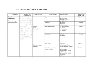 1.1.5. OPERACIONALIZACIÓN DE VARIABLES
VARIABLES DEFINICIÓN
CONCEPTUAL
DIMENSIONES INDICADORES CATEGORÍAS ESCALA DE
MEDICIÓN
Variable
independiente:
Factores de riesgo
materno perinatales.
Es toda característica o
circunstancia observable
en la gestante, asociada a
una probabilidad
incrementada de
enfermedad un daño a su
salud; estos son
observables o
identificables antes de la
ocurrencia del hecho que
predicen.
Factores
socio
demográficos.
Edad
a.<de 19 años
b. De 20-35 años
c. >de 36 años
Ordinal
Estado civil a. Soltera
b. Casada
c. Conviviente
Nominal
Grado de instrucción a. Sin instrucción
b. Primaria
c. Secundaria
d. Superior
Ordinal
Residencia a. Rural
b. Urbano
Nominal
Factores de riesgo
maternos.
N° de partos a. Nulípara
b. Multípara 1-3 hijos
c. Gran multípara >3 hijos.
Ordinal
Antecedente personal en
anterior embarazo. a. Preeclampsia
b. Preeclampsia severa
c. Eclampsia
d. Síndrome de HELLP
e. Diabetes
e. No tuvo
Nominal
 