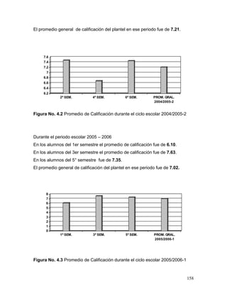 El promedio general de calificación del plantel en ese periodo fue de 7.21.




     7.6
     7.4
     7.2
       7
     6.8
     6.6
     6.4
     6.2
             2º SEM.          4º SEM.          6º SEM.       PROM. GRAL.
                                                             2004/2005-2


Figura No. 4.2 Promedio de Calificación durante el ciclo escolar 2004/2005-2




Durante el periodo escolar 2005 – 2006
En los alumnos del 1er semestre el promedio de calificación fue de 6.10.
En los alumnos del 3er semestre el promedio de calificación fue de 7.63.
En los alumnos del 5° semestre fue de 7.35.
El promedio general de calificación del plantel en ese periodo fue de 7.02.




      8
      7
      6
      5
      4
      3
      2
      1
      0
             1º SEM.          3º SEM.          5º SEM.       PROM. GRAL.
                                                             2005/2006-1




Figura No. 4.3 Promedio de Calificación durante el ciclo escolar 2005/2006-1



                                                                               158
 