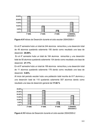 25.00%

 20.00%

 15.00%

 10.00%

  5.00%

  0.00%
             1º SEM.         3º SEM.         5º SEM.        % GENERAL
                                                            2004/2005-1

Figura 4.9 Índices de Deserción durante el ciclo escolar 2004/2005-1


En el 2º semestre hubo un total de 244 alumnos reinscritos y una deserción total
de 49 alumnos quedando solamente 195 dando como resultado una tasa de
deserción 20.08%.
En el 4º semestre hubo un total de 184 alumnos reinscritos y una deserción
total de 50 alumnos quedando solamente 134 dando como resultado una tasa de
deserción 27.17%.
En el 6º semestre hubo un total de 189 alumnos reinscritos y una deserción total
de 11 alumnos quedando solamente 178 dando como resultado una tasa de
deserción 5.82%.
Al inicio del periodo escolar hubo una población total inscrita de 617 alumnos y
una deserción total de 110 quedando solamente 507 alumnos dando como
resultado una tasa de deserción general del 17.82 %

  30.00%
  25.00%
  20.00%
  15.00%
  10.00%
   5.00%
   0.00%
             2º SEM.          4º SEM.         6º SEM.        % GENERAL
                                                             2004/2005-2


Figura 4.10 Índices de Deserción durante el ciclo escolar 2004/2005-2



                                                                            163
 